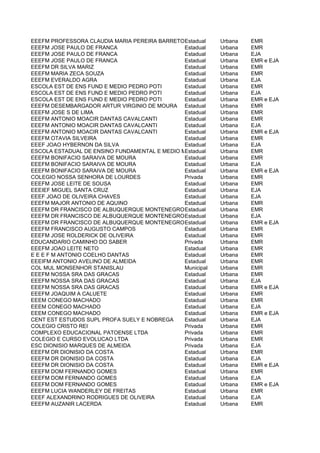 EEEFM PROFESSORA CLAUDIA MARIA PEREIRA BARRETOEstadual    Urbana    EMR
EEEFM JOSE PAULO DE FRANCA                     Estadual   Urbana    EMR
EEEFM JOSE PAULO DE FRANCA                     Estadual   Urbana    EJA
EEEFM JOSE PAULO DE FRANCA                     Estadual   Urbana    EMR e EJA
EEEFM DR SILVA MARIZ                           Estadual   Urbana    EMR
EEEFM MARIA ZECA SOUZA                         Estadual   Urbana    EMR
EEEFM EVERALDO AGRA                            Estadual   Urbana    EJA
ESCOLA EST DE ENS FUND E MEDIO PEDRO POTI      Estadual   Urbana    EMR
ESCOLA EST DE ENS FUND E MEDIO PEDRO POTI      Estadual   Urbana    EJA
ESCOLA EST DE ENS FUND E MEDIO PEDRO POTI      Estadual   Urbana    EMR e EJA
EEEFM DESEMBARGADOR ARTUR VIRGINIO DE MOURA Estadual      Urbana    EMR
EEEFM JOSE S DE LIMA                           Estadual   Urbana    EMR
EEEFM ANTONIO MOACIR DANTAS CAVALCANTI         Estadual   Urbana    EMR
EEEFM ANTONIO MOACIR DANTAS CAVALCANTI         Estadual   Urbana    EJA
EEEFM ANTONIO MOACIR DANTAS CAVALCANTI         Estadual   Urbana    EMR e EJA
EEEFM OTAVIA SILVEIRA                          Estadual   Urbana    EMR
EEEF JOAO HYBERNON DA SILVA                    Estadual   Urbana    EJA
ESCOLA ESTADUAL DE ENSINO FUNDAMENTAL E MEDIO MARIA JOSE DE SOUZA
                                               Estadual   Urbana    EMR
EEEFM BONIFACIO SARAIVA DE MOURA               Estadual   Urbana    EMR
EEEFM BONIFACIO SARAIVA DE MOURA               Estadual   Urbana    EJA
EEEFM BONIFACIO SARAIVA DE MOURA               Estadual   Urbana    EMR e EJA
COLEGIO NOSSA SENHORA DE LOURDES               Privada    Urbana    EMR
EEEFM JOSE LEITE DE SOUSA                      Estadual   Urbana    EMR
EEEIEF MIGUEL SANTA CRUZ                       Estadual   Urbana    EJA
EEEF JOAO DE OLIVEIRA CHAVES                   Estadual   Urbana    EJA
EEEFM MAJOR ANTONIO DE AQUINO                  Estadual   Urbana    EMR
EEEFM DR FRANCISCO DE ALBUQUERQUE MONTENEGROEstadual      Urbana    EMR
EEEFM DR FRANCISCO DE ALBUQUERQUE MONTENEGROEstadual      Urbana    EJA
EEEFM DR FRANCISCO DE ALBUQUERQUE MONTENEGROEstadual      Urbana    EMR e EJA
EEEFM FRANCISCO AUGUSTO CAMPOS                 Estadual   Urbana    EMR
EEEFM JOSE ROLDERICK DE OLIVEIRA               Estadual   Urbana    EMR
EDUCANDARIO CAMINHO DO SABER                   Privada    Urbana    EMR
EEEFM JOAO LEITE NETO                          Estadual   Urbana    EMR
E E E F M ANTONIO COELHO DANTAS                Estadual   Urbana    EMR
EEEIFM ANTONIO AVELINO DE ALMEIDA              Estadual   Urbana    EMR
COL MUL MONSENHOR STANISLAU                    Municipal  Urbana    EMR
EEEFM NOSSA SRA DAS GRACAS                     Estadual   Urbana    EMR
EEEFM NOSSA SRA DAS GRACAS                     Estadual   Urbana    EJA
EEEFM NOSSA SRA DAS GRACAS                     Estadual   Urbana    EMR e EJA
EEEFM JOAQUIM A CALUETE                        Estadual   Urbana    EMR
EEEM CONEGO MACHADO                            Estadual   Urbana    EMR
EEEM CONEGO MACHADO                            Estadual   Urbana    EJA
EEEM CONEGO MACHADO                            Estadual   Urbana    EMR e EJA
CENT EST ESTUDOS SUPL PROFA SUELY E NOBREGA    Estadual   Urbana    EJA
COLEGIO CRISTO REI                             Privada    Urbana    EMR
COMPLEXO EDUCACIONAL PATOENSE LTDA             Privada    Urbana    EMR
COLEGIO E CURSO EVOLUCAO LTDA                  Privada    Urbana    EMR
ESC DIONISIO MARQUES DE ALMEIDA                Privada    Urbana    EJA
EEEFM DR DIONISIO DA COSTA                     Estadual   Urbana    EMR
EEEFM DR DIONISIO DA COSTA                     Estadual   Urbana    EJA
EEEFM DR DIONISIO DA COSTA                     Estadual   Urbana    EMR e EJA
EEEFM DOM FERNANDO GOMES                       Estadual   Urbana    EMR
EEEFM DOM FERNANDO GOMES                       Estadual   Urbana    EJA
EEEFM DOM FERNANDO GOMES                       Estadual   Urbana    EMR e EJA
EEEFM LUCIA WANDERLEY DE FREITAS               Estadual   Urbana    EMR
EEEF ALEXANDRINO RODRIGUES DE OLIVEIRA         Estadual   Urbana    EJA
EEEFM AUZANIR LACERDA                          Estadual   Urbana    EMR
 