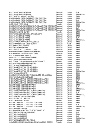 EEEFM AUZANIR LACERDA                          Estadual  Urbana   EJA
EEEFM AUZANIR LACERDA                          Estadual  Urbana   EMR e EJA
EEEFM MONS MANOEL VIEIRA                       Estadual  Urbana   EMR
ESC NORMAL EST D EXPEDITO E DE OLIVEIRA        Estadual  Urbana   EMR
ESC NORMAL EST D EXPEDITO E DE OLIVEIRA        Estadual  Urbana   EJA
ESC NORMAL EST D EXPEDITO E DE OLIVEIRA        Estadual  Urbana   EMR e EJA
INST EDUC VERA CRUZ                            Privada   Urbana   EMR
ESCOLA ESTADUAL DE ENSINO FUNDAMENTAL E MEDIO PROFESSOR JOSE GOMES ALVES
                                               Estadual  Urbana   EMR
ESCOLA ESTADUAL DE ENSINO FUNDAMENTAL E MEDIO PROFESSOR JOSE GOMES ALVES
                                               Estadual  Urbana   EJA
ESCOLA ESTADUAL DE ENSINO FUNDAMENTAL E MEDIO PROFESSOR JOSE GOMES ALVES
                                               Estadual  Urbana   EMR e EJA
FERA COLEGIO E CURSO                           Privada   Urbana   EMR
EEEFM FRANCISCO DE SA CAVALCANTE               Estadual  Urbana   EMR
EEEFM JOAO DE S PRIMO                          Estadual  Urbana   EMR
EEEFM JOAO DE S PRIMO                          Estadual  Urbana   EJA
EEEFM JOAO DE S PRIMO                          Estadual  Urbana   EMR e EJA
EEEM GRACILIANO FONTINI LORDAO                 Estadual  Urbana   EMR
EEEM MATILDES DE MELO BURUTI                   Estadual  Rural    EMR
EEEIEFM JOAO URSULO                            Estadual  Urbana   EMR
EEEF MARGARIDA DIAS                            Estadual  Urbana   EMR
EEEFM BEATRIZ LOUREIRO LOPES                   Estadual  Urbana   EMR
EMEIFM LUCIANO FREIRES DE FARIAS               Municipal Urbana   EMR
ESC NORMAL EST SANTO ANTONIO                   Estadual  Urbana   EMR
COLEGIO COMPACTO LTDA                          Privada   Urbana   EMR
INST EDUC ELISEU FREIRES MARIZ                 Privada   Urbana   EMR
EEEFM PROFESSOR LORDAO                         Estadual  Urbana   EMR
COLEGIO E CURSO DIVINO ESPIRITO SANTO          Privada   Urbana   EMR
EEEM DE SERRA DOS BRANDOES                     Estadual  Urbana   EMR
EEEFM JOSE LINS DO REGO                        Estadual  Urbana   EMR
EEEFM ANTONIETA C DE MENEZES                   Estadual  Urbana   EMR
EEEFM ANTONIETA C DE MENEZES                   Estadual  Urbana   EJA
EEEFM ANTONIETA C DE MENEZES                   Estadual  Urbana   EMR e EJA
EEEFM SILVIO PORTO                             Estadual  Urbana   EMR
ESCOLA ESTADUAL DO E F M AUGUSTO DE ALMEIDA    Estadual  Urbana   EMR
EEEFM DR JOAO GONCALVES                        Estadual  Urbana   EMR
E E E FUNDAMENTAL E MEDIO AFONSO CAMPOS        Estadual  Urbana   EMR
E E E FUNDAMENTAL E MEDIO AFONSO CAMPOS        Estadual  Urbana   EJA
E E E FUNDAMENTAL E MEDIO AFONSO CAMPOS        Estadual  Urbana   EMR e EJA
EEEIFM JOSE NILSON SANTIAGO                    Estadual  Urbana   EMR
EEEIFM JOSE NILSON SANTIAGO                    Estadual  Urbana   EJA
EEEIFM JOSE NILSON SANTIAGO                    Estadual  Urbana   EMR e EJA
EEEFM PROFª FRANCISCA FONSECA MATIAS           Estadual  Urbana   EMR
EEEFM PROFª FRANCISCA FONSECA MATIAS           Estadual  Urbana   EJA
EEEFM PROFª FRANCISCA FONSECA MATIAS           Estadual  Urbana   EMR e EJA
EEEFM MONS VICENTE FREITAS                     Estadual  Urbana   EMR
EEEFM ARRUDA CAMARA                            Estadual  Urbana   EMR
ESCOLA MENINO JESUS                            Privada   Urbana   EMR
EEEIEF FRANCISCO DE ASSIS GONZAGA              Estadual  Urbana   EMR
EEEIEF FRANCISCO DE ASSIS GONZAGA              Estadual  Urbana   EJA
EEEIEF FRANCISCO DE ASSIS GONZAGA              Estadual  Urbana   EMR e EJA
EEEFN GAMA E MELO                              Estadual  Urbana   EMR
EEEB NOSSA SENHORA DO BOM CONSELHO             Estadual  Urbana   EMR
EEEF MIN ALCIDES V CARNEIRO                    Estadual  Urbana   EJA
EEEFM PLINIO LEMOS                             Estadual  Urbana   EMR
EEEFM PLINIO LEMOS                             Estadual  Urbana   EJA
EEEFM PLINIO LEMOS                             Estadual  Urbana   EMR e EJA
EEEFM FRANCISCO E DO REGO                      Estadual  Urbana   EMR
COMPLEXO ORGANIZACIONAL MENINO JESUS COMEJ     Privada   Urbana   EMR
 