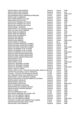 EEEFM HERCULANO PEREIRA                         Estadual   Urbana   EMR
EEEFM HERCULANO PEREIRA                         Estadual   Urbana   EJA
EEEFM HERCULANO PEREIRA                         Estadual   Urbana   EMR e EJA
EDUCANDARIO NOSSA SENHORA APARECIDA             Privada    Urbana   EMR
EEEFM JOSE B SOBRINHO                           Estadual   Urbana   EMR
EEEF PEDRO RIBEIRO DE LIMA                      Estadual   Urbana   EMR
EEEFM RIACHAO DO POCO                           Estadual   Urbana   EMR
EEEFM ANA FERREIRA DA COSTA                     Estadual   Urbana   EMR
EEEFM ANA FERREIRA DA COSTA                     Estadual   Urbana   EJA
EEEFM ANA FERREIRA DA COSTA                     Estadual   Urbana   EMR e EJA
EEEFM DANIEL CARNEIRO                           Estadual   Urbana   EMR
EEEFM PROF LUIZ GONZAGA BURITY                  Estadual   Urbana   EMR
EEEF DR JOSE LOPES RIBEIRO                      Estadual   Urbana   EJA
EEEM FENELON NOBREGA                            Estadual   Urbana   EMR
EEEM FENELON NOBREGA                            Estadual   Urbana   EJA
EEEM FENELON NOBREGA                            Estadual   Urbana   EMR e EJA
EEEIEFM ANA RIBEIRO                             Estadual   Urbana   EMR
EEEIEFM ANA RIBEIRO                             Estadual   Urbana   EJA
EEEIEFM ANA RIBEIRO                             Estadual   Urbana   EMR e EJA
EEEFM ARNALDO MAROJA                            Estadual   Rural    EMR
EEEFM ANTONIO FRANCISCO GOMES                   Estadual   Urbana   EMR
EEEFM ANTONIO FRANCISCO GOMES                   Estadual   Urbana   EJA
EEEFM ANTONIO FRANCISCO GOMES                   Estadual   Urbana   EMR e EJA
EEEFM VALDEMIRO W DE OLIVEIRA                   Estadual   Urbana   EMR
EEEFM VALDEMIRO W DE OLIVEIRA                   Estadual   Urbana   EJA
EEEFM VALDEMIRO W DE OLIVEIRA                   Estadual   Urbana   EMR e EJA
EEEFM ELAINE SOARES BRASILEIRO                  Estadual   Urbana   EMR
EEEFM ELAINE SOARES BRASILEIRO                  Estadual   Urbana   EJA
EEEFM ELAINE SOARES BRASILEIRO                  Estadual   Urbana   EMR e EJA
EEEFM ENEAS LEITE                               Estadual   Urbana   EMR
EEEFM ENEAS LEITE                               Estadual   Urbana   EJA
EEEFM ENEAS LEITE                               Estadual   Urbana   EMR e EJA
EEEFM PE JERONIMO LAUWEN                        Estadual   Urbana   EMR
EEEFM PE JERONIMO LAUWEN                        Estadual   Urbana   EJA
EEEFM PE JERONIMO LAUWEN                        Estadual   Urbana   EMR e EJA
EEEIEF COELHO LISBOA                            Estadual   Urbana   EJA
CEDUC SANTA LUZIA - CENTRO EDUCACIONAL SANTA LUZIA
                                                Privada    Urbana   EMR
CENTRO EDUCACIONAL SANTA TEREZINHA              Privada    Urbana   EMR
COFRAG - COLEGIO DR FRANCISCO AGUIAR            Privada    Urbana   EMR
ESC CENECISTA MIN JOAO AGRIPINO FILHO           Privada    Urbana   EMR
EEEFM PROF LUIS DE AZEVEDO SOARES               Estadual   Urbana   EMR
EEEFM FRANCISCO LEOCADIO RIBEIRO COUTINHO       Estadual   Urbana   EMR
EEEFM ENEAS CARVALHO                            Estadual   Urbana   EMR
EEEFM ENEAS CARVALHO                            Estadual   Urbana   EJA
EEEFM ENEAS CARVALHO                            Estadual   Urbana   EMR e EJA
EEEF Mª HONORINA SANTIAGO                       Estadual   Urbana   EMR
EEEFM MARIA DE LOURDES ARAUJO                   Estadual   Urbana   EMR
ENEEFM-ANISIO PEREIRA BORGES                    Estadual   Urbana   EMR
ESCOLA UNIAO                                    Privada    Urbana   EMR
ESCOLA DOM BOSCO LTDA                           Privada    Urbana   EMR
INST NOSSA SENHORA DE FATIMA LTDA               Privada    Urbana   EMR
EEEF E M LUIZ RIBEIRO LIMEIRA                   Estadual   Urbana   EMR
EEEF E M LUIZ RIBEIRO LIMEIRA                   Estadual   Urbana   EJA
EEEF E M LUIZ RIBEIRO LIMEIRA                   Estadual   Urbana   EMR e EJA
COLEGIO E CURSO JOSE AMERICO DE ALMEDA          Privada    Urbana   EMR
CENTRO EDUCACIONAL NOVO VIVER                   Privada    Urbana   EMR
EEEFM PROF JOAO NOBERTO                         Estadual   Urbana   EMR
 