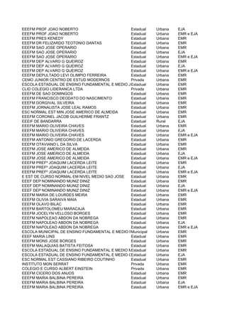 EEEFM PROF JOAO NOBERTO                         Estadual   Urbana   EJA
EEEFM PROF JOAO NOBERTO                         Estadual   Urbana   EMR e EJA
EEEFM PRES KENEDY                               Estadual   Urbana   EMR
EEEFM DR FELIZARDO TEOTONIO DANTAS              Estadual   Urbana   EMR
EEEFM SAO JOSE OPERARIO                         Estadual   Urbana   EMR
EEEFM SAO JOSE OPERARIO                         Estadual   Urbana   EJA
EEEFM SAO JOSE OPERARIO                         Estadual   Urbana   EMR e EJA
EEEFM DEP ALVARO G QUEIROZ                      Estadual   Urbana   EMR
EEEFM DEP ALVARO G QUEIROZ                      Estadual   Urbana   EJA
EEEFM DEP ALVARO G QUEIROZ                      Estadual   Urbana   EMR e EJA
EEEFM DEPULTADO LEVI OLIMPIO FERREIRA           Estadual   Urbana   EMR
CEMO JUNIOR CENTRO DE ESTUD MODERNOS            Privada    Urbana   EMR
ESCOLA ESTADUAL DE ENSINO FUNDAMENTAL E MEDIO JOAO SILVEIRA GUIMARAES
                                                Estadual   Urbana   EMR
CLID COLEGIO LIDERANCA LTDA                     Privada    Urbana   EMR
EEEFM DE SAO DOMINGOS                           Estadual   Urbana   EMR
EEEFM FRANCISCO DEODATO DO NASCIMENTO           Estadual   Urbana   EMR
EEEFM DORGIVAL SILVEIRA                         Estadual   Urbana   EMR
EEEFM JORNALISTA JOSE LEAL RAMOS                Estadual   Urbana   EMR
ESC NORMAL EST MIN JOSE AMERICO DE ALMEIDA      Estadual   Urbana   EMR
EEEFM CORONEL JACOB GUILHERME FRANTZ            Estadual   Urbana   EMR
EEEIF DE BANDARRA                               Estadual   Rural    EJA
EEEFM MARIO OLIVEIRA CHAVES                     Estadual   Urbana   EMR
EEEFM MARIO OLIVEIRA CHAVES                     Estadual   Urbana   EJA
EEEFM MARIO OLIVEIRA CHAVES                     Estadual   Urbana   EMR e EJA
EEEFM ANTONIO GREGORIO DE LACERDA               Estadual   Urbana   EMR
EEEFM OTAVIANO L DA SILVA                       Estadual   Urbana   EMR
EEEFM JOSE AMERICO DE ALMEIDA                   Estadual   Urbana   EMR
EEEFM JOSE AMERICO DE ALMEIDA                   Estadual   Urbana   EJA
EEEFM JOSE AMERICO DE ALMEIDA                   Estadual   Urbana   EMR e EJA
EEEFM PREFº JOAQUIM LACERDA LEITE               Estadual   Urbana   EMR
EEEFM PREFº JOAQUIM LACERDA LEITE               Estadual   Urbana   EJA
EEEFM PREFº JOAQUIM LACERDA LEITE               Estadual   Urbana   EMR e EJA
E EST DE CURSO NORMAL EM NIVEL MEDIO SAO JOSE   Estadual   Urbana   EMR
EEEF DEP NOMINANDO MUNIZ DINIZ                  Estadual   Urbana   EMR
EEEF DEP NOMINANDO MUNIZ DINIZ                  Estadual   Urbana   EJA
EEEF DEP NOMINANDO MUNIZ DINIZ                  Estadual   Urbana   EMR e EJA
EEEFM MARIA DE LOURDES MEIRA                    Estadual   Urbana   EMR
EEEFM OLIVIA SARAIVA MAIA                       Estadual   Urbana   EMR
EEEFM OLAVO BILAC                               Estadual   Urbana   EMR
EEEFM BARTOLOMEU MARACAJA                       Estadual   Urbana   EMR
EEEFM JOCELYN VELLOSO BORGES                    Estadual   Urbana   EMR
EEEFM NAPOLEAO ABDON DA NOBREGA                 Estadual   Urbana   EMR
EEEFM NAPOLEAO ABDON DA NOBREGA                 Estadual   Urbana   EJA
EEEFM NAPOLEAO ABDON DA NOBREGA                 Estadual   Urbana   EMR e EJA
ESCOLA MUNICIPAL DE ENSINO FUNDAMENTAL E MEDIO PROFESSORA Urbana SOUTO GOUVEIA
                                                Municipal  FILDANI  EMR
EEEF MARIA LINS                                 Estadual   Urbana   EMR
EEEFM MONS JOSE BORGES                          Estadual   Urbana   EMR
EEEFM MALAQUIAS BATISTA FEITOSA                 Estadual   Urbana   EMR
ESCOLA ESTADUAL DE ENSINO FUNDAMENTAL E MEDIO MONS ODILON Urbana PEDROSA
                                                Estadual   ALVES    EMR
ESCOLA ESTADUAL DE ENSINO FUNDAMENTAL E MEDIO GENTIL LINS Urbana
                                                Estadual            EJA
ESC NORMAL EST CASSIANO RIBEIRO COUTINHO        Estadual   Urbana   EMR
INSTITUTO MON SERRAT                            Privada    Urbana   EMR
COLEGIO E CURSO ALBERT EINSTEIN                 Privada    Urbana   EMR
EEEFM CICERO DOS ANJOS                          Estadual   Urbana   EMR
EEEFM MARIA BALBINA PEREIRA                     Estadual   Urbana   EMR
EEEFM MARIA BALBINA PEREIRA                     Estadual   Urbana   EJA
EEEFM MARIA BALBINA PEREIRA                     Estadual   Urbana   EMR e EJA
 