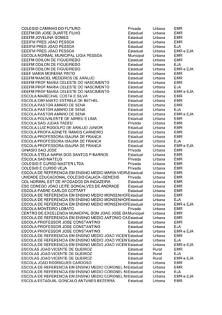 COLEGIO CAMINHO DO FUTURO                       Privada      Urbana  EMR
EEEFM DR JOSE DUARTE FILHO                      Estadual     Urbana  EMR
EEEFM JOVELINA GOMES                            Estadual     Urbana  EMR
EEEIFM PRES JOAO PESSOA                         Estadual     Urbana  EMR
EEEIFM PRES JOAO PESSOA                         Estadual     Urbana  EJA
EEEIFM PRES JOAO PESSOA                         Estadual     Urbana  EMR e EJA
ESCOLA NORMAL MUNICIPAL LIGIA PESSOA            Municipal    Urbana  EMR
EEEFM ODILON DE FIGUEIREDO                      Estadual     Urbana  EMR
EEEFM ODILON DE FIGUEIREDO                      Estadual     Urbana  EJA
EEEFM ODILON DE FIGUEIREDO                      Estadual     Urbana  EMR e EJA
EEEF MARIA MOREIRA PINTO                        Estadual     Urbana  EMR
EEEFM MANOEL MEDEIROS DE ARAUJO                 Estadual     Urbana  EMR
EEEFM PROF MARIA CELESTE DO NASCIMENTO          Estadual     Urbana  EMR
EEEFM PROF MARIA CELESTE DO NASCIMENTO          Estadual     Urbana  EJA
EEEFM PROF MARIA CELESTE DO NASCIMENTO          Estadual     Urbana  EMR e EJA
ESCOLA MARECHAL COSTA E SILVA                   Estadual     Urbana  EMR
ESCOLA ORFANATO ESTRELA DE BETHEL               Estadual     Urbana  EMR
ESCOLA PASTOR AMARO DE SENA                     Estadual     Urbana  EMR
ESCOLA PASTOR AMARO DE SENA                     Estadual     Urbana  EJA
ESCOLA PASTOR AMARO DE SENA                     Estadual     Urbana  EMR e EJA
ESCOLA POLIVALENTE DE ABREU E LIMA              Estadual     Urbana  EMR
ESCOLA SAO JUDAS TADEU                          Privada      Urbana  EMR
ESCOLA LUIZ RODOLFO DE ARAUJO JUNIOR            Estadual     Urbana  EMR
ESCOLA PROFA AZINETE RAMOS CARNEIRO             Estadual     Urbana  EMR
ESCOLA PROFESSORA ISAURA DE FRANCA              Estadual     Urbana  EMR
ESCOLA PROFESSORA ISAURA DE FRANCA              Estadual     Urbana  EJA
ESCOLA PROFESSORA ISAURA DE FRANCA              Estadual     Urbana  EMR e EJA
GINASIO SAO JOSE                                Privada      Urbana  EMR
ESCOLA STELA MARIA DOS SANTOS P BARROS          Estadual     Urbana  EMR
ESCOLA SAO MATEUS                               Privada      Urbana  EMR
COLEGIO E CURSO MASTER LTDA                     Privada      Urbana  EMR
COLEGIO E CURSO VEJA                            Privada      Urbana  EMR
ESCOLA DE REFERENCIA EM ENSINO MEDIO MARIA VIEIRA MULITERNO Urbana
                                                Estadual             EMR
UNIDADE EDUCACIONAL COLEGIO CALACA -GENESIS     Privada      Urbana  EMR
COL NORMAL EST DE AFOGADOS DA INGAZEIRA         Estadual     Urbana  EMR
ESC CONEGO JOAO LEITE GONCALVES DE ANDRADE      Estadual     Urbana  EMR
ESCOLA PADRE CARLOS COTTART                     Estadual     Urbana  EMR
ESCOLA DE REFERENCIA EM ENSINO MEDIO MONSENHOR ANTONIO DEUrbana SANTOS
                                                Estadual      PADUA  EMR
ESCOLA DE REFERENCIA EM ENSINO MEDIO MONSENHOR ANTONIO DEUrbana SANTOS
                                                Estadual      PADUA  EJA
ESCOLA DE REFERENCIA EM ENSINO MEDIO MONSENHOR ANTONIO DEUrbana SANTOSe EJA
                                                Estadual      PADUA  EMR
ESCOLA MONTEIRO LOBATO                          Privada      Urbana  EMR
CENTRO DE EXCELENCIA MUNICIPAL DOM JOAO JOSE DA MunicipalALBUQUERQUE EMR
                                                 MOTA E      Urbana
ESCOLA DE REFERENCIA EM ENSINO MEDIO ANTONIO CAVALCANTI FILHO
                                                Estadual     Urbana  EMR
ESCOLA PROFESSOR JOSE CONSTANTINO               Estadual     Urbana  EMR
ESCOLA PROFESSOR JOSE CONSTANTINO               Estadual     Urbana  EJA
ESCOLA PROFESSOR JOSE CONSTANTINO               Estadual     Urbana  EMR e EJA
ESCOLA DE REFERENCIA EM ENSINO MEDIO JOAO VICENTE DE QUEIROZ
                                                Estadual     Urbana  EMR
ESCOLA DE REFERENCIA EM ENSINO MEDIO JOAO VICENTE DE QUEIROZ
                                                Estadual     Urbana  EJA
ESCOLA DE REFERENCIA EM ENSINO MEDIO JOAO VICENTE DE QUEIROZ
                                                Estadual     Urbana  EMR e EJA
ESCOLAS JOAO VICENTE DE QUEIROZ                 Estadual     Rural   EMR
ESCOLAS JOAO VICENTE DE QUEIROZ                 Estadual     Rural   EJA
ESCOLAS JOAO VICENTE DE QUEIROZ                 Estadual     Rural   EMR e EJA
ESCOLA JOAO RODRIGUES CARDOSO                   Estadual     Urbana  EMR
ESCOLA DE REFERENCIA EM ENSINO MEDIO CORONEL NICOLAU SIQUEIRA
                                                Estadual     Urbana  EMR
ESCOLA DE REFERENCIA EM ENSINO MEDIO CORONEL NICOLAU SIQUEIRA
                                                Estadual     Urbana  EJA
ESCOLA DE REFERENCIA EM ENSINO MEDIO CORONEL NICOLAU SIQUEIRA
                                                Estadual     Urbana  EMR e EJA
ESCOLA ESTADUAL GONCALO ANTUNES BEZERRA         Estadual     Urbana  EMR
 