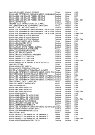 COLEGIO E CURSO BENICIO CORREIA                 Privada     Urbana   EMR
ESCOLA DE REFERENCIA EM ENSINO MEDIO JOAQUINA LIRA
                                                Estadual    Urbana   EMR
ESCOLA CEL LUIZ IGNACIO PESSOA DE MELO          Estadual    Rural    EMR
ESCOLA CEL LUIZ IGNACIO PESSOA DE MELO          Estadual    Rural    EJA
ESCOLA CEL LUIZ IGNACIO PESSOA DE MELO          Estadual    Rural    EMR e EJA
ESCOLA DOM BOSCO                                Estadual    Urbana   EMR
UNIDADE EDUC DA PREFEITURA DA ALIANCA           Municipal   Urbana   EMR
COL CENECISTA MONS BERNARDINO CARVALHO          Privada     Urbana   EMR
ESCOLA JOSE LINS DE FIGUEIREDO                  Estadual    Urbana   EMR
ESCOLA DE REFERENCIA EM ENSINO MEDIO PROF FRANCISO JOAQUIMUrbana
                                                Estadual     DE BARROS CORREIA
                                                                     EMR
ESCOLA DE REFERENCIA EM ENSINO MEDIO PROF FRANCISO JOAQUIMUrbana
                                                Estadual     DE BARROS CORREIA
                                                                     EJA
ESCOLA DE REFERENCIA EM ENSINO MEDIO PROF FRANCISO JOAQUIMUrbana
                                                Estadual     DE BARROS CORREIA
                                                                     EMR e EJA
ESCOLA ANTONIO ALVES DE ARAUJO                  Estadual    Urbana   EMR
ESCOLA ANTONIO ALVES DE ARAUJO                  Estadual    Urbana   EJA
ESCOLA ANTONIO ALVES DE ARAUJO                  Estadual    Urbana   EMR e EJA
ESCOLA PROFESSORA NIETA TABOSA                  Privada     Urbana   EMR
ESCOLA DOM LUIZ DE BRITO                        Estadual    Urbana   EJA
ESCOLA AZARIAS SALGADO                          Estadual    Urbana   EMR
ESCOLA MARIA GAYAO PESSOA GUERRA                Estadual    Urbana   EMR
CENTRO EDUCACIONAL DO ARARIPE                   Privada     Urbana   EMR
ESCOLA LUIZ GONZAGA DUARTE                      Estadual    Urbana   EMR
ESCOLA DA INDEPENDENCIA                         Estadual    Urbana   EMR
ESCOLA MANOEL RIBEIRO DAMASCENO                 Estadual    Urbana   EMR
ESCOLA PADRE LUIZ GONZAGA                       Estadual    Urbana   EMR
ESCOLA PADRE LUIZ GONZAGA                       Estadual    Urbana   EJA
ESCOLA PADRE LUIZ GONZAGA                       Estadual    Urbana   EMR e EJA
ESCOLA PROFESSOR MANOEL BONIFACIO COSTA         Estadual    Urbana   EMR
COLEGIO DESTAK                                  Privada     Urbana   EMR
ESCOLA SAO JOAO BATISTA                         Estadual    Urbana   EMR
ESCOLA ANIZIO RODRIGUES COELHO                  Estadual    Urbana   EMR
ESC DE APLICACAO PROF RAIMUNDA R ALENCAR        Privada     Urbana   EMR
ESCOLA DE REFERENCIA EM ENSINO MEDIO JOSIAS INOJOSA DE OLIVEIRA
                                                Estadual    Urbana   EMR
CENTRO ENS SUP CICERO FRANKLIN CORDEIRO         Estadual    Urbana   EJA
ESCOLA DE REFERENCIA EM ENSINO MEDIO SENADOR VITORINO FREIRE
                                                Estadual    Urbana   EMR
ESCOLA DE REFERENCIA EM ENSINO MEDIO SENADOR VITORINO FREIRE
                                                Estadual    Urbana   EJA
ESCOLA DE REFERENCIA EM ENSINO MEDIO SENADOR VITORINO FREIRE
                                                Estadual    Urbana   EMR e EJA
COLEGIO IMACULADA CONCEICAO                     Privada     Urbana   EMR
COLEGIO CARDEAL ARCOVERDE                       Privada     Urbana   EMR
COLEGIO RIO BRANCO                              Privada     Urbana   EMR
ESCOLA ANTONIO JAPIASSU                         Estadual    Urbana   EMR
ESCOLA ANTONIO JAPIASSU                         Estadual    Urbana   EJA
ESCOLA ANTONIO JAPIASSU                         Estadual    Urbana   EMR e EJA
ESCOLA CARLOS RIOS                              Estadual    Urbana   EMR
ESCOLA INDUSTRIAL DE ARCOVERDE                  Estadual    Urbana   EMR
ESCOLA INDUSTRIAL DE ARCOVERDE                  Estadual    Urbana   EJA
ESCOLA INDUSTRIAL DE ARCOVERDE                  Estadual    Urbana   EMR e EJA
ESCOLA LIONS ANTONIO MORENO                     Estadual    Urbana   EMR
ESCOLA MONSENHOR JOSE KEHRLE                    Estadual    Urbana   EMR
ESCOLA SEMENTES DO AMANHA                       Privada     Urbana   EMR
ESCOLA DE REFERENCIA EM ENSINO MEDIO DE ARCOVERDE
                                                Estadual    Urbana   EMR
ESCOLA LEOBALDO SOARES DA SILVA                 Estadual    Urbana   EMR
ESCOLA DR ANTHENOR GUIMARAES                    Estadual    Rural    EMR
COLEGIO SAO JOSE                                Privada     Urbana   EMR
ESCOLA AGROTECNICA FEDERAL DE BARREIROS         Federal     Rural    EMR
ESCOLA AGROTECNICA FEDERAL DE BARREIROS         Federal     Rural    EJA
ESCOLA AGROTECNICA FEDERAL DE BARREIROS         Federal     Rural    EMR e EJA
ESCOLA CRISTIANO BARBOSA E SILVA                Estadual    Urbana   EMR
 