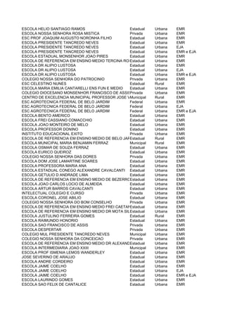 ESCOLA HELIO SANTIAGO RAMOS                     Estadual   Urbana   EMR
ESCOLA NOSSA SENHORA ROSA MISTICA               Privada    Urbana   EMR
ESC PROF JOAQUIM AUGUSTO NORONHA FILHO          Estadual   Urbana   EMR
ESCOLA PRESIDENTE TANCREDO NEVES                Estadual   Urbana   EMR
ESCOLA PRESIDENTE TANCREDO NEVES                Estadual   Urbana   EJA
ESCOLA PRESIDENTE TANCREDO NEVES                Estadual   Urbana   EMR e EJA
ESCOLA ESTADUAL MONSENHOR JOAO PIRES            Estadual   Urbana   EMR
ESCOLA DE REFERENCIA EM ENSINO MEDIO TERCINA RORIZ
                                                Estadual   Urbana   EMR
ESCOLA DR ALIPIO LUSTOSA                        Estadual   Urbana   EMR
ESCOLA DR ALIPIO LUSTOSA                        Estadual   Urbana   EJA
ESCOLA DR ALIPIO LUSTOSA                        Estadual   Urbana   EMR e EJA
COLEGIO NOSSA SENHORA DO PATROCINIO             Privada    Urbana   EMR
ESC CELESTINO NUNES                             Estadual   Rural    EMR
ESCOLA MARIA EMILIA CANTARELLI ENS FUN E MEDIO  Estadual   Urbana   EMR
COLEGIO DIOCESANO MONSENHOR FRANCISCO DE ASSIS NEVES
                                                Privada    Urbana   EMR
CENTRO DE EXCELENCIA MUNICIPAL PROFESSOR JOSE VIEIRA DA COSTA
                                                Municipal  Rural    EMR
ESC AGROTECNICA FEDERAL DE BELO JARDIM          Federal    Urbana   EMR
ESC AGROTECNICA FEDERAL DE BELO JARDIM          Federal    Urbana   EJA
ESC AGROTECNICA FEDERAL DE BELO JARDIM          Federal    Urbana   EMR e EJA
ESCOLA BENTO AMERICO                            Estadual   Urbana   EMR
ESCOLA FREI CASSIANO COMACCHIO                  Estadual   Urbana   EMR
ESCOLA JOAO MONTEIRO DE MELO                    Estadual   Urbana   EMR
ESCOLA PROFESSOR DONINO                         Estadual   Urbana   EMR
INSTITUTO EDUCACIONAL EXITO                     Privada    Urbana   EMR
ESCOLA DE REFERENCIA EM ENSINO MEDIO DE BELO JARDIM
                                                Estadual   Rural    EMR
ESCOLA MUNICIPAL MARIA BENJAMIN FERRAZ          Municipal  Rural    EMR
ESCOLA OSMAR DE SOUZA FERRAZ                    Estadual   Urbana   EMR
ESCOLA EURICO QUEIROZ                           Estadual   Urbana   EMR
COLEGIO NOSSA SENHORA DAS DORES                 Privada    Urbana   EMR
ESCOLA DOM JOSE LAMARTINE SOARES                Estadual   Urbana   EMR
ESCOLA PROFESSORA MARIA ANA                     Estadual   Urbana   EMR
ESCOLA ESTADUAL CONEGO ALEXANDRE CAVALCANTI Estadual       Urbana   EMR
ESCOLA GETULIO D ANDRADE LIMA                   Estadual   Urbana   EMR
ESCOLA DE REFERENCIA EM ENSINO MEDIO DE BEZERROSEstadual   Urbana   EMR
ESCOLA JOAO CARLOS LOCIO DE ALMEIDA             Estadual   Urbana   EMR
ESCOLA ARTUR BARROS CAVALCANTI                  Estadual   Urbana   EMR
INTELECTUAL COLEGIO E CURSO                     Privada    Urbana   EMR
ESCOLA CORONEL JOSE ABILIO                      Estadual   Urbana   EMR
COLEGIO NOSSA SENHORA DO BOM CONSELHO           Privada    Urbana   EMR
ESCOLA DE REFERENCIA EM ENSINO MEDIO FREI CAETANO DE MESSINA
                                                Estadual   Urbana   EMR
ESCOLA DE REFERENCIA EM ENSINO MEDIO DR MOTA SILVEIRA
                                                Estadual   Urbana   EMR
ESCOLA JUSTULINO FERREIRA GOMES                 Estadual   Rural    EMR
ESCOLA RAIMUNDO HONORIO                         Estadual   Urbana   EMR
ESCOLA SAO FRANCISCO DE ASSIS                   Privada    Urbana   EMR
ESCOLA DESPERTAR                                Privada    Urbana   EMR
COLEGIO MUL PRESIDENTE TANCREDO NEVES           Municipal  Urbana   EMR
COLEGIO NOSSA SENHORA DA CONCEICAO              Privada    Urbana   EMR
ESCOLA DE REFERENCIA EM ENSINO MEDIO DR ALEXANDRINO DA ROCHA
                                                Estadual   Urbana   EMR
ESCOLA INTERMEDIARIA JOAO XXIII                 Municipal  Urbana   EMR
ESCOLA PROF ISMENIA LEMOS WANDERLEY             Estadual   Urbana   EMR
JOSE SEVERINO DE ARAUJO                         Estadual   Urbana   EMR
ESCOLA ANDRE CORDEIRO                           Estadual   Urbana   EMR
ESCOLA JAIME COELHO                             Estadual   Urbana   EMR
ESCOLA JAIME COELHO                             Estadual   Urbana   EJA
ESCOLA JAIME COELHO                             Estadual   Urbana   EMR e EJA
ESCOLA LAURINDO GOMES                           Estadual   Urbana   EMR
ESCOLA SAO FELIX DE CANTALICE                   Estadual   Urbana   EMR
 