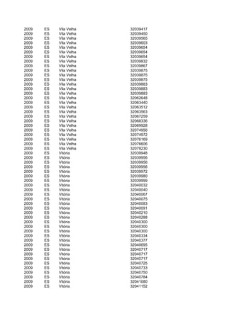 2009   ES   Vila Velha   32039417
2009   ES   Vila Velha   32039450
2009   ES   Vila Velha   32039565
2009   ES   Vila Velha   32039603
2009   ES   Vila Velha   32039654
2009   ES   Vila Velha   32039654
2009   ES   Vila Velha   32039654
2009   ES   Vila Velha   32039832
2009   ES   Vila Velha   32039867
2009   ES   Vila Velha   32039875
2009   ES   Vila Velha   32039875
2009   ES   Vila Velha   32039875
2009   ES   Vila Velha   32039883
2009   ES   Vila Velha   32039883
2009   ES   Vila Velha   32039883
2009   ES   Vila Velha   32062648
2009   ES   Vila Velha   32063440
2009   ES   Vila Velha   32063512
2009   ES   Vila Velha   32063563
2009   ES   Vila Velha   32067259
2009   ES   Vila Velha   32068336
2009   ES   Vila Velha   32069928
2009   ES   Vila Velha   32074956
2009   ES   Vila Velha   32074972
2009   ES   Vila Velha   32076169
2009   ES   Vila Velha   32076606
2009   ES   Vila Velha   32079230
2009   ES   Vitória      32039948
2009   ES   Vitória      32039956
2009   ES   Vitória      32039956
2009   ES   Vitória      32039956
2009   ES   Vitória      32039972
2009   ES   Vitória      32039980
2009   ES   Vitória      32039999
2009   ES   Vitória      32040032
2009   ES   Vitória      32040040
2009   ES   Vitória      32040067
2009   ES   Vitória      32040075
2009   ES   Vitória      32040083
2009   ES   Vitória      32040091
2009   ES   Vitória      32040210
2009   ES   Vitória      32040288
2009   ES   Vitória      32040300
2009   ES   Vitória      32040300
2009   ES   Vitória      32040300
2009   ES   Vitória      32040334
2009   ES   Vitória      32040377
2009   ES   Vitória      32040695
2009   ES   Vitória      32040717
2009   ES   Vitória      32040717
2009   ES   Vitória      32040717
2009   ES   Vitória      32040725
2009   ES   Vitória      32040733
2009   ES   Vitória      32040750
2009   ES   Vitória      32040784
2009   ES   Vitória      32041080
2009   ES   Vitória      32041152
 
