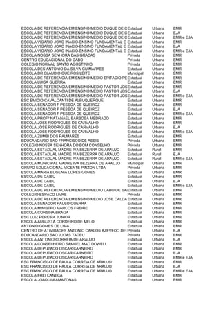ESCOLA DE REFERENCIA EM ENSINO MEDIO DUQUE DE CAXIAS
                                                Estadual  Urbana   EMR
ESCOLA DE REFERENCIA EM ENSINO MEDIO DUQUE DE CAXIAS
                                                Estadual  Urbana   EJA
ESCOLA DE REFERENCIA EM ENSINO MEDIO DUQUE DE CAXIAS
                                                Estadual  Urbana   EMR e EJA
ESCOLA VIGARIO JOAO INACIO-ENSINO FUNDAMENTAL E MEDIO
                                                Estadual  Urbana   EMR
ESCOLA VIGARIO JOAO INACIO-ENSINO FUNDAMENTAL E MEDIO
                                                Estadual  Urbana   EJA
ESCOLA VIGARIO JOAO INACIO-ENSINO FUNDAMENTAL E MEDIO
                                                Estadual  Urbana   EMR e EJA
ESCOLA NOSSA SENHORA DAS GRACAS                 Privada   Urbana   EMR
CENTRO EDUCACIONAL DO CABO                      Privada   Urbana   EMR
COLEGIO NORMAL SANTO AGOSTINHO                  Privada   Urbana   EMR
ESCOLA DES ANTONIO DA SILVA GUIMARAES           Estadual  Urbana   EMR
ESCOLA DR CLAUDIO GUEIROS LEITE                 Municipal Urbana   EMR
ESCOLA DE REFERENCIA EM ENSINO MEDIO EPITACIO PESSOA
                                                Estadual  Urbana   EMR
ESCOLA LUISA GUERRA                             Estadual  Urbana   EMR
ESCOLA DE REFERENCIA EM ENSINO MEDIO PASTOR JOSE FLORENCIOUrbana
                                                Estadual   RODRIGUES
                                                                   EMR
ESCOLA DE REFERENCIA EM ENSINO MEDIO PASTOR JOSE FLORENCIOUrbana
                                                Estadual   RODRIGUES
                                                                   EJA
ESCOLA DE REFERENCIA EM ENSINO MEDIO PASTOR JOSE FLORENCIOUrbana
                                                Estadual   RODRIGUES
                                                                   EMR e EJA
ESC EMIDIO CAVALCANTI DE ALBUQUERQUE            Estadual  Urbana   EMR
ESCOLA SENADOR F PESSOA DE QUEIROZ              Estadual  Urbana   EMR
ESCOLA SENADOR F PESSOA DE QUEIROZ              Estadual  Urbana   EJA
ESCOLA SENADOR F PESSOA DE QUEIROZ              Estadual  Urbana   EMR e EJA
ESCOLA PROFº NATANAEL BARBOSA MEDRADO           Estadual  Urbana   EMR
ESCOLA JOSE RODRIGUES DE CARVALHO               Estadual  Urbana   EMR
ESCOLA JOSE RODRIGUES DE CARVALHO               Estadual  Urbana   EJA
ESCOLA JOSE RODRIGUES DE CARVALHO               Estadual  Urbana   EMR e EJA
ESCOLA ZUMBI DOS PALMARES                       Estadual  Urbana   EMR
EDUCANDARIO SAO FRANCISCO DE ASSIS              Privada   Urbana   EMR
COLEGIO NOSSA SENHORA DO BOM CONSELHO           Privada   Urbana   EMR
ESCOLA ESTADUAL MADRE IVA BEZERRA DE ARAUJO     Estadual  Rural    EMR
ESCOLA ESTADUAL MADRE IVA BEZERRA DE ARAUJO     Estadual  Rural    EJA
ESCOLA ESTADUAL MADRE IVA BEZERRA DE ARAUJO     Estadual  Rural    EMR e EJA
ESCOLA MUNICIPAL MADRE IVA BEZERRA DE ARAUJO    Municipal Urbana   EMR
GRUPO EDUCACIONAL VICENTE PINZON LTDA           Privada   Urbana   EMR
ESCOLA MARIA EUGENIA LOPES GOMES                Estadual  Urbana   EMR
ESCOLA DE GAIBU                                 Estadual  Urbana   EMR
ESCOLA DE GAIBU                                 Estadual  Urbana   EJA
ESCOLA DE GAIBU                                 Estadual  Urbana   EMR e EJA
ESCOLA DE REFERENCIA EM ENSINO MEDIO CABO DE SANTO AGOSTINHO
                                                Estadual  Urbana   EMR
COLEGIO ESPACO LIVRE                            Privada   Urbana   EMR
ESCOLA DE REFERENCIA EM ENSINO MEDIO JOSE CALDAS CAVALCANTI
                                                Estadual  Urbana   EMR
ESCOLA SENADOR PAULO GUERRA                     Estadual  Urbana   EMR
ESCOLA MINISTRO MARCOS FREIRE                   Estadual  Urbana   EMR
ESCOLA CORSINA BRAGA                            Estadual  Urbana   EMR
ESC LUIZ PEREIRA JUNIOR                         Estadual  Urbana   EMR
ESCOLA AUGUSTA CORDEIRO DE MELO                 Estadual  Urbana   EMR
ANTONIO GOMES DE LIMA                           Estadual  Urbana   EMR
CENTRO DE ATIVIDADES ANTONIO CARLOS AZEVEDO DE MENEZES
                                                Privada   Urbana   EJA
EDUCANDARIO SAO JUDAS TADEU                     Privada   Urbana   EMR
ESCOLA ANTONIO CORREIA DE ARAUJO                Estadual  Urbana   EJA
ESCOLA CONSELHEIRO SAMUEL MAC DOWELL            Estadual  Urbana   EMR
ESCOLA DEPUTADO OSCAR CARNEIRO                  Estadual  Urbana   EMR
ESCOLA DEPUTADO OSCAR CARNEIRO                  Estadual  Urbana   EJA
ESCOLA DEPUTADO OSCAR CARNEIRO                  Estadual  Urbana   EMR e EJA
ESC FRANCISCO DE PAULA CORREIA DE ARAUJO        Estadual  Urbana   EMR
ESC FRANCISCO DE PAULA CORREIA DE ARAUJO        Estadual  Urbana   EJA
ESC FRANCISCO DE PAULA CORREIA DE ARAUJO        Estadual  Urbana   EMR e EJA
ESCOLA FREI CANECA                              Estadual  Urbana   EMR
ESCOLA JOAQUIM AMAZONAS                         Estadual  Urbana   EMR
 