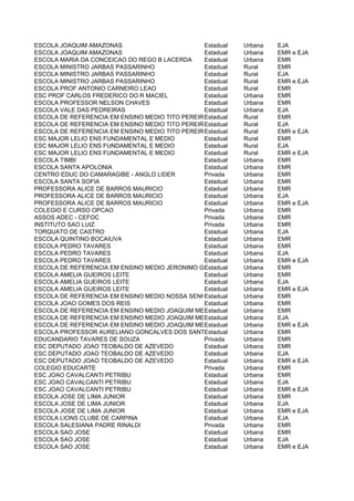 ESCOLA JOAQUIM AMAZONAS                         Estadual    Urbana EJA
ESCOLA JOAQUIM AMAZONAS                         Estadual    Urbana EMR e EJA
ESCOLA MARIA DA CONCEICAO DO REGO B LACERDA     Estadual    Urbana EMR
ESCOLA MINISTRO JARBAS PASSARINHO               Estadual    Rural  EMR
ESCOLA MINISTRO JARBAS PASSARINHO               Estadual    Rural  EJA
ESCOLA MINISTRO JARBAS PASSARINHO               Estadual    Rural  EMR e EJA
ESCOLA PROF ANTONIO CARNEIRO LEAO               Estadual    Rural  EMR
ESC PROF CARLOS FREDERICO DO R MACIEL           Estadual    Urbana EMR
ESCOLA PROFESSOR NELSON CHAVES                  Estadual    Urbana EMR
ESCOLA VALE DAS PEDREIRAS                       Estadual    Urbana EJA
ESCOLA DE REFERENCIA EM ENSINO MEDIO TITO PEREIRA DE OLIVEIRA
                                                Estadual    Rural  EMR
ESCOLA DE REFERENCIA EM ENSINO MEDIO TITO PEREIRA DE OLIVEIRA
                                                Estadual    Rural  EJA
ESCOLA DE REFERENCIA EM ENSINO MEDIO TITO PEREIRA DE OLIVEIRA
                                                Estadual    Rural  EMR e EJA
ESC MAJOR LELIO ENS FUNDAMENTAL E MEDIO         Estadual    Rural  EMR
ESC MAJOR LELIO ENS FUNDAMENTAL E MEDIO         Estadual    Rural  EJA
ESC MAJOR LELIO ENS FUNDAMENTAL E MEDIO         Estadual    Rural  EMR e EJA
ESCOLA TIMBI                                    Estadual    Urbana EMR
ESCOLA SANTA APOLONIA                           Estadual    Urbana EMR
CENTRO EDUC DO CAMARAGIBE - ANGLO LIDER         Privada     Urbana EMR
ESCOLA SANTA SOFIA                              Estadual    Urbana EMR
PROFESSORA ALICE DE BARROS MAURICIO             Estadual    Urbana EMR
PROFESSORA ALICE DE BARROS MAURICIO             Estadual    Urbana EJA
PROFESSORA ALICE DE BARROS MAURICIO             Estadual    Urbana EMR e EJA
COLEGIO E CURSO OPCAO                           Privada     Urbana EMR
ASSOS ADEC - CEFOC                              Privada     Urbana EMR
INSTITUTO SAO LUIZ                              Privada     Urbana EMR
TORQUATO DE CASTRO                              Estadual    Urbana EJA
ESCOLA QUINTINO BOCAIUVA                        Estadual    Urbana EMR
ESCOLA PEDRO TAVARES                            Estadual    Urbana EMR
ESCOLA PEDRO TAVARES                            Estadual    Urbana EJA
ESCOLA PEDRO TAVARES                            Estadual    Urbana EMR e EJA
ESCOLA DE REFERENCIA EM ENSINO MEDIO JERONIMO GUEIROS
                                                Estadual    Urbana EMR
ESCOLA AMELIA GUEIROS LEITE                     Estadual    Urbana EMR
ESCOLA AMELIA GUEIROS LEITE                     Estadual    Urbana EJA
ESCOLA AMELIA GUEIROS LEITE                     Estadual    Urbana EMR e EJA
ESCOLA DE REFERENCIA EM ENSINO MEDIO NOSSA SENHORA DO PERPETUO SOCORRO
                                                Estadual    Urbana EMR
ESCOLA JOAO GOMES DOS REIS                      Estadual    Urbana EMR
ESCOLA DE REFERENCIA EM ENSINO MEDIO JOAQUIM MENDES DA SILVA
                                                Estadual    Urbana EMR
ESCOLA DE REFERENCIA EM ENSINO MEDIO JOAQUIM MENDES DA SILVA
                                                Estadual    Urbana EJA
ESCOLA DE REFERENCIA EM ENSINO MEDIO JOAQUIM MENDES DA SILVA
                                                Estadual    Urbana EMR e EJA
ESCOLA PROFESSOR AURELIANO GONCALVES DOS SANTOS Estadual    Urbana EMR
EDUCANDARIO TAVARES DE SOUZA                    Privada     Urbana EMR
ESC DEPUTADO JOAO TEOBALDO DE AZEVEDO           Estadual    Urbana EMR
ESC DEPUTADO JOAO TEOBALDO DE AZEVEDO           Estadual    Urbana EJA
ESC DEPUTADO JOAO TEOBALDO DE AZEVEDO           Estadual    Urbana EMR e EJA
COLEGIO EDUCARTE                                Privada     Urbana EMR
ESC JOAO CAVALCANTI PETRIBU                     Estadual    Urbana EMR
ESC JOAO CAVALCANTI PETRIBU                     Estadual    Urbana EJA
ESC JOAO CAVALCANTI PETRIBU                     Estadual    Urbana EMR e EJA
ESCOLA JOSE DE LIMA JUNIOR                      Estadual    Urbana EMR
ESCOLA JOSE DE LIMA JUNIOR                      Estadual    Urbana EJA
ESCOLA JOSE DE LIMA JUNIOR                      Estadual    Urbana EMR e EJA
ESCOLA LIONS CLUBE DE CARPINA                   Estadual    Urbana EJA
ESCOLA SALESIANA PADRE RINALDI                  Privada     Urbana EMR
ESCOLA SAO JOSE                                 Estadual    Urbana EMR
ESCOLA SAO JOSE                                 Estadual    Urbana EJA
ESCOLA SAO JOSE                                 Estadual    Urbana EMR e EJA
 