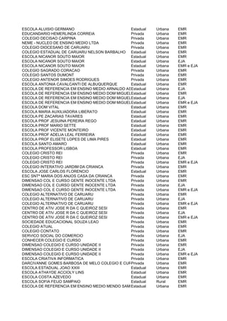 ESCOLA ALUISIO GERMANO                         Estadual    Urbana   EMR
EDUCANDARIO HEMERLINDA CORREIA                 Privada     Urbana   EMR
COLEGIO DECISAO CARPINA                        Privada     Urbana   EMR
NEME - NUCLEO DE ENSINO MEDIO LTDA             Privada     Urbana   EMR
COLEGIO DIOCESANO DE CARUARU                   Privada     Urbana   EMR
COLEGIO ESTADUAL DE CARUARU NELSON BARBALHO Estadual       Urbana   EMR
ESCOLA NICANOR SOUTO MAIOR                     Estadual    Urbana   EMR
ESCOLA NICANOR SOUTO MAIOR                     Estadual    Urbana   EJA
ESCOLA NICANOR SOUTO MAIOR                     Estadual    Urbana   EMR e EJA
COLEGIO SAGRADO CORACAO                        Privada     Urbana   EMR
COLEGIO SANTOS DUMONT                          Privada     Urbana   EMR
COLEGIO ANTENOR SIMOES RODRIGUES               Privada     Urbana   EMR
ESCOLA ANTONIA CAVALCANTI DE ALBUQUERQUE       Estadual    Urbana   EMR
ESCOLA DE REFERENCIA EM ENSINO MEDIO ARNALDO ASSUNCAO
                                               Estadual    Urbana   EJA
ESCOLA DE REFERENCIA EM ENSINO MEDIO DOM MIGUELEstadual VALVERDE
                                                DE LIMA    Urbana   EMR
ESCOLA DE REFERENCIA EM ENSINO MEDIO DOM MIGUELEstadual VALVERDE
                                                DE LIMA    Urbana   EJA
ESCOLA DE REFERENCIA EM ENSINO MEDIO DOM MIGUELEstadual VALVERDE
                                                DE LIMA    Urbana   EMR e EJA
ESCOLA DOM VITAL                               Estadual    Urbana   EMR
ESCOLA MARIA AUXILIADORA LIBERATO              Estadual    Urbana   EMR
ESCOLA PE ZACARIAS TAVARES                     Estadual    Urbana   EMR
ESCOLA PROF JESUINA PEREIRA REGO               Estadual    Urbana   EMR
ESCOLA PROF MARIO SETTE                        Estadual    Urbana   EMR
ESCOLA PROF VICENTE MONTEIRO                   Estadual    Urbana   EMR
ESCOLA PROF ADELIA LEAL FERREIRA               Estadual    Urbana   EMR
ESCOLA PROF ELISETE LOPES DE LIMA PIRES        Estadual    Urbana   EMR
ESCOLA SANTO AMARO                             Estadual    Urbana   EMR
ESCOLA PROFESSOR LISBOA                        Estadual    Urbana   EMR
COLEGIO CRISTO REI                             Privada     Urbana   EMR
COLEGIO CRISTO REI                             Privada     Urbana   EJA
COLEGIO CRISTO REI                             Privada     Urbana   EMR e EJA
COLEGIO INTERATIVO JARDIM DA CRIANCA           Privada     Urbana   EMR
ESCOLA JOSE CARLOS FLORENCIO                   Estadual    Urbana   EMR
ESC SNTª MARIA DOS ANJOS CASA DA CRIANCA       Privada     Urbana   EMR
DIMENSAO COL E CURSO GENTE INOCENTE LTDA       Privada     Urbana   EMR
DIMENSAO COL E CURSO GENTE INOCENTE LTDA       Privada     Urbana   EJA
DIMENSAO COL E CURSO GENTE INOCENTE LTDA       Privada     Urbana   EMR e EJA
COLEGIO ALTERNATIVO DE CARUARU                 Privada     Urbana   EMR
COLEGIO ALTERNATIVO DE CARUARU                 Privada     Urbana   EJA
COLEGIO ALTERNATIVO DE CARUARU                 Privada     Urbana   EMR e EJA
CENTRO DE ATIV JOSE R DA C QUEIROZ SESI        Privada     Urbana   EMR
CENTRO DE ATIV JOSE R DA C QUEIROZ SESI        Privada     Urbana   EJA
CENTRO DE ATIV JOSE R DA C QUEIROZ SESI        Privada     Urbana   EMR e EJA
SOCIEDADE EDUCACIONAL SOUZA LEAO               Privada     Urbana   EMR
COLEGIO ATUAL                                  Privada     Urbana   EMR
COLEGIO CONTATO                                Privada     Urbana   EMR
SERVICO SOCIAL DO COMERCIO                     Privada     Urbana   EJA
CONHECER COLEGIO E CURSO                       Privada     Urbana   EMR
DIMENSAO COLEGIO E CURSO UNIDADE II            Privada     Urbana   EMR
DIMENSAO COLEGIO E CURSO UNIDADE II            Privada     Urbana   EJA
DIMENSAO COLEGIO E CURSO UNIDADE II            Privada     Urbana   EMR e EJA
ESCOLA CRIATIVA INFORMATICA                    Privada     Urbana   EMR
DARCIVANNE GOMES BARBOSA DE MELO COLEGIO E CURSO LTDA
                                               Privada     Urbana   EMR
ESCOLA ESTADUAL JOAO XXIII                     Estadual    Urbana   EMR
ESCOLA ATHAYDE ACCIOLY LINS                    Estadual    Urbana   EMR
ESCOLA COSTA AZEVEDO                           Estadual    Urbana   EMR
ESCOLA SOFIA FEIJO SAMPAIO                     Estadual    Rural    EMR
ESCOLA DE REFERENCIA EM ENSINO MEDIO MENDO SAMPAIO
                                               Estadual    Urbana   EMR
 