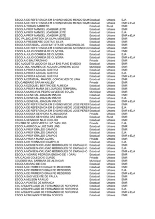 ESCOLA DE REFERENCIA EM ENSINO MEDIO MENDO SAMPAIO
                                                Estadual   Urbana   EJA
ESCOLA DE REFERENCIA EM ENSINO MEDIO MENDO SAMPAIO
                                                Estadual   Urbana   EMR e EJA
ESCOLA TOBIAS BARRETO                           Estadual   Rural    EMR
ESCOLA PROF MANOEL JOAQUIM LEITE                Estadual   Urbana   EMR
ESCOLA PROF MANOEL JOAQUIM LEITE                Estadual   Urbana   EJA
ESCOLA PROF MANOEL JOAQUIM LEITE                Estadual   Urbana   EMR e EJA
ESC VALDICLEIWTSON DA SILVA MENEZES             Estadual   Urbana   EMR
ESCOLA PRESIDENTE COSTA E SILVA                 Estadual   Urbana   EMR
ESCOLA ESTADUAL JOAO BATISTA DE VASCONCELOS     Estadual   Urbana   EMR
ESCOLA DE REFERENCIA EM ENSINO MEDIO ANTONIO CORREIA DE OLIVEIRA ANDRADE
                                                Estadual   Urbana   EMR
ESCOLA JULIO CORREIA DE OLIVEIRA                Estadual   Urbana   EMR
ESCOLA JULIO CORREIA DE OLIVEIRA                Estadual   Urbana   EJA
ESCOLA JULIO CORREIA DE OLIVEIRA                Estadual   Urbana   EMR e EJA
ESCOLA O BALTARZINHO                            Privada    Urbana   EMR
ESC AUGUSTO LUCIO DA SILVA ENS FUND E MEDIO     Estadual   Urbana   EMR
ESCOL MUL ANDREA DE AGUIAR CARNEIRO LEAO        Municipal  Urbana   EMR
ESCOLA PROFA ABIGAIL GUERRA                     Estadual   Urbana   EMR
ESCOLA PROFA ABIGAIL GUERRA                     Estadual   Urbana   EJA
ESCOLA PROFA ABIGAIL GUERRA                     Estadual   Urbana   EMR e EJA
ESCOLA ESTADUAL MANOEL GONCALVES DE LIMA        Estadual   Urbana   EMR
EDUCANDARIO SARAH KALLEY                        Privada    Urbana   EMR
ESCOLA EZEQUIEL BERTINO DE ALMEIDA              Estadual   Urbana   EMR
ESCOLA PROFA MARIA DE LOURDES TEMPORAL          Estadual   Urbana   EMR
ESCOLA MUNICIPAL PEDRO ALVES DE SOUZA           Municipal  Urbana   EMR
ESCOLA GENERAL JOAQUIM INACIO                   Estadual   Urbana   EMR
ESCOLA GENERAL JOAQUIM INACIO                   Estadual   Urbana   EJA
ESCOLA GENERAL JOAQUIM INACIO                   Estadual   Urbana   EMR e EJA
ESCOLA DE REFERENCIA EM ENSINO MEDIO JOSE PEREIRA BURGOS Urbana
                                                Estadual            EMR
ESCOLA DE REFERENCIA EM ENSINO MEDIO JOSE PEREIRA BURGOS Urbana
                                                Estadual            EJA
ESCOLA DE REFERENCIA EM ENSINO MEDIO JOSE PEREIRA BURGOS Urbana
                                                Estadual            EMR e EJA
ESCOLA NOSSA SENHORA AUXILIADORA                Privada    Urbana   EMR
ESCOLA NOSSA SENHORA DAS GRACAS                 Estadual   Rural    EMR
ESCOLA SENADOR NILO COELHO                      Estadual   Urbana   EMR
CENTRO DE ATIVIDADES LUIZ DIAS LINS             Privada    Urbana   EJA
ESCOLA AGRICOLA LUIZ DIAS LINS                  Estadual   Urbana   EMR
ESCOLA PROF ERALDO CAMPOS                       Estadual   Urbana   EMR
ESCOLA PROF ERALDO CAMPOS                       Estadual   Urbana   EJA
ESCOLA PROF ERALDO CAMPOS                       Estadual   Urbana   EMR e EJA
ESCOLA PROFA MARIA CLARA                        Privada    Urbana   EMR
ESCOLA DR FERNANDO CAMPELO                      Estadual   Urbana   EJA
ESCOLA MONSENHOR JOAO RODRIGUES DE CARVALHO Estadual       Urbana   EMR
ESCOLA MONSENHOR JOAO RODRIGUES DE CARVALHO Estadual       Urbana   EJA
ESCOLA MONSENHOR JOAO RODRIGUES DE CARVALHO Estadual       Urbana   EMR e EJA
ESCOLA VIGARIO PEDROSA ENSINO DE 1 GRAU         Estadual   Urbana   EMR
APLICACAO COLEGIO E CURSO                       Privada    Urbana   EMR
COLEGIO MUL BARBARA DE ALENCAR                  Municipal  Urbana   EMR
ESCOLA BARAO DE EXU                             Estadual   Urbana   EMR
ESCOLA DE PRIMEIRO GRAU PE MEDEIROS             Estadual   Urbana   EMR
ESCOLA DE PRIMEIRO GRAU PE MEDEIROS             Estadual   Urbana   EJA
ESCOLA DE PRIMEIRO GRAU PE MEDEIROS             Estadual   Urbana   EMR e EJA
ESCOLA SAO VICENTE DE PAULA                     Estadual   Urbana   EMR
ESCOLA NELSON ARAUJO                            Estadual   Urbana   EMR
ESCOLA PONTES DE MIRANDA                        Estadual   Urbana   EMR
ESC ARQUIPELAGO DE FERNANDO DE NORONHA          Estadual   Urbana   EMR
ESC ARQUIPELAGO DE FERNANDO DE NORONHA          Estadual   Urbana   EJA
ESC ARQUIPELAGO DE FERNANDO DE NORONHA          Estadual   Urbana   EMR e EJA
ESCOLA EMILIANO PEREIRA BORGES                  Estadual   Urbana   EMR
 