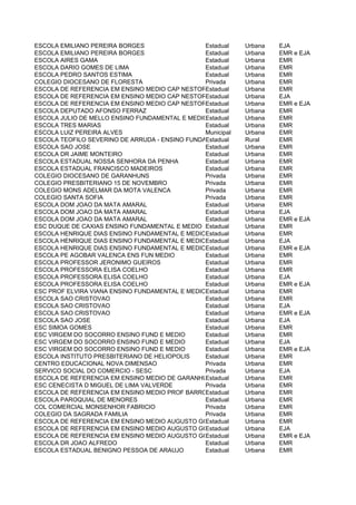 ESCOLA EMILIANO PEREIRA BORGES                  Estadual   Urbana   EJA
ESCOLA EMILIANO PEREIRA BORGES                  Estadual   Urbana   EMR e EJA
ESCOLA AIRES GAMA                               Estadual   Urbana   EMR
ESCOLA DARIO GOMES DE LIMA                      Estadual   Urbana   EMR
ESCOLA PEDRO SANTOS ESTIMA                      Estadual   Urbana   EMR
COLEGIO DIOCESANO DE FLORESTA                   Privada    Urbana   EMR
ESCOLA DE REFERENCIA EM ENSINO MEDIO CAP NESTOREstadual
                                                 VALGUEIRO DE CARVALHO
                                                           Urbana   EMR
ESCOLA DE REFERENCIA EM ENSINO MEDIO CAP NESTOREstadual
                                                 VALGUEIRO DE CARVALHO
                                                           Urbana   EJA
ESCOLA DE REFERENCIA EM ENSINO MEDIO CAP NESTOREstadual
                                                 VALGUEIRO DE CARVALHO e EJA
                                                           Urbana   EMR
ESCOLA DEPUTADO AFONSO FERRAZ                   Estadual   Urbana   EMR
ESCOLA JULIO DE MELLO ENSINO FUNDAMENTAL E MEDIOEstadual   Urbana   EMR
ESCOLA TRES MARIAS                              Estadual   Urbana   EMR
ESCOLA LUIZ PEREIRA ALVES                       Municipal  Urbana   EMR
ESCOLA TEOFILO SEVERINO DE ARRUDA - ENSINO FUNDAMENTAL E MEDIO
                                                Estadual   Rural    EMR
ESCOLA SAO JOSE                                 Estadual   Urbana   EMR
ESCOLA DR JAIME MONTEIRO                        Estadual   Urbana   EMR
ESCOLA ESTADUAL NOSSA SENHORA DA PENHA          Estadual   Urbana   EMR
ESCOLA ESTADUAL FRANCISCO MADEIROS              Estadual   Urbana   EMR
COLEGIO DIOCESANO DE GARANHUNS                  Privada    Urbana   EMR
COLEGIO PRESBITERIANO 15 DE NOVEMBRO            Privada    Urbana   EMR
COLEGIO MONS ADELMAR DA MOTA VALENCA            Privada    Urbana   EMR
COLEGIO SANTA SOFIA                             Privada    Urbana   EMR
ESCOLA DOM JOAO DA MATA AMARAL                  Estadual   Urbana   EMR
ESCOLA DOM JOAO DA MATA AMARAL                  Estadual   Urbana   EJA
ESCOLA DOM JOAO DA MATA AMARAL                  Estadual   Urbana   EMR e EJA
ESC DUQUE DE CAXIAS ENSINO FUNDAMENTAL E MEDIO Estadual    Urbana   EMR
ESCOLA HENRIQUE DIAS ENSINO FUNDAMENTAL E MEDIOEstadual    Urbana   EMR
ESCOLA HENRIQUE DIAS ENSINO FUNDAMENTAL E MEDIOEstadual    Urbana   EJA
ESCOLA HENRIQUE DIAS ENSINO FUNDAMENTAL E MEDIOEstadual    Urbana   EMR e EJA
ESCOLA PE AGOBAR VALENCA ENS FUN MEDIO          Estadual   Urbana   EMR
ESCOLA PROFESSOR JERONIMO GUEIROS               Estadual   Urbana   EMR
ESCOLA PROFESSORA ELISA COELHO                  Estadual   Urbana   EMR
ESCOLA PROFESSORA ELISA COELHO                  Estadual   Urbana   EJA
ESCOLA PROFESSORA ELISA COELHO                  Estadual   Urbana   EMR e EJA
ESC PROF ELVIRA VIANA ENSINO FUNDAMENTAL E MEDIOEstadual   Urbana   EMR
ESCOLA SAO CRISTOVAO                            Estadual   Urbana   EMR
ESCOLA SAO CRISTOVAO                            Estadual   Urbana   EJA
ESCOLA SAO CRISTOVAO                            Estadual   Urbana   EMR e EJA
ESCOLA SAO JOSE                                 Estadual   Urbana   EJA
ESC SIMOA GOMES                                 Estadual   Urbana   EMR
ESC VIRGEM DO SOCORRO ENSINO FUND E MEDIO       Estadual   Urbana   EMR
ESC VIRGEM DO SOCORRO ENSINO FUND E MEDIO       Estadual   Urbana   EJA
ESC VIRGEM DO SOCORRO ENSINO FUND E MEDIO       Estadual   Urbana   EMR e EJA
ESCOLA INSTITUTO PRESBITERIANO DE HELIOPOLIS    Estadual   Urbana   EMR
CENTRO EDUCACIONAL NOVA DIMENSAO                Privada    Urbana   EMR
SERVICO SOCIAL DO COMERCIO - SESC               Privada    Urbana   EJA
ESCOLA DE REFERENCIA EM ENSINO MEDIO DE GARANHUNS
                                                Estadual   Urbana   EMR
ESC CENECISTA D MIGUEL DE LIMA VALVERDE         Privada    Urbana   EMR
ESCOLA DE REFERENCIA EM ENSINO MEDIO PROF BARROS GUIMARAES
                                                Estadual   Urbana   EMR
ESCOLA PAROQUIAL DE MENORES                     Estadual   Urbana   EMR
COL COMERCIAL MONSENHOR FABRICIO                Privada    Urbana   EMR
COLEGIO DA SAGRADA FAMILIA                      Privada    Urbana   EMR
ESCOLA DE REFERENCIA EM ENSINO MEDIO AUGUSTO GONDIM
                                                Estadual   Urbana   EMR
ESCOLA DE REFERENCIA EM ENSINO MEDIO AUGUSTO GONDIM
                                                Estadual   Urbana   EJA
ESCOLA DE REFERENCIA EM ENSINO MEDIO AUGUSTO GONDIM
                                                Estadual   Urbana   EMR e EJA
ESCOLA DR JOAO ALFREDO                          Estadual   Urbana   EMR
ESCOLA ESTADUAL BENIGNO PESSOA DE ARAUJO        Estadual   Urbana   EMR
 