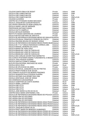 COLEGIO SANTA EMILIA DE RODAT                   Privada   Urbana   EMR
ESCOLA FREI CAMPO MAYOR                         Estadual  Urbana   EMR
ESCOLA FREI CAMPO MAYOR                         Estadual  Urbana   EJA
ESCOLA FREI CAMPO MAYOR                         Estadual  Urbana   EMR e EJA
COLEGIO ALICERCE                                Privada   Urbana   EMR
CENTRO DE ATIVIDADES NUNES MACHADO              Privada   Urbana   EJA
ESCOLA JOAQUIM DE ALENCAR PEIXOTO               Estadual  Urbana   EMR
ESC NOSSA SENHORA DO BOM CONSELHO               Estadual  Urbana   EMR
ESCOLA AARAO LINS DE ANDRADE                    Estadual  Urbana   EMR
PROFESSOR ANTONIO FARIAS                        Estadual  Urbana   EMR
ESCOLA CLETO CAMPELO                            Estadual  Urbana   EMR
ESCOLA DEVALDO BORGES                           Estadual  Urbana   EMR
INSTITUTO NOSSA SENHORA DE LOURDES              Privada   Urbana   EMR
ESCOLA BATISTA BETANIA DE GRAVATA               Privada   Urbana   EMR
ESCOLA DE REFERENCIA EM ENSINO MEDIO DE GRAVATAEstadual   Urbana   EMR
ESCOLA ESTADUAL FRANCISCO PEREIRA DA COSTA      Estadual  Urbana   EMR
ESCOLA IRACEMA MOURA DE MORAES VERAS            Estadual  Urbana   EMR
ESCOLA DE REFERENCIA EM ENSINO MEDIO PEDRO BEZERRA DE MELO
                                                Estadual  Urbana   EMR
ESCOLA DE 1º E 2º GRAUS INOCENCIO CORREIA LIMA  Estadual  Urbana   EMR
ESCOLA MANOEL MOREIRA DA COSTA                  Estadual  Urbana   EMR
ESCOLA BARAO DE VERA CRUZ                       Estadual  Urbana   EJA
ESCOLA BRASILINO JOSE DE CARVALHO               Estadual  Urbana   EMR
ESCOLA BRASILINO JOSE DE CARVALHO               Estadual  Urbana   EJA
ESCOLA BRASILINO JOSE DE CARVALHO               Estadual  Urbana   EMR e EJA
ESCOLA DES CARLOS XAVIER PAES BARRETTO          Estadual  Urbana   EMR
ESC EURICO PFISTERER ENSINO FUNDAMENTAL E MEDIOEstadual   Urbana   EMR
ESCOLA JOAO PESSOA GUERRA                       Estadual  Urbana   EMR
ESCOLA SANTOS COSME E DAMIAO                    Estadual  Urbana   EMR
NUCLEO EDUCACIONAL MACHADO DE ASSIS             Privada   Urbana   EMR
ESCOLA NOVA CRUZ                                Estadual  Rural    EMR
ESCOLA DE APLICACAO DA AMEC                     Privada   Urbana   EMR
ESCOLA ESTADUAL JOAQUIM ALVES DE FREITAS        Estadual  Urbana   EMR
ESCOLA PROFA ROSETE B DE SOUZA                  Estadual  Urbana   EMR
ESC ALBERTO AUGUSTO DE MORAIS PRADINES          Estadual  Urbana   EMR
ESCOLA SENADOR PAULO PESSOA GUERRA              Estadual  Urbana   EMR
ESCOLA ANTONIO GUILHERME DIAS LIMA              Estadual  Urbana   EMR
ESCOLA ARISTAQUE JOSE DE VERAS                  Estadual  Urbana   EMR
ESC DOMINGOS ALBUQUERQUE                        Estadual  Urbana   EMR
ESCOLA ALBERTINA DA COSTA SOARES                Estadual  Rural    EMR
ESCOLA ANIBAL CARDOSO                           Estadual  Rural    EMR
ESCOLA FREI OTTO                                Estadual  Urbana   EMR
ESCOLA FREI OTTO                                Estadual  Urbana   EJA
ESCOLA FREI OTTO                                Estadual  Urbana   EMR e EJA
ESCOLA JOSE MARIO ALVES DA SILVA                Estadual  Rural    EMR
CENTRO EDUC MARIA SANTISSIMA LTDA               Privada   Urbana   EMR
ESCOLA DE REFERENCIA EM ENSINO MEDIO DE IPOJUCA Estadual  Urbana   EMR
ESC NOSSA SRA DO SOCORRO                        Estadual  Urbana   EMR
ESC NOSSA SRA DO SOCORRO                        Estadual  Urbana   EJA
ESC NOSSA SRA DO SOCORRO                        Estadual  Urbana   EMR e EJA
ESCOLA DE REFERENCIA EM ENSINO MEDIO ARAO PEIXOTO DE ALENCAR
                                                Estadual  Urbana   EMR
ESCOLA DE REFERENCIA EM ENSINO MEDIO ARAO PEIXOTO DE ALENCAR
                                                Estadual  Urbana   EJA
ESCOLA DE REFERENCIA EM ENSINO MEDIO ARAO PEIXOTO DE ALENCAR
                                                Estadual  Urbana   EMR e EJA
ESCOLA JOAQUIM EUGENIO SILVA                    Estadual  Urbana   EMR
ESCOLA PROFª MARIA DE MENEZES GUIMARAES         Estadual  Urbana   EMR
ESCOLA DE REFERENCIA EM ENSINO MEDIO PEDRO DE ALCANTARA RAMOS
                                                Estadual  Urbana   EMR
ESCOLA DE REFERENCIA EM ENSINO MEDIO PEDRO DE ALCANTARA RAMOS
                                                Estadual  Urbana   EJA
ESCOLA DE REFERENCIA EM ENSINO MEDIO PEDRO DE ALCANTARA RAMOS
                                                Estadual  Urbana   EMR e EJA
 
