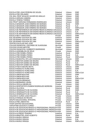 ESCOLA FREI JOAO PEREIRA DE SOUZA               Estadual  Urbana    EMR
ESCOLA FREI ORLANDO                             Estadual  Urbana    EMR
COL MUL PROF NIVALDO XAVIER DE ARAUJO           Municipal Urbana    EMR
ESCOLA ARRUDA CAMARA                            Estadual  Urbana    EMR
ESCOLA TERESA TORRES                            Estadual  Urbana    EMR
ESC PROFª GERCINA FERNANDES RODRIGUES           Estadual  Urbana    EMR
ESCOLA SENADOR JOSE ERMIRIO DE MORAES           Estadual  Rural     EMR
ESCOLA SENADOR JOSE ERMIRIO DE MORAES           Estadual  Rural     EJA
ESCOLA SENADOR JOSE ERMIRIO DE MORAES           Estadual  Rural     EMR e EJA
ESCOLA DE REFERENCIA EM ENSINO MEDIO EURIDICE CADAVAL
                                                Estadual  Urbana    EMR
ESCOLA DE REFERENCIA EM ENSINO MEDIO EURIDICE CADAVAL
                                                Estadual  Urbana    EJA
ESCOLA DE REFERENCIA EM ENSINO MEDIO EURIDICE CADAVAL
                                                Estadual  Urbana    EMR e EJA
ESCOLA NECY AMAZONAS                            Privada   Urbana    EMR
ESC SEVERINO GOUVEIA DE LIMA                    Estadual  Urbana    EMR
ESC SEVERINO GOUVEIA DE LIMA                    Estadual  Urbana    EJA
ESC SEVERINO GOUVEIA DE LIMA                    Estadual  Urbana    EMR e EJA
CENTRO ESCOLAR SAO JOSE                         Privada   Urbana    EMR
COLEGIO MUNICIPAL VISCONDE DE SUASSUNA          Municipal Urbana    EMR
COLEGIO DIVINO MESTRE                           Privada   Urbana    EMR
COLEGIO MUNICIPAL HUMBERTO BARRADAS             Municipal Urbana    EMR
ESCOLA ASSEMBLEIA DE DEUS                       Privada   Urbana    EMR
ESCOLA FREI ROMEU PEREA                         Estadual  Rural     EMR
ESCOLA FREI ROMEU PEREA                         Estadual  Rural     EJA
ESCOLA FREI ROMEU PEREA                         Estadual  Rural     EMR e EJA
ESCOLA MUNICIPAL DR LUIZ GONZAGA MARANHAO       Municipal Urbana    EMR
ESCOLA NESTOR GOMES DE MOURA                    Estadual  Rural     EMR
ESCOLA NESTOR GOMES DE MOURA                    Estadual  Rural     EJA
ESCOLA NESTOR GOMES DE MOURA                    Estadual  Rural     EMR e EJA
ESCOLA POETA MAURO MOTA                         Estadual  Urbana    EMR
ESCOLA RODOLFO AURELIANO                        Estadual  Urbana    EMR
ESCOLA RODOLFO AURELIANO                        Estadual  Urbana    EJA
ESCOLA RODOLFO AURELIANO                        Estadual  Urbana    EMR e EJA
ESCOLA SIMON BOLIVAR                            Estadual  Urbana    EMR
ESCOLA SIMON BOLIVAR                            Estadual  Urbana    EJA
ESCOLA SIMON BOLIVAR                            Estadual  Urbana    EMR e EJA
ESCOLA SOUZA BRANDAO                            Estadual  Urbana    EMR
ESCOLA BERNARDO VIEIRA                          Estadual  Urbana    EMR
ESCOLA CECILIA MEIRELES                         Privada   Urbana    EMR
ESCOLA DESPORTISTA RUBEM RODRIGUES MOREIRA      Estadual  Urbana    EMR
ESCOLA VILA RICA                                Estadual  Rural     EMR
ESCOLA HENRIQUETA DE OLIVEIRA                   Estadual  Rural     EMR
ESCOLA HENRIQUETA DE OLIVEIRA                   Estadual  Rural     EJA
ESCOLA HENRIQUETA DE OLIVEIRA                   Estadual  Rural     EMR e EJA
COLEGIO E CURSO JOAO PAULO I                    Privada   Urbana    EMR
ESCOLA PARQUE DO RECIFE                         Privada   Urbana    EMR
GRUPO EDUCACIONAL INTEGRAL                      Privada   Urbana    EMR
ESCOLA FREI JABOATAO                            Estadual  Rural     EJA
VIVER CENTRO EDUCACIONAL                        Privada   Urbana    EMR
YAPOATAM COLEGIO E CURSO                        Privada   Urbana    EMR
ESCOLA DE EDUCACAO BASICA E PROFISSIONAL PROFESSORA VALENTINA DE OLIVEIRA FIGUEIREDO
                                                Privada   Urbana    EMR
ESCOLA DE EDUCACAO BASICA E PROFISSIONAL PROFESSORA VALENTINA DE OLIVEIRA FIGUEIREDO
                                                Privada   Urbana    EJA
ESCOLA DE EDUCACAO BASICA E PROFISSIONAL PROFESSORA VALENTINA DE OLIVEIRA FIGUEIREDO
                                                Privada   Urbana    EMR e EJA
ESCOLA ALFREDO TENORIO                          Estadual  Urbana    EJA
ESCOLA MINISTRO JOAO ALBERTO                    Estadual  Rural     EMR
ESCOLA MURILO BRAGA                             Estadual  Urbana    EMR
ESCOLA MURILO BRAGA                             Estadual  Urbana    EJA
ESCOLA MURILO BRAGA                             Estadual  Urbana    EMR e EJA
 