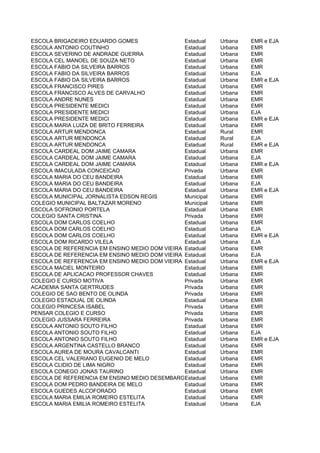 ESCOLA BRIGADEIRO EDUARDO GOMES                 Estadual  Urbana EMR e EJA
ESCOLA ANTONIO COUTINHO                         Estadual  Urbana EMR
ESCOLA SEVERINO DE ANDRADE GUERRA               Estadual  Urbana EMR
ESCOLA CEL MANOEL DE SOUZA NETO                 Estadual  Urbana EMR
ESCOLA FABIO DA SILVEIRA BARROS                 Estadual  Urbana EMR
ESCOLA FABIO DA SILVEIRA BARROS                 Estadual  Urbana EJA
ESCOLA FABIO DA SILVEIRA BARROS                 Estadual  Urbana EMR e EJA
ESCOLA FRANCISCO PIRES                          Estadual  Urbana EMR
ESCOLA FRANCISCO ALVES DE CARVALHO              Estadual  Urbana EMR
ESCOLA ANDRE NUNES                              Estadual  Urbana EMR
ESCOLA PRESIDENTE MEDICI                        Estadual  Urbana EMR
ESCOLA PRESIDENTE MEDICI                        Estadual  Urbana EJA
ESCOLA PRESIDENTE MEDICI                        Estadual  Urbana EMR e EJA
ESCOLA MARIA LUIZA DE BRITO FERREIRA            Estadual  Urbana EMR
ESCOLA ARTUR MENDONCA                           Estadual  Rural  EMR
ESCOLA ARTUR MENDONCA                           Estadual  Rural  EJA
ESCOLA ARTUR MENDONCA                           Estadual  Rural  EMR e EJA
ESCOLA CARDEAL DOM JAIME CAMARA                 Estadual  Urbana EMR
ESCOLA CARDEAL DOM JAIME CAMARA                 Estadual  Urbana EJA
ESCOLA CARDEAL DOM JAIME CAMARA                 Estadual  Urbana EMR e EJA
ESCOLA IMACULADA CONCEICAO                      Privada   Urbana EMR
ESCOLA MARIA DO CEU BANDEIRA                    Estadual  Urbana EMR
ESCOLA MARIA DO CEU BANDEIRA                    Estadual  Urbana EJA
ESCOLA MARIA DO CEU BANDEIRA                    Estadual  Urbana EMR e EJA
ESCOLA MUNICIPAL JORNALISTA EDSON REGIS         Municipal Urbana EMR
COLEGIO MUNICIPAL BALTAZAR MORENO               Municipal Urbana EMR
ESCOLA SOFRONIO PORTELA                         Estadual  Urbana EMR
COLEGIO SANTA CRISTINA                          Privada   Urbana EMR
ESCOLA DOM CARLOS COELHO                        Estadual  Urbana EMR
ESCOLA DOM CARLOS COELHO                        Estadual  Urbana EJA
ESCOLA DOM CARLOS COELHO                        Estadual  Urbana EMR e EJA
ESCOLA DOM RICARDO VILELA                       Estadual  Urbana EJA
ESCOLA DE REFERENCIA EM ENSINO MEDIO DOM VIEIRA Estadual  Urbana EMR
ESCOLA DE REFERENCIA EM ENSINO MEDIO DOM VIEIRA Estadual  Urbana EJA
ESCOLA DE REFERENCIA EM ENSINO MEDIO DOM VIEIRA Estadual  Urbana EMR e EJA
ESCOLA MACIEL MONTEIRO                          Estadual  Urbana EMR
ESCOLA DE APLICACAO PROFESSOR CHAVES            Estadual  Urbana EMR
COLEGIO E CURSO MOTIVA                          Privada   Urbana EMR
ACADEMIA SANTA GERTRUDES                        Privada   Urbana EMR
COLEGIO DE SAO BENTO DE OLINDA                  Privada   Urbana EMR
COLEGIO ESTADUAL DE OLINDA                      Estadual  Urbana EMR
COLEGIO PRINCESA ISABEL                         Privada   Urbana EMR
PENSAR COLEGIO E CURSO                          Privada   Urbana EMR
COLEGIO JUSSARA FERREIRA                        Privada   Urbana EMR
ESCOLA ANTONIO SOUTO FILHO                      Estadual  Urbana EMR
ESCOLA ANTONIO SOUTO FILHO                      Estadual  Urbana EJA
ESCOLA ANTONIO SOUTO FILHO                      Estadual  Urbana EMR e EJA
ESCOLA ARGENTINA CASTELLO BRANCO                Estadual  Urbana EMR
ESCOLA AUREA DE MOURA CAVALCANTI                Estadual  Urbana EMR
ESCOLA CEL VALERIANO EUGENIO DE MELO            Estadual  Urbana EMR
ESCOLA CLIDIO DE LIMA NIGRO                     Estadual  Urbana EMR
ESCOLA CONEGO JONAS TAURINO                     Estadual  Urbana EMR
ESCOLA DE REFERENCIA EM ENSINO MEDIO DESEMBARGADOR RENATO FONSECAEMR
                                                Estadual  Urbana
ESCOLA DOM PEDRO BANDEIRA DE MELO               Estadual  Urbana EMR
ESCOLA GUEDES ALCOFORADO                        Estadual  Urbana EMR
ESCOLA MARIA EMILIA ROMEIRO ESTELITA            Estadual  Urbana EMR
ESCOLA MARIA EMILIA ROMEIRO ESTELITA            Estadual  Urbana EJA
 
