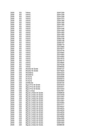 2009   ES   Vitória                 32041209
2009   ES   Vitória                 32041209
2009   ES   Vitória                 32041209
2009   ES   Vitória                 32041373
2009   ES   Vitória                 32041390
2009   ES   Vitória                 32041390
2009   ES   Vitória                 32041390
2009   ES   Vitória                 32041411
2009   ES   Vitória                 32041446
2009   ES   Vitória                 32041560
2009   ES   Vitória                 32041560
2009   ES   Vitória                 32041560
2009   ES   Vitória                 32041640
2009   ES   Vitória                 32063199
2009   ES   Vitória                 32065108
2009   ES   Vitória                 32065167
2009   ES   Vitória                 32068719
2009   ES   Vitória                 32072864
2009   ES   Vitória                 32074077
2009   ES   Vitória                 32074778
2009   ES   Vitória                 32074964
2009   ES   Vitória                 32074964
2009   ES   Vitória                 32074964
2009   ES   Vitória                 32077610
2009   ES   Vitória                 32078510
2009   ES   Vitória                 32078684
2009   ES   Vitória                 32079338
2009   ES   Vitória                 32098405
2009   GO   Abadia de Goiás         52040127
2009   GO   Abadia de Goiás         52074820
2009   GO   Abadiânia               52043223
2009   GO   Abadiânia               52043509
2009   GO   Acreúna                 52055906
2009   GO   Acreúna                 52055914
2009   GO   Acreúna                 52055930
2009   GO   Adelândia               52028194
2009   GO   Água Fria de Goiás      52043533
2009   GO   Água Fria de Goiás      52043541
2009   GO   Água Fria de Goiás      52073343
2009   GO   Água Limpa              52057801
2009   GO   Águas Lindas de Goiás   52069630
2009   GO   Águas Lindas de Goiás   52073459
2009   GO   Águas Lindas de Goiás   52073467
2009   GO   Águas Lindas de Goiás   52073467
2009   GO   Águas Lindas de Goiás   52073467
2009   GO   Águas Lindas de Goiás   52075583
2009   GO   Águas Lindas de Goiás   52077411
2009   GO   Águas Lindas de Goiás   52078507
2009   GO   Águas Lindas de Goiás   52078523
2009   GO   Águas Lindas de Goiás   52079520
2009   GO   Águas Lindas de Goiás   52079520
2009   GO   Águas Lindas de Goiás   52079520
2009   GO   Águas Lindas de Goiás   52079562
2009   GO   Águas Lindas de Goiás   52081850
2009   GO   Águas Lindas de Goiás   52081850
2009   GO   Águas Lindas de Goiás   52081850
2009   GO   Águas Lindas de Goiás   52086038
 