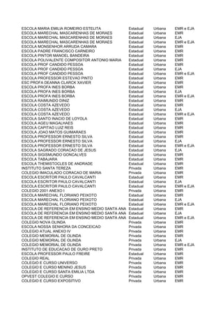 ESCOLA MARIA EMILIA ROMEIRO ESTELITA             Estadual   Urbana   EMR e EJA
ESCOLA MARECHAL MASCARENHAS DE MORAES            Estadual   Urbana   EMR
ESCOLA MARECHAL MASCARENHAS DE MORAES            Estadual   Urbana   EJA
ESCOLA MARECHAL MASCARENHAS DE MORAES            Estadual   Urbana   EMR e EJA
ESCOLA MONSENHOR ARRUDA CAMARA                   Estadual   Urbana   EMR
ESCOLA PADRE FRANCISCO CARNEIRO                  Estadual   Urbana   EMR
ESCOLA PINTOR MANOEL BANDEIRA                    Estadual   Urbana   EMR
ESCOLA POLIVALENTE COMPOSITOR ANTONIO MARIA      Estadual   Urbana   EMR
ESCOLA PROF CANDIDO PESSOA                       Estadual   Urbana   EMR
ESCOLA PROF CANDIDO PESSOA                       Estadual   Urbana   EJA
ESCOLA PROF CANDIDO PESSOA                       Estadual   Urbana   EMR e EJA
ESCOLA PROFESSOR ESTEVAO PINTO                   Estadual   Urbana   EMR
ESC PROFA DEANNA CLARCK XAVIER                   Estadual   Urbana   EMR
ESCOLA PROFA INES BORBA                          Estadual   Urbana   EMR
ESCOLA PROFA INES BORBA                          Estadual   Urbana   EJA
ESCOLA PROFA INES BORBA                          Estadual   Urbana   EMR e EJA
ESCOLA RAIMUNDO DINIZ                            Estadual   Urbana   EMR
ESCOLA COSTA AZEVEDO                             Estadual   Urbana   EMR
ESCOLA COSTA AZEVEDO                             Estadual   Urbana   EJA
ESCOLA COSTA AZEVEDO                             Estadual   Urbana   EMR e EJA
ESCOLA SANTO INACIO DE LOYOLA                    Estadual   Urbana   EMR
ESCOLA AGEU MAGALHAES                            Estadual   Urbana   EMR
ESCOLA CAPITAO LUIZ REIS                         Estadual   Urbana   EMR
ESCOLA JOAO MATOS GUIMARAES                      Estadual   Urbana   EMR
ESCOLA PROFESSOR ERNESTO SILVA                   Estadual   Urbana   EMR
ESCOLA PROFESSOR ERNESTO SILVA                   Estadual   Urbana   EJA
ESCOLA PROFESSOR ERNESTO SILVA                   Estadual   Urbana   EMR e EJA
ESCOLA SAGRADO CORACAO DE JESUS                  Estadual   Urbana   EJA
ESCOLA SIGISMUNDO GONCALVES                      Estadual   Urbana   EMR
ESCOLA TABAJARA                                  Estadual   Urbana   EMR
ESCOLA THEMISTOCLES DE ANDRADE                   Estadual   Urbana   EMR
INSTITUTO SANTA TEREZA                           Privada    Urbana   EMR
COLEGIO IMACULADO CORACAO DE MARIA               Privada    Urbana   EMR
ESCOLA ESCRITOR PAULO CAVALCANTI                 Estadual   Urbana   EMR
ESCOLA ESCRITOR PAULO CAVALCANTI                 Estadual   Urbana   EJA
ESCOLA ESCRITOR PAULO CAVALCANTI                 Estadual   Urbana   EMR e EJA
COLEGIO 2001 ANEXO I                             Privada    Urbana   EMR
ESCOLA MARECHAL FLORIANO PEIXOTO                 Estadual   Urbana   EMR
ESCOLA MARECHAL FLORIANO PEIXOTO                 Estadual   Urbana   EJA
ESCOLA MARECHAL FLORIANO PEIXOTO                 Estadual   Urbana   EMR e EJA
ESCOLA DE REFERENCIA EM ENSINO MEDIO SANTA ANA   Estadual   Urbana   EMR
ESCOLA DE REFERENCIA EM ENSINO MEDIO SANTA ANA   Estadual   Urbana   EJA
ESCOLA DE REFERENCIA EM ENSINO MEDIO SANTA ANA   Estadual   Urbana   EMR e EJA
COLEGIO NOVA OLINDA                              Privada    Urbana   EMR
ESCOLA NOSSA SENHORA DA CONCEICAO                Privada    Urbana   EMR
COLEGIO ATUAL ANEXO IV                           Privada    Urbana   EMR
COLEGIO MEMORIAL DE OLINDA                       Privada    Urbana   EMR
COLEGIO MEMORIAL DE OLINDA                       Privada    Urbana   EJA
COLEGIO MEMORIAL DE OLINDA                       Privada    Urbana   EMR e EJA
INSTITUTO DE EDUCACAO DE OURO PRETO              Privada    Urbana   EMR
ESCOLA PROFESSOR PAULO FREIRE                    Estadual   Urbana   EMR
COLEGIO REAL                                     Privada    Urbana   EMR
COLEGIO E CURSO UNIVERSO                         Privada    Urbana   EMR
COLEGIO E CURSO MENINO JESUS                     Privada    Urbana   EMR
COLEGIO E CURSO SANTA EMILIA LTDA                Privada    Urbana   EMR
OPVEST COLEGIO E CURSO                           Privada    Urbana   EMR
COLEGIO E CURSO EXPOSITIVO                       Privada    Urbana   EMR
 