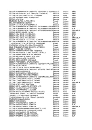 ESCOLA DE REFERENCIA EM ENSINO MEDIO ABILIO DE SOUZA BARBOSA
                                                 Estadual  Urbana  EMR
ESCOLA PROFESSORA RITA MARIA DA CONCEICAO        Estadual  Urbana  EMR
ESCOLA PROF ANTONIO PEDRO DE AGUIAR              Estadual  Rural   EMR
ESCOLA JACOB ANTONIO DE OLIVEIRA                 Estadual  Urbana  EMR
ESCOLA BEM-TE-VI                                 Estadual  Rural   EMR
COLEGIO E CURSO ALTERNATIVO                      Privada   Urbana  EMR
DINAMICO COLEGIO E CURSO                         Privada   Urbana  EMR
ESCOLA ESTADUAL SAO SEBASTIAO                    Estadual  Urbana  EMR
ESCOLA DE REFERENCIA EM ENSINO MEDIO FERNANDO BEZERRA
                                                 Estadual  Urbana  EMR
ESCOLA DE REFERENCIA EM ENSINO MEDIO FERNANDO BEZERRA
                                                 Estadual  Urbana  EJA
ESCOLA DE REFERENCIA EM ENSINO MEDIO FERNANDO BEZERRA
                                                 Estadual  Urbana  EMR e EJA
ESCOLA NOSSA SRA DE FATIMA                       Estadual  Urbana  EMR
ESCOLA DOM IDILIO JOSE SOARES                    Estadual  Urbana  EMR
ESCOLA DOM IDILIO JOSE SOARES                    Estadual  Urbana  EJA
ESCOLA DOM IDILIO JOSE SOARES                    Estadual  Urbana  EMR e EJA
ESCOLA PROFESSOR TELESFORO SIQUEIRA              Estadual  Urbana  EMR
ESCOLA DE REFERENCIA EM ENSINO MEDIO MONSENHOR ABILIO AMERICO GALVAO
                                                 Estadual  Urbana  EMR
COLEGIO CENECISTA PROFESSOR IVON F LINS          Privada   Urbana  EMR
COLEGIO DE NOSSA SENHORA DE LOURDES              Privada   Urbana  EMR
EDUC RADIALISTA PAULO SIQUEIRA MARQUES           Privada   Urbana  EMR
ESCOLA ASCENSO FERREIRA                          Estadual  Urbana  EMR
ESCOLA DR PEDRO AFONSO DE MEDEIROS               Estadual  Urbana  EMR
ESCOLA PROFESSOR ELISEU PEREIRA DE MELO          Estadual  Urbana  EMR
ESCOLA DA FRATERNIDADE PALMARENSE                Estadual  Urbana  EMR
ESCOLA MAQUINISTA AMARO MONTEIRO                 Estadual  Rural   EMR
ESCOLA AGRICOLA DE PALMARES                      Estadual  Urbana  EMR
CENTRO DE EDUCACAO DIMENSAO                      Privada   Urbana  EMR
ESCOLA PROFESSORA GALTEMIR LINS                  Estadual  Urbana  EMR
ESCOLA DE REFERENCIA EM ENSINO MEDIO DOS PALMARESEstadual  Urbana  EMR
ESCOLA REGINA PACIS                              Estadual  Urbana  EMR
ESCOLA ESTADUAL GREGORIO BEZERRA                 Estadual  Urbana  EMR
ESCOLA DE REFERENCIA EM ENSINO MEDIO DE PANELASEstadual    Urbana  EMR
ESCOLA NARCISO CORREIA                           Estadual  Urbana  EMR
ESCOLA RAIMUNDO BATISTA ANGELIM                  Estadual  Urbana  EMR
ESCOLA CONEGO FERNANDO PASSOS                    Estadual  Urbana  EMR
ESCOLA DE REFERENCIA EM ENSINO MEDIO MANOEL GUILHERME DA SILVA
                                                 Estadual  Urbana  EMR
ESCOLA CONFEDERACAO DO EQUADOR                   Estadual  Urbana  EMR
ESCOLA CONFEDERACAO DO EQUADOR                   Estadual  Urbana  EJA
ESCOLA CONFEDERACAO DO EQUADOR                   Estadual  Urbana  EMR e EJA
ESCOLA HERCULANO BANDEIRA                        Estadual  Urbana  EMR
ESCOLA MONS LANDELINO BARRETO LINS               Estadual  Urbana  EMR
ESCOLA JOAO CAVALCANTI PETRIBU                   Estadual  Urbana  EMR
ESCOLA JOSE ANTONIO FAGUNDES                     Estadual  Rural   EMR
ESCOLA RACHEL GERMANO AZEVEDO DE LIRA            Estadual  Rural   EMR
CENTRO ATIV APRIGIO VELLOSO DA SILVEIRA          Privada   Urbana  EJA
CENTRO CULTURAL ALBERTO GOMES                    Privada   Urbana  EMR
COLEGIO MUNICIPAL JOSE FIRMINO DA VEIGA          Municipal Urbana  EMR
COLEGIO PERNAMBUCANO                             Privada   Urbana  EMR
ESCOLA DE PAULISTA                               Estadual  Urbana  EMR
ESCOLA DR LUIZ CABRAL DE MELO                    Estadual  Urbana  EMR
ESCOLA DR LUIZ CABRAL DE MELO                    Estadual  Urbana  EJA
ESCOLA DR LUIZ CABRAL DE MELO                    Estadual  Urbana  EMR e EJA
ESCOLA GOVERNADOR ERALDO GUEIROS LEITE           Estadual  Urbana  EMR
ESCOLA HISTORIADOR PEREIRA DA COSTA              Estadual  Urbana  EMR
ESCOLA JOSE MANUEL DE QUEIROZ                    Estadual  Urbana  EMR
ESCOLA MAESTRO NELSON FERREIRA                   Estadual  Urbana  EMR
ESCOLA MAESTRO NELSON FERREIRA                   Estadual  Urbana  EJA
 