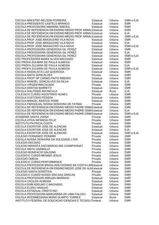 ESCOLA MAESTRO NELSON FERREIRA                  Estadual    Urbana   EMR e EJA
ESCOLA PRESIDENTE CASTELO BRANCO                Estadual    Urbana   EMR
ESCOLA PROFESSORA AMARINA SIMOES                Estadual    Urbana   EMR
ESCOLA DE REFERENCIA EM ENSINO MEDIO PROF ARNALDO CARNEIRO LEAO
                                                Estadual    Urbana   EMR
ESCOLA DE REFERENCIA EM ENSINO MEDIO PROF ARNALDO CARNEIRO LEAO
                                                Estadual    Urbana   EJA
ESCOLA DE REFERENCIA EM ENSINO MEDIO PROF ARNALDO CARNEIRO LEAO
                                                Estadual    Urbana   EMR e EJA
ESCOLA PROF JOSE BRASILEIRO VILA NOVA           Estadual    Urbana   EMR
ESCOLA PROF JOSE BRASILEIRO VILA NOVA           Estadual    Urbana   EJA
ESCOLA PROF JOSE BRASILEIRO VILA NOVA           Estadual    Urbana   EMR e EJA
ESCOLA PROFESSORA GENEROSA GIL PEREZ            Estadual    Urbana   EMR
ESCOLA PROFESSORA GENEROSA GIL PEREZ            Estadual    Urbana   EJA
ESCOLA PROFESSORA GENEROSA GIL PEREZ            Estadual    Urbana   EMR e EJA
ESC PROFESSORA MARIA ALVES MACHADO              Estadual    Urbana   EMR
ESC PROFA ZULMIRA DE PAULA ALMEIDA              Estadual    Urbana   EMR
ESC PROFA ZULMIRA DE PAULA ALMEIDA              Estadual    Urbana   EJA
ESC PROFA ZULMIRA DE PAULA ALMEIDA              Estadual    Urbana   EMR e EJA
ESCOLA RADIALISTA LUIZ QUEIROGA                 Estadual    Urbana   EMR
ESCOLA ANITA GONCALVES                          Privada     Urbana   EMR
ESCOLA PROFª Mª CARMO PINTO RIBEIRO             Estadual    Urbana   EMR
ESCOLA MANOEL GONCALVES DA SILVA                Estadual    Urbana   EJA
ESCOLA VIRGEM IMACULADA                         Privada     Urbana   EMR
ESCOLA DANTAS BARRETO                           Estadual    Urbana   EMR
ESCOLA WALFRIDO ADVINCULA                       Estadual    Rural    EJA
COLEGIO E CURSO AGOSTINHO NUNES                 Privada     Urbana   EMR
ESCOLA CUSTODIO PESSOA                          Estadual    Urbana   EMR
ESCOLA MANUEL BASTOS TIGRE                      Estadual    Urbana   EMR
ESCOLA PAROQUIAL NOSSA SENHORA DE FATIMA        Privada     Urbana   EMR
ESCOLA DE REFERENCIA EM ENSINO MEDIO PADRE OSMAR NOVAES Urbana
                                                Estadual             EMR
ESCOLA DE REFERENCIA EM ENSINO MEDIO PADRE OSMAR NOVAES Urbana
                                                Estadual             EJA
ESCOLA DE REFERENCIA EM ENSINO MEDIO PADRE OSMAR NOVAES Urbana
                                                Estadual             EMR e EJA
ACADEMIA SANTA JOANA                            Privada     Urbana   EMR
ESCOLA ATIVA INFANCIA FELIZ                     Privada     Urbana   EMR
INSTITUTO PATRICIA COSTA                        Privada     Urbana   EMR
ESCOLA ESCRITOR JOSE DE ALENCAR                 Estadual    Urbana   EMR
ESCOLA ESCRITOR JOSE DE ALENCAR                 Estadual    Urbana   EJA
ESCOLA ESCRITOR JOSE DE ALENCAR                 Estadual    Urbana   EMR e EJA
COLEGIO FERNANDO FERARRI                        Privada     Urbana   EMR
ESCOLA NOSSA SENHORA DA SOLEDADE LTDA           Privada     Urbana   EMR
COLEGIO DECISAO                                 Privada     Urbana   EMR
COLEGIO MARISTA SAO MARCELINO CHAMPAGNAT        Privada     Urbana   EMR
ESCOLA ANITA GARIBALDI                          Privada     Urbana   EMR
COLEGIO BONIFACIO GALDINO                       Privada     Urbana   EMR
COLEGIO E CURSO MENINO JESUS                    Privada     Urbana   EMR
COLEGIO OMEGA                                   Privada     Urbana   EMR
COLEGIO E CURSO PERFORMANCE                     Privada     Urbana   EMR
ESCOLA PROFESSOR BRASILIANO DONINO DA COSTA LIMAstadual
                                                E           Urbana   EMR
ESCOLA DE REFERENCIA EM ENSINO MEDIO JOSE DE ALMEIDA MACIEL Urbana
                                                Estadual             EMR
COLEGIO SANTA DOROTEIA                          Privada     Urbana   EMR
COLEGIO E CURSO NOSSA SRA DAS GRACAS            Privada     Urbana   EMR
ESCOLA PROFESSOR ARRUDA MARINHO                 Estadual    Urbana   EMR
ESCOLA CACILDA ALMEIDA                          Estadual    Urbana   EMR
ESCOLA DOM ADELMO C MACHADO                     Estadual    Urbana   EMR
ESCOLA ELIZEU ARAUJO                            Estadual    Urbana   EMR
ESCOLA ESTADUAL CRISTO REI                      Estadual    Urbana   EMR
ESCOLA PROFESSORA MARGARIDA DE LIMA FALCAO      Estadual    Urbana   EMR
ESCOLA INTERMEDIARIA MONS OLIMPIO TORRES        Estadual    Rural    EMR
INSTITUTO FEDERAL DE EDUCACAO CIENCIAS E TECNOLOGIA DE PERNAMBUCO
                                                Federal     Urbana   EMR
 