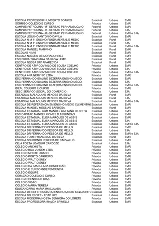 ESCOLA PROFESSOR HUMBERTO SOARES               Estadual  Urbana   EMR
SORRISO COLEGIO E CURSO                        Privada   Urbana   EMR
CAMPUS PETROLINA - IF- SERTAO PERNAMBUCANO     Federal   Urbana   EMR
CAMPUS PETROLINA - IF- SERTAO PERNAMBUCANO     Federal   Urbana   EJA
CAMPUS PETROLINA - IF- SERTAO PERNAMBUCANO     Federal   Urbana   EMR e EJA
ESCOLA JESUINO ANTONIO DAVILA                  Estadual  Urbana   EMR
ESCOLA N M 11 ENSINO FUNDAMENTAL E MEDIO       Estadual  Rural    EMR
ESCOLA N M 11 ENSINO FUNDAMENTAL E MEDIO       Estadual  Rural    EJA
ESCOLA N M 11 ENSINO FUNDAMENTAL E MEDIO       Estadual  Rural    EMR e EJA
ESCOLA MANOEL MARINHO                          Estadual  Rural    EMR
ESCOLAS N M 6                                  Estadual  Rural    EMR
ESCOLA NUCLEO DE MORADORES-7                   Estadual  Rural    EMR
ESC ERIKA THAYNARA DA SILVA LEITE              Estadual  Rural    EMR
ESCOLA NOSSA SRª APARECIDA                     Estadual  Rural    EMR
CENTRO DE ATIV GOV NILO DE SOUZA COELHO        Privada   Urbana   EMR
CENTRO DE ATIV GOV NILO DE SOUZA COELHO        Privada   Urbana   EJA
CENTRO DE ATIV GOV NILO DE SOUZA COELHO        Privada   Urbana   EMR e EJA
ESCOLA ANA NERY SC LTDA                        Privada   Urbana   EMR
ESC FERNANDO IDALINO BEZERRA ENSINO MEDIO      Estadual  Urbana   EMR
ESC FERNANDO IDALINO BEZERRA ENSINO MEDIO      Estadual  Urbana   EJA
ESC FERNANDO IDALINO BEZERRA ENSINO MEDIO      Estadual  Urbana   EMR e EJA
IDEAL COLEGIO E CURSO                          Privada   Urbana   EMR
SESC SERVICO SOCIAL DO COMERCIO                Privada   Urbana   EJA
ESTADUAL MALAQUIAS MENDES DA SILVA             Estadual  Rural    EMR
ESTADUAL MALAQUIAS MENDES DA SILVA             Estadual  Rural    EJA
ESTADUAL MALAQUIAS MENDES DA SILVA             Estadual  Rural    EMR e EJA
ESCOLA DE REFERENCIA EM ENSINO MEDIO CLEMENTINOEstadual
                                                COELHO   Urbana   EMR
ESCOLA MANOEL MESSIAS BARBOSA                  Estadual  Rural    EMR
ESCOLA ESTADUAL COM MANOEL CAETANO DE BRITO    Estadual  Urbana   EMR
ESC CAPITAO MANOEL GOMES D ASSUNCAO            Estadual  Urbana   EMR
ESCOLA ESTADUAL ELISA MARQUES DE ASSIS         Estadual  Urbana   EMR
ESCOLA ESTADUAL ELISA MARQUES DE ASSIS         Estadual  Urbana   EJA
ESCOLA ESTADUAL ELISA MARQUES DE ASSIS         Estadual  Urbana   EMR e EJA
ESCOLA DR FERNANDO PESSOA DE MELLO             Estadual  Urbana   EMR
ESCOLA DR FERNANDO PESSOA DE MELLO             Estadual  Urbana   EJA
ESCOLA DR FERNANDO PESSOA DE MELLO             Estadual  Urbana   EMR e EJA
ESCOLA TOME FRANCISCO DA SILVA                 Estadual  Rural    EMR
ESCOLA SOLIDONIO PEREIRA DE CARVALHO           Estadual  Urbana   EMR
CEJA POETA JOAQUIM CARDOZO                     Estadual  Urbana   EJA
COLEGIO ANCHIETA                               Privada   Urbana   EMR
COLEGIO BOA VIAGEM LTDA                        Privada   Urbana   EMR
COLEGIO MONTE LIBANO                           Privada   Urbana   EMR
COLEGIO PORTO CARREIRO                         Privada   Urbana   EMR
COLEGIO WALT DISNEY                            Privada   Urbana   EMR
COLEGIO WALT DISNEY                            Privada   Urbana   EMR
COLEGIO DA IMACULADA CONCEICAO                 Privada   Urbana   EMR
COLEGIO E CURSO INDEPENDENCIA                  Privada   Urbana   EMR
COLEGIO EQUIPE                                 Privada   Urbana   EMR
GERACAO COLEGIO E CURSO                        Privada   Urbana   EMR
COLEGIO HENRIQUE DIAS                          Privada   Urbana   EMR
COLEGIO VISAO                                  Privada   Urbana   EMR
COLEGIO MARIA TEREZA                           Privada   Urbana   EMR
EDUCANDARIO MARIA IMACULADA                    Privada   Urbana   EMR
ESCOLA DE REFERENCIA EM ENSINO MEDIO SENADOR PAULO PESSOAUrbana
                                               Estadual  GUERRA   EMR
ESCOLA DO RECIFE - FCAP UPE                    Estadual  Urbana   EMR
ESCOLA MODERNA NOSSA SENHORA DO LORETO         Privada   Urbana   EMR
ESCOLA PROFESSORA INALDA SPINELLI              Estadual  Urbana   EMR
 