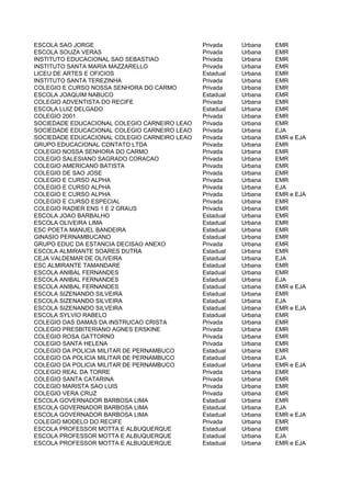 ESCOLA SAO JORGE                              Privada    Urbana   EMR
ESCOLA SOUZA VERAS                            Privada    Urbana   EMR
INSTITUTO EDUCACIONAL SAO SEBASTIAO           Privada    Urbana   EMR
INSTITUTO SANTA MARIA MAZZARELLO              Privada    Urbana   EMR
LICEU DE ARTES E OFICIOS                      Estadual   Urbana   EMR
INSTITUTO SANTA TEREZINHA                     Privada    Urbana   EMR
COLEGIO E CURSO NOSSA SENHORA DO CARMO        Privada    Urbana   EMR
ESCOLA JOAQUIM NABUCO                         Estadual   Urbana   EMR
COLEGIO ADVENTISTA DO RECIFE                  Privada    Urbana   EMR
ESCOLA LUIZ DELGADO                           Estadual   Urbana   EMR
COLEGIO 2001                                  Privada    Urbana   EMR
SOCIEDADE EDUCACIONAL COLEGIO CARNEIRO LEAO   Privada    Urbana   EMR
SOCIEDADE EDUCACIONAL COLEGIO CARNEIRO LEAO   Privada    Urbana   EJA
SOCIEDADE EDUCACIONAL COLEGIO CARNEIRO LEAO   Privada    Urbana   EMR e EJA
GRUPO EDUCACIONAL CONTATO LTDA                Privada    Urbana   EMR
COLEGIO NOSSA SENHORA DO CARMO                Privada    Urbana   EMR
COLEGIO SALESIANO SAGRADO CORACAO             Privada    Urbana   EMR
COLEGIO AMERICANO BATISTA                     Privada    Urbana   EMR
COLEGIO DE SAO JOSE                           Privada    Urbana   EMR
COLEGIO E CURSO ALPHA                         Privada    Urbana   EMR
COLEGIO E CURSO ALPHA                         Privada    Urbana   EJA
COLEGIO E CURSO ALPHA                         Privada    Urbana   EMR e EJA
COLEGIO E CURSO ESPECIAL                      Privada    Urbana   EMR
COLEGIO RADIER ENS 1 E 2 GRAUS                Privada    Urbana   EMR
ESCOLA JOAO BARBALHO                          Estadual   Urbana   EMR
ESCOLA OLIVEIRA LIMA                          Estadual   Urbana   EMR
ESC POETA MANUEL BANDEIRA                     Estadual   Urbana   EMR
GINASIO PERNAMBUCANO                          Estadual   Urbana   EMR
GRUPO EDUC DA ESTANCIA DECISAO ANEXO          Privada    Urbana   EMR
ESCOLA ALMIRANTE SOARES DUTRA                 Estadual   Urbana   EMR
CEJA VALDEMAR DE OLIVEIRA                     Estadual   Urbana   EJA
ESC ALMIRANTE TAMANDARE                       Estadual   Urbana   EMR
ESCOLA ANIBAL FERNANDES                       Estadual   Urbana   EMR
ESCOLA ANIBAL FERNANDES                       Estadual   Urbana   EJA
ESCOLA ANIBAL FERNANDES                       Estadual   Urbana   EMR e EJA
ESCOLA SIZENANDO SILVEIRA                     Estadual   Urbana   EMR
ESCOLA SIZENANDO SILVEIRA                     Estadual   Urbana   EJA
ESCOLA SIZENANDO SILVEIRA                     Estadual   Urbana   EMR e EJA
ESCOLA SYLVIO RABELO                          Estadual   Urbana   EMR
COLEGIO DAS DAMAS DA INSTRUCAO CRISTA         Privada    Urbana   EMR
COLEGIO PRESBITERIANO AGNES ERSKINE           Privada    Urbana   EMR
COLEGIO ROSA GATTORNO                         Privada    Urbana   EMR
COLEGIO SANTA HELENA                          Privada    Urbana   EMR
COLEGIO DA POLICIA MILITAR DE PERNAMBUCO      Estadual   Urbana   EMR
COLEGIO DA POLICIA MILITAR DE PERNAMBUCO      Estadual   Urbana   EJA
COLEGIO DA POLICIA MILITAR DE PERNAMBUCO      Estadual   Urbana   EMR e EJA
COLEGIO REAL DA TORRE                         Privada    Urbana   EMR
COLEGIO SANTA CATARINA                        Privada    Urbana   EMR
COLEGIO MARISTA SAO LUIS                      Privada    Urbana   EMR
COLEGIO VERA CRUZ                             Privada    Urbana   EMR
ESCOLA GOVERNADOR BARBOSA LIMA                Estadual   Urbana   EMR
ESCOLA GOVERNADOR BARBOSA LIMA                Estadual   Urbana   EJA
ESCOLA GOVERNADOR BARBOSA LIMA                Estadual   Urbana   EMR e EJA
COLEGIO MODELO DO RECIFE                      Privada    Urbana   EMR
ESCOLA PROFESSOR MOTTA E ALBUQUERQUE          Estadual   Urbana   EMR
ESCOLA PROFESSOR MOTTA E ALBUQUERQUE          Estadual   Urbana   EJA
ESCOLA PROFESSOR MOTTA E ALBUQUERQUE          Estadual   Urbana   EMR e EJA
 