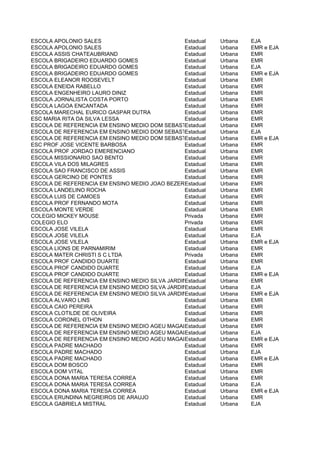 ESCOLA APOLONIO SALES                           Estadual   Urbana   EJA
ESCOLA APOLONIO SALES                           Estadual   Urbana   EMR e EJA
ESCOLA ASSIS CHATEAUBRIAND                      Estadual   Urbana   EMR
ESCOLA BRIGADEIRO EDUARDO GOMES                 Estadual   Urbana   EMR
ESCOLA BRIGADEIRO EDUARDO GOMES                 Estadual   Urbana   EJA
ESCOLA BRIGADEIRO EDUARDO GOMES                 Estadual   Urbana   EMR e EJA
ESCOLA ELEANOR ROOSEVELT                        Estadual   Urbana   EMR
ESCOLA ENEIDA RABELLO                           Estadual   Urbana   EMR
ESCOLA ENGENHEIRO LAURO DINIZ                   Estadual   Urbana   EMR
ESCOLA JORNALISTA COSTA PORTO                   Estadual   Urbana   EMR
ESCOLA LAGOA ENCANTADA                          Estadual   Urbana   EMR
ESCOLA MARECHAL EURICO GASPAR DUTRA             Estadual   Urbana   EMR
ESC MARIA RITA DA SILVA LESSA                   Estadual   Urbana   EMR
ESCOLA DE REFERENCIA EM ENSINO MEDIO DOM SEBASTIAO LEME
                                                Estadual   Urbana   EMR
ESCOLA DE REFERENCIA EM ENSINO MEDIO DOM SEBASTIAO LEME
                                                Estadual   Urbana   EJA
ESCOLA DE REFERENCIA EM ENSINO MEDIO DOM SEBASTIAO LEME
                                                Estadual   Urbana   EMR e EJA
ESC PROF JOSE VICENTE BARBOSA                   Estadual   Urbana   EMR
ESCOLA PROF JORDAO EMERENCIANO                  Estadual   Urbana   EMR
ESCOLA MISSIONARIO SAO BENTO                    Estadual   Urbana   EMR
ESCOLA VILA DOS MILAGRES                        Estadual   Urbana   EMR
ESCOLA SAO FRANCISCO DE ASSIS                   Estadual   Urbana   EMR
ESCOLA GERCINO DE PONTES                        Estadual   Urbana   EMR
ESCOLA DE REFERENCIA EM ENSINO MEDIO JOAO BEZERRA
                                                Estadual   Urbana   EMR
ESCOLA LANDELINO ROCHA                          Estadual   Urbana   EMR
ESCOLA LUIS DE CAMOES                           Estadual   Urbana   EMR
ESCOLA PROF FERNANDO MOTA                       Estadual   Urbana   EMR
ESCOLA MONTE VERDE                              Estadual   Urbana   EMR
COLEGIO MICKEY MOUSE                            Privada    Urbana   EMR
COLEGIO ELO                                     Privada    Urbana   EMR
ESCOLA JOSE VILELA                              Estadual   Urbana   EMR
ESCOLA JOSE VILELA                              Estadual   Urbana   EJA
ESCOLA JOSE VILELA                              Estadual   Urbana   EMR e EJA
ESCOLA LIONS DE PARNAMIRIM                      Estadual   Urbana   EMR
ESCOLA MATER CHRISTI S C LTDA                   Privada    Urbana   EMR
ESCOLA PROF CANDIDO DUARTE                      Estadual   Urbana   EMR
ESCOLA PROF CANDIDO DUARTE                      Estadual   Urbana   EJA
ESCOLA PROF CANDIDO DUARTE                      Estadual   Urbana   EMR e EJA
ESCOLA DE REFERENCIA EM ENSINO MEDIO SILVA JARDIM
                                                Estadual   Urbana   EMR
ESCOLA DE REFERENCIA EM ENSINO MEDIO SILVA JARDIM
                                                Estadual   Urbana   EJA
ESCOLA DE REFERENCIA EM ENSINO MEDIO SILVA JARDIM
                                                Estadual   Urbana   EMR e EJA
ESCOLA ALVARO LINS                              Estadual   Urbana   EMR
ESCOLA CAIO PEREIRA                             Estadual   Urbana   EMR
ESCOLA CLOTILDE DE OLIVEIRA                     Estadual   Urbana   EMR
ESCOLA CORONEL OTHON                            Estadual   Urbana   EMR
ESCOLA DE REFERENCIA EM ENSINO MEDIO AGEU MAGALHAES
                                                Estadual   Urbana   EMR
ESCOLA DE REFERENCIA EM ENSINO MEDIO AGEU MAGALHAES
                                                Estadual   Urbana   EJA
ESCOLA DE REFERENCIA EM ENSINO MEDIO AGEU MAGALHAES
                                                Estadual   Urbana   EMR e EJA
ESCOLA PADRE MACHADO                            Estadual   Urbana   EMR
ESCOLA PADRE MACHADO                            Estadual   Urbana   EJA
ESCOLA PADRE MACHADO                            Estadual   Urbana   EMR e EJA
ESCOLA DOM BOSCO                                Estadual   Urbana   EMR
ESCOLA DOM VITAL                                Estadual   Urbana   EMR
ESCOLA DONA MARIA TERESA CORREA                 Estadual   Urbana   EMR
ESCOLA DONA MARIA TERESA CORREA                 Estadual   Urbana   EJA
ESCOLA DONA MARIA TERESA CORREA                 Estadual   Urbana   EMR e EJA
ESCOLA ERUNDINA NEGREIROS DE ARAUJO             Estadual   Urbana   EMR
ESCOLA GABRIELA MISTRAL                         Estadual   Urbana   EJA
 