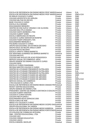 ESCOLA DE REFERENCIA EM ENSINO MEDIO PROF MARDONIO DE ANDRADE LIMA COELHO
                                                Estadual   Urbana   EJA
ESCOLA DE REFERENCIA EM ENSINO MEDIO PROF MARDONIO DE ANDRADE LIMA COELHO
                                                Estadual   Urbana   EMR e EJA
90 GRAUS COLEGIO E CURSO                        Privada    Urbana   EMR
COLEGIO ADVENTISTA DO ARRUDA                    Privada    Urbana   EMR
COLEGIO MILITAR DO RECIFE                       Federal    Urbana   EMR
BASE COLEGIO E CURSO                            Privada    Urbana   EMR
ESCOLA VILA SEZAMO                              Privada    Urbana   EMR
EDUCANDARIO MENEZES                             Privada    Urbana   EMR
CENTRO DE ENS SUPLE VIRGINIO C DE OLIVEIRA      Privada    Urbana   EJA
COLEGIO MULTIPLO ENSINO                         Privada    Urbana   EMR
COLEGIO SANTA BARBARA LTDA                      Privada    Urbana   EMR
COLEGIO ALBERT SABIN                            Privada    Urbana   EMR
ESCOLA AMERICANA DO RECIFE                      Privada    Urbana   EMR
COLEGIO E CURSO SENHOR DO BONFIM                Privada    Urbana   EMR
COLEGIO FAZER CRESCER LTDA                      Privada    Urbana   EMR
EDUCANDARIO MENEZES II                          Privada    Urbana   EMR
POLIEDRO COLEGIO E CURSO                        Privada    Urbana   EMR
GRUPO EDUCACIONAL DA ESTANCIA DECISAO           Privada    Urbana   EMR
GRUPO EDUC DO RECIFE ANGLO LIDER                Privada    Urbana   EMR
COLEGIO NOVO DECISAO                            Privada    Urbana   EMR
ESCOLA JURISTA TOBIAS BARRETO                   Privada    Urbana   EMR
ESC MON MAN LEONARDO DE BARROS BARRETO          Estadual   Urbana   EMR
COLEGIO MOTIVO                                  Privada    Urbana   EMR
COLEGIO NAP NUCLEO DE ACAO PEDAGOGICA           Privada    Urbana   EMR
SERVICO SOCIAL DO COMERCIO -SESC                Privada    Urbana   EJA
GRUPO GENESE DE ENSINO COLEGIO E CURSO          Privada    Urbana   EMR
COLEGIO IDEIA                                   Privada    Urbana   EMR
ESCOLA E CURSO PANORAMA                         Privada    Urbana   EMR
DECISAO MASTER COLEGIO E CURSO                  Privada    Urbana   EMR
CENTRO DE ATIVIDADE PRESIDENTE DUTRA-SESI       Privada    Urbana   EMR
CENTRO DE ATIVIDADE PRESIDENTE DUTRA-SESI       Privada    Urbana   EJA
CENTRO DE ATIVIDADE PRESIDENTE DUTRA-SESI       Privada    Urbana   EMR e EJA
CENTRO DE ATIVIDADE R EGIDIO DE AZEVEDO         Privada    Urbana   EMR
CENTRO DE ATIVIDADE R EGIDIO DE AZEVEDO         Privada    Urbana   EJA
CENTRO DE ATIVIDADE R EGIDIO DE AZEVEDO         Privada    Urbana   EMR e EJA
SERVICO SOCIAL DO COMERCIO                      Privada    Urbana   EJA
CTM COLEGIO E CURSO LTDA                        Privada    Urbana   EMR
ESCOLA DE REFERENCIA EM ENSINO MEDIO GINASIO PERNAMBUCANOUrbana
                                                Estadual            EMR
INVEST CENTRO EDUCACIONAL                       Privada    Urbana   EMR
GRUPO GENESE DE ENSINO LTDA                     Privada    Urbana   EMR
IPADCENED- CENTRO DE ENSINO A DISTANCIA E EDUCACAO CONTINUADA
                                                Privada    Urbana   EJA
COLEGIO ALBERT EINSTEIN                         Privada    Urbana   EMR
COLEGIO E CURSO ESFERA                          Privada    Urbana   EMR
COLEGIO NEO PLANOS I                            Privada    Urbana   EMR
EDUCANDARIO NOVA GERACAO 2000                   Privada    Urbana   EMR
ESCOLA ARCA DE NOE                              Privada    Urbana   EMR
ABSOLUTO COLEGIO E CURSO                        Privada    Urbana   EMR
ESCOLA DE REFERENCIA EM ENSINO MEDIO CICERO DIASEstadual   Urbana   EMR
GRUPO EDUCACIONAL DA VARZEA                     Privada    Urbana   EMR
ESCOLA DE REFERENCIA EM ENSINO MEDIO NOBREGA Estadual      Urbana   EMR
ESCOLA DE REFERENCIA EM ENSINO MEDIO PORTO DIGITAL
                                                Estadual   Urbana   EMR
CFI-COLEGIO DE FORMACAO INTEGRAL                Privada    Urbana   EMR
GMK - CENTRO EDUCACIONAL LTDA                   Privada    Urbana   EMR
COLEGIO 2001                                    Privada    Urbana   EMR
COLEGIO GREMIO EDUCATIVO                        Privada    Urbana   EMR
COLEGIO UNICO                                   Privada    Urbana   EMR
ESCOLA MANOEL BACELAR                           Estadual   Urbana   EMR
 