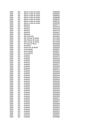 2009   GO   Águas Lindas de Goiás   52086046
2009   GO   Águas Lindas de Goiás   52086054
2009   GO   Águas Lindas de Goiás   52086062
2009   GO   Águas Lindas de Goiás   52086089
2009   GO   Águas Lindas de Goiás   52086097
2009   GO   Águas Lindas de Goiás   52086100
2009   GO   Águas Lindas de Goiás   52090949
2009   GO   Alexânia                52043711
2009   GO   Alexânia                52043746
2009   GO   Alexânia                52043746
2009   GO   Alexânia                52043746
2009   GO   Alexânia                52044041
2009   GO   Aloândia                52057895
2009   GO   Alto Horizonte          52006034
2009   GO   Alto Paraíso de Goiás   52012409
2009   GO   Alto Paraíso de Goiás   52012409
2009   GO   Alto Paraíso de Goiás   52012409
2009   GO   Alvorada do Norte       52040208
2009   GO   Amaralina               52007065
2009   GO   Americano do Brasil     52028232
2009   GO   Amorinópolis            52026531
2009   GO   Amorinópolis            52026531
2009   GO   Amorinópolis            52026531
2009   GO   Anápolis                52020282
2009   GO   Anápolis                52020312
2009   GO   Anápolis                52020320
2009   GO   Anápolis                52020339
2009   GO   Anápolis                52020363
2009   GO   Anápolis                52020371
2009   GO   Anápolis                52020398
2009   GO   Anápolis                52020401
2009   GO   Anápolis                52020410
2009   GO   Anápolis                52020428
2009   GO   Anápolis                52020436
2009   GO   Anápolis                52020444
2009   GO   Anápolis                52020444
2009   GO   Anápolis                52020444
2009   GO   Anápolis                52020452
2009   GO   Anápolis                52020460
2009   GO   Anápolis                52020460
2009   GO   Anápolis                52020460
2009   GO   Anápolis                52020479
2009   GO   Anápolis                52020487
2009   GO   Anápolis                52020509
2009   GO   Anápolis                52020509
2009   GO   Anápolis                52020509
2009   GO   Anápolis                52020517
2009   GO   Anápolis                52020533
2009   GO   Anápolis                52020541
2009   GO   Anápolis                52020550
2009   GO   Anápolis                52020576
2009   GO   Anápolis                52020592
2009   GO   Anápolis                52020614
2009   GO   Anápolis                52020681
2009   GO   Anápolis                52020843
2009   GO   Anápolis                52020851
2009   GO   Anápolis                52020860
 