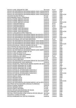 ESCOLA JOSE JOAQUIM DE LIMA                      Municipal  Rural     EMR
ESCOLA DE REFERENCIA EM ENSINO MEDIO JOAO LOPESEstadual
                                                 DE SIQUEIRAUrbana
                                                             SANTOS   EMR
ESCOLA DE REFERENCIA EM ENSINO MEDIO JOAO LOPESEstadual
                                                 DE SIQUEIRAUrbana
                                                             SANTOS   EJA
ESCOLA DE REFERENCIA EM ENSINO MEDIO JOAO LOPESEstadual
                                                 DE SIQUEIRAUrbana
                                                             SANTOS   EMR e EJA
COLEGIO SAVINA PETRILLI                          Privada    Urbana    EMR
EDUCANDARIO SANTA TEREZINHA                      Privada    Urbana    EMR
ESCOLA PADRE AMERICO NOVAIS                      Estadual   Urbana    EMR
ESCOLA PADRE AMERICO NOVAIS                      Estadual   Urbana    EJA
ESCOLA PADRE AMERICO NOVAIS                      Estadual   Urbana    EMR e EJA
ESCOLA JOAQUIM NABUCO                            Estadual   Rural     EMR
ESCOLA JOAQUIM NABUCO                            Estadual   Rural     EJA
ESCOLA JOAQUIM NABUCO                            Estadual   Rural     EMR e EJA
ESCOLA PADRE JOSE MOUSINHO                       Estadual   Urbana    EMR
ESCOLA PADRE JOSE MOUSINHO                       Estadual   Urbana    EJA
ESCOLA PADRE JOSE MOUSINHO                       Estadual   Urbana    EMR e EJA
ESCOLA JOAQUIM SILVERIO PIMENTEL                 Estadual   Urbana    EMR
ESCOLA DE REFERENCIA EM ENSINO MEDIO WILSON DE ANDRADE BARRETO
                                                 Estadual   Urbana    EMR
ESCOLA DE REFERENCIA EM ENSINO MEDIO WILSON DE ANDRADE BARRETO
                                                 Estadual   Urbana    EJA
ESCOLA DE REFERENCIA EM ENSINO MEDIO WILSON DE ANDRADE BARRETO
                                                 Estadual   Urbana    EMR e EJA
ESCOLA ESTADUAL DR CAETANO MONTEIRO              Estadual   Rural     EMR
ESCOLA DE REFERENCIA EM ENSINO MEDIO JOAO PESSOA SOUTO MAIOR
                                                 Estadual   Urbana    EMR
ESCOLA DE REFERENCIA EM ENSINO MEDIO JOAO PESSOA SOUTO MAIOR
                                                 Estadual   Urbana    EJA
ESCOLA DE REFERENCIA EM ENSINO MEDIO JOAO PESSOA SOUTO MAIOR
                                                 Estadual   Urbana    EMR e EJA
ESCOLA ESTADUAL CARLOS SOARES DA SILVA           Estadual   Urbana    EMR
CEJA CENTRO DE EDUCACAO DE JOVENS E ADULTOS      Estadual   Urbana    EJA
ESCOLA ANTONIO VIEIRA DE BARROS                  Estadual   Urbana    EMR
ESCOLA DE REFERENCIA EM ENSINO MEDIO AURA SAMPAIO PARENTE MUNIZ
                                                 Estadual   Urbana    EMR
ESCOLA PROF URBANO GOMES DE SA                   Estadual   Urbana    EMR
ESCOLA CARLOS PENA FILHO                         Estadual   Urbana    EMR
ESCOLA JOSE VITORINO DE BARROS                   Estadual   Urbana    EMR
ESCOLA AGRICOLA DE UMAS                          Estadual   Rural     EMR
ESCOLA PROFESSOR PAULO FREIRE                    Privada    Urbana    EMR
ESCOLA PAIS E MESTRES                            Privada    Urbana    EMR
ESCOLA DE REFERENCIA EM ENSINO MEDIO DE SALGUEIROEstadual   Urbana    EMR
ESCOLA MONSENHOR JOAO MARQUES                    Estadual   Urbana    EMR
ESCOLA MUNICIPAL PROFESSOR AMARO SOARES DE SOUZA Municipal  Urbana    EJA
ESCOLA NOSSA SENHORA DE FATIMA                   Estadual   Urbana    EMR
ESCOLA NOSSA SENHORA DE FATIMA                   Estadual   Urbana    EJA
ESCOLA NOSSA SENHORA DE FATIMA                   Estadual   Urbana    EMR e EJA
ESCOLA ESTADUAL DR BENJAMIN CARACIOLO            Estadual   Urbana    EMR
ESCOLA ESTADUAL DR BENJAMIN CARACIOLO            Estadual   Urbana    EJA
ESCOLA ESTADUAL DR BENJAMIN CARACIOLO            Estadual   Urbana    EMR e EJA
ESCOLA ELVIRA GRANJA DE SOUZA                    Estadual   Urbana    EMR
ESCOLA SANTA CRUZ                                Estadual   Urbana    EMR
ESCOLA REGINA PACIS                              Estadual   Urbana    EMR
ESCOLA REGINA PACIS                              Estadual   Urbana    EJA
ESCOLA REGINA PACIS                              Estadual   Urbana    EMR e EJA
ESCOLA DE REFERENCIA EM ENSINO MEDIO LUIZ ALVES DA SILVA
                                                 Estadual   Urbana    EMR
ESC PROFA Mª DO SOCORRO ARAGAO FLORENCIO         Estadual   Urbana    EMR
ESCOLA PADRE ZUZINHA                             Estadual   Urbana    EMR
ESCOLA MENINO JESUS                              Privada    Urbana    EMR
ESCOLA SANTO ANTONIO                             Privada    Urbana    EMR
ESCOLA DR ADILSON BEZERRA DE SOUZA               Estadual   Urbana    EMR
EDUCANDARIO ANTONIO BURGOS                       Privada    Urbana    EMR
ESC MUL PROFESSORA IVONE GONCALVES DE ARAUJO Municipal      Urbana    EJA
COLEGIO E CURSO ATITUDE                          Privada    Urbana    EMR
ESCOLA RAIMUNDO DE CASTRO FERREIRA               Estadual   Urbana    EMR
 