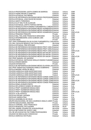 ESCOLA PROFESSORA JUDITH GOMES DE BARROS         Estadual  Urbana     EMR
ESCOLA PADRE MAURILO SAMPAIO                     Estadual  Urbana     EMR
ESCOLA ESTADUAL PAU BRASIL                       Estadual  Rural      EMR
ESCOLA DE REFERENCIA EM ENSINO MEDIO PROFESSORA EDITE MATOS
                                                 Estadual  Urbana     EMR
ESCOLA ESTADUAL JOAO DAVID DE SOUZA              Estadual  Urbana     EMR
ESCOLA SANTA TEREZINHA                           Estadual  Urbana     EMR
ESCOLA ELOY MALTA DE ALENCAR                     Estadual  Urbana     EMR
ESCOLA ESTADUAL LENITA FONTES CINTRA             Estadual  Urbana     EMR
ESCOLA RODOLFO PAIVA ENSINO FUNDAMENTAL E MEDIO  Estadual  Urbana     EMR
ESCOLA DE REFERENCIA EM ENSINO MEDIO AGAMENON MAGALHAES Urbana
                                                 Estadual             EMR
ESCOLA DE REFERENCIA EM ENSINO MEDIO AGAMENON MAGALHAES Urbana
                                                 Estadual             EJA
ESCOLA DE REFERENCIA EM ENSINO MEDIO AGAMENON MAGALHAES Urbana
                                                 Estadual             EMR e EJA
ESCOLA PEQUENO PRINCIPE                          Privada   Urbana     EMR
ESCOLA MUL TEN JOSE FRANCISCO GRACIANO           Municipal Rural      EMR
ESCOLA INTERMEDIARIA JOAO ALMEIDA LIMA           Municipal Rural      EMR
COLEGIO IDEAL                                    Privada   Urbana     EMR
ESC JOAO FERNANDES DA SILVA ENS FUNDAMENTAL E MEDIO
                                                 Estadual  Urbana     EMR
COL MUL OSVALDO BENICIO VAZ CAVALCANTI           Municipal Urbana     EMR
ESCOLA ESTADUAL FREI EPIFANIO                    Estadual  Urbana     EMR
ESCOLA DE REFERENCIA EM ENSINO MEDIO PROF CARLOS JOSE DIAS DA SILVA
                                                 Estadual  Urbana     EMR
ESCOLA DE REFERENCIA EM ENSINO MEDIO PROF CARLOS JOSE DIAS DA SILVA
                                                 Estadual  Urbana     EJA
ESCOLA DE REFERENCIA EM ENSINO MEDIO PROF CARLOS JOSE DIAS DA SILVA
                                                 Estadual  Urbana     EMR e EJA
ESCOLA DE REFERENCIA EM ENSINO MEDIO DR WALMY CAMPOS BEZERRA
                                                 Estadual  Urbana     EMR
ESCOLA DE REFERENCIA EM ENSINO MEDIO DR WALMY CAMPOS BEZERRA
                                                 Estadual  Urbana     EJA
ESCOLA DE REFERENCIA EM ENSINO MEDIO DR WALMY CAMPOS BEZERRA
                                                 Estadual  Urbana     EMR e EJA
ESC PROF MANOEL DE QUEIROZ                       Estadual  Urbana     EMR
ESCOLA ESTADUAL NAPOLEAO ARAUJO ENSINO FUNDAMENTAL E MEDIO
                                                 Estadual  Urbana     EMR
ESCOLA EDSON SIMOES                              Estadual  Urbana     EMR
COLEGIO INTERATIVO                               Privada   Urbana     EMR
ESCOLA DE REFERENCIA EM ENSINO MEDIO OLIVEIRA LIMA
                                                 Estadual  Urbana     EMR
ESC PROF SEBASTIAO FERREIRA RABELO SOBRINHO      Estadual  Urbana     EMR
ESCOLA MAXIMA VIEIRA DE MELO                     Estadual  Urbana     EMR
COLEGIO AGRICOLA DOM AGOSTINHO IKAS              Federal   Urbana     EMR
COLEGIO AGRICOLA DOM AGOSTINHO IKAS              Federal   Urbana     EJA
COLEGIO AGRICOLA DOM AGOSTINHO IKAS              Federal   Urbana     EMR e EJA
ESCOLA DE REFERENCIA EM ENSINO MEDIO CONDE CORREA DE ARAUJO
                                                 Estadual  Urbana     EMR
ESCOLA DE REFERENCIA EM ENSINO MEDIO CONDE CORREA DE ARAUJO
                                                 Estadual  Urbana     EJA
ESCOLA DE REFERENCIA EM ENSINO MEDIO CONDE CORREA DE ARAUJO
                                                 Estadual  Urbana     EMR e EJA
ESCOLA DE REFERENCIA EM ENSINO MEDIO CONDE PEREIRA CARNEIRO
                                                 Estadual  Urbana     EMR
ESCOLA DONA LEONOR PORTO                         Estadual  Urbana     EMR
ESCOLA DR LEONCIO GOMES DE ARAUJO                Estadual  Urbana     EJA
ESCOLA PROFº AGAMENON MAGALHAES                  Estadual  Urbana     EMR
ESCOLA PROFº AGAMENON MAGALHAES                  Estadual  Urbana     EJA
ESCOLA PROFº AGAMENON MAGALHAES                  Estadual  Urbana     EMR e EJA
ESCOLA 10 DE AGOSTO                              Estadual  Urbana     EJA
ESCOLAS ERCINA LAPENDA                           Estadual  Urbana     EJA
ESCOLAS VARZEA FRIA                              Estadual  Urbana     EJA
ESCOLA ASSEMBLEIA DE DEUS                        Privada   Urbana     EMR
GRUPO EDUCACIONAL DE SAO LOURENCO ANGLO LIDER Privada      Urbana     EMR
CENTRO EDUCACIONAL MASTER                        Privada   Urbana     EMR
ESCOLA CORONEL JOAO FRANCISCO                    Estadual  Urbana     EMR
ESCOLA MUNICIPAL PIO GUERRA                      Municipal Rural      EMR
ESC MUL ANDRE CEZARIO DE ALBUQUERQUE             Municipal Urbana     EMR
ESCOLA METHODIO DE GODOY LIMA                    Estadual  Urbana     EMR
COL DE APLICACAO DA FAC FORM PROFESSORES         Privada   Urbana     EMR
COLEGIO DA IMACULADA CONCEICAO                   Privada   Urbana     EMR
ESCOLA AGRICOLA DO PAJEU                         Estadual  Urbana     EMR
 