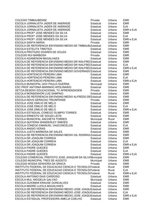 COLEGIO TIMBAUBENSE                             Privada     Urbana  EMR
ESCOLA JORNALISTA JADER DE ANDRADE              Estadual    Urbana  EMR
ESCOLA JORNALISTA JADER DE ANDRADE              Estadual    Urbana  EJA
ESCOLA JORNALISTA JADER DE ANDRADE              Estadual    Urbana  EMR e EJA
ESCOLA PROFº JOSE MENDES DA SILVA               Estadual    Urbana  EMR
ESCOLA PROFº JOSE MENDES DA SILVA               Estadual    Urbana  EJA
ESCOLA PROFº JOSE MENDES DA SILVA               Estadual    Urbana  EMR e EJA
ESCOLA SANTA MARIA                              Privada     Urbana  EMR
ESCOLA DE REFERENCIA EM ENSINO MEDIO DE TIMBAUBAEstadual    Urbana  EMR
ESCOLA ESTELITA TIMOTEO                         Estadual    Urbana  EMR
ESCOLA PROTAZIO SOARES DE SOUZA                 Estadual    Urbana  EMR
COLEGIO RUI BARBOSA                             Privada     Urbana  EMR
ESCOLA AGAMENON MAGALHAES                       Estadual    Urbana  EMR
ESCOLA DE REFERENCIA EM ENSINO MEDIO DR WALFREDO LUIZ PESSOA DE MELO
                                                Estadual    Urbana  EMR
ESCOLA DE REFERENCIA EM ENSINO MEDIO DR WALFREDO LUIZ PESSOA DE MELO
                                                Estadual    Urbana  EJA
ESCOLA DE REFERENCIA EM ENSINO MEDIO DR WALFREDO LUIZ PESSOA DE MELO
                                                Estadual    Urbana  EMR e EJA
ESCOLA DE REFERENCIA EM ENSINO MEDIO GOVERNADOR MUNIZ FALCAO
                                                Estadual    Urbana  EMR
ESCOLA HORTENCIO PEREIRA LIMA                   Estadual    Urbana  EMR
ESCOLA HORTENCIO PEREIRA LIMA                   Estadual    Urbana  EJA
ESCOLA HORTENCIO PEREIRA LIMA                   Estadual    Urbana  EMR e EJA
ESCOLA MUNICIPAL GOV PAULO GUERRA               Municipal   Urbana  EMR
ESC PROF ANTONIA MARINHO APOLINARIO             Estadual    Urbana  EMR
DETCA-DESENV EDUCACIONAL TC APRENDIZAGEM        Privada     Urbana  EMR
ESCOLA MONSENHOR LUIZ SAMPAIO                   Estadual    Urbana  EMR
ESCOLA DE REFERENCIA EM ENSINO MEDIO ALFREDO DEEstadual
                                                CARVALHO Urbana     EMR
ESCOLA NOVA GERACAO TRIUNFENSE                  Privada     Urbana  EMR
ESCOLA JOSE EMILIO DE MELO                      Estadual    Urbana  EMR
ESCOLA JOSE EMILIO DE MELO                      Estadual    Urbana  EJA
ESCOLA JOSE EMILIO DE MELO                      Estadual    Urbana  EMR e EJA
ESCOLA ESTADUAL CONEGO OLIMPIO TORRES           Estadual    Urbana  EMR
ESCOLA ERNESTO DE SOUZA LEITE                   Estadual    Urbana  EMR
ESCOLA MUNICIPAL ANCHIETA TORRES                Municipal   Rural   EMR
ESCOLA QUITERIA WANDERLEY SIMOES                Estadual    Urbana  EMR
ESCOLA CONEGO EMANUEL VASCONCELOS               Estadual    Urbana  EJA
ESCOLA ANISIO VERAS                             Estadual    Urbana  EMR
ESCOLA JUSTA BARBOSA DE SALES                   Estadual    Urbana  EMR
ESCOLA DE REFERENCIA EM ENSINO MEDIO GIL RODRIGUES
                                                Estadual    Urbana  EMR
ESCOLA DR JOAQUIM CORREIA                       Estadual    Urbana  EMR
ESCOLA DR JOAQUIM CORREIA                       Estadual    Urbana  EJA
ESCOLA DR JOAQUIM CORREIA                       Estadual    Urbana  EMR e EJA
ESCOLA PADRE GUEDES                             Estadual    Urbana  EMR
ESCOLA PADRE GUEDES                             Estadual    Urbana  EJA
ESCOLA PADRE GUEDES                             Estadual    Urbana  EMR e EJA
COLEGIO COMERCIAL PREFEITO JOSE JOAQUIM DA SILVAMunicipal   Urbana  EMR
COLEGIO MUNICIPAL TRES DE AGOSTO                Municipal   Urbana  EMR
COLEGIO NOSSA SENHORA DA GRACA                  Privada     Urbana  EMR
INSTITUTO FEDERAL DE EDUCACAO CIENCIA E TECNOLOGIA DE PERNAMBUCO CAMPUS VITORIA DE SANTO A
                                                Federal     Rural   EMR
INSTITUTO FEDERAL DE EDUCACAO CIENCIA E TECNOLOGIA DE PERNAMBUCO CAMPUS VITORIA DE SANTO A
                                                Federal     Rural   EJA
INSTITUTO FEDERAL DE EDUCACAO CIENCIA E TECNOLOGIA DE PERNAMBUCO CAMPUS VITORIA DE SANTO A
                                                Federal     Rural   EMR e EJA
ESCOLA ANTONIO DIAS CARDOSO                     Estadual    Urbana  EMR
ESCOLA MUL WEIGELIA GALVAO                      Municipal   Urbana  EMR
ESCOLA GUIOMAR KRAUSE GONCALVES                 Estadual    Urbana  EMR
ESCOLA MADRE LUCILA MAGALHAES                   Estadual    Urbana  EMR
ESCOLA DE REFERENCIA EM ENSINO MEDIO JOSE JOAQUIM DA SILVA FILHO
                                                Estadual    Urbana  EMR
ESCOLA DE REFERENCIA EM ENSINO MEDIO JOSE JOAQUIM DA SILVA FILHO
                                                Estadual    Urbana  EJA
ESCOLA DE REFERENCIA EM ENSINO MEDIO JOSE JOAQUIM DA SILVA FILHO
                                                Estadual    Urbana  EMR e EJA
ESCOLA ESTADUAL PROFESSORA AMELIA COELHO        Estadual    Urbana  EMR
 