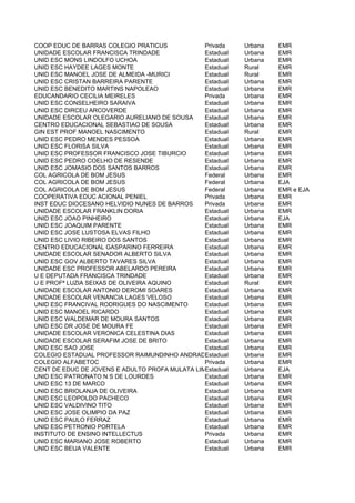 COOP EDUC DE BARRAS COLEGIO PRATICUS            Privada    Urbana   EMR
UNIDADE ESCOLAR FRANCISCA TRINDADE              Estadual   Urbana   EMR
UNID ESC MONS LINDOLFO UCHOA                    Estadual   Urbana   EMR
UNID ESC HAYDEE LAGES MONTE                     Estadual   Rural    EMR
UNID ESC MANOEL JOSE DE ALMEIDA -MURICI         Estadual   Rural    EMR
UNID ESC CRISTAN BARREIRA PARENTE               Estadual   Urbana   EMR
UNID ESC BENEDITO MARTINS NAPOLEAO              Estadual   Urbana   EMR
EDUCANDARIO CECILIA MEIRELES                    Privada    Urbana   EMR
UNID ESC CONSELHEIRO SARAIVA                    Estadual   Urbana   EMR
UNID ESC DIRCEU ARCOVERDE                       Estadual   Urbana   EMR
UNIDADE ESCOLAR OLEGARIO AURELIANO DE SOUSA     Estadual   Urbana   EMR
CENTRO EDUCACIONAL SEBASTIAO DE SOUSA           Estadual   Urbana   EMR
GIN EST PROF MANOEL NASCIMENTO                  Estadual   Rural    EMR
UNID ESC PEDRO MENDES PESSOA                    Estadual   Urbana   EMR
UNID ESC FLORISA SILVA                          Estadual   Urbana   EMR
UNID ESC PROFESSOR FRANCISCO JOSE TIBURCIO      Estadual   Urbana   EMR
UNID ESC PEDRO COELHO DE RESENDE                Estadual   Urbana   EMR
UNID ESC JOMASIO DOS SANTOS BARROS              Estadual   Urbana   EMR
COL AGRICOLA DE BOM JESUS                       Federal    Urbana   EMR
COL AGRICOLA DE BOM JESUS                       Federal    Urbana   EJA
COL AGRICOLA DE BOM JESUS                       Federal    Urbana   EMR e EJA
COOPERATIVA EDUC ACIONAL PENIEL                 Privada    Urbana   EMR
INST EDUC DIOCESANO HELVIDIO NUNES DE BARROS    Privada    Urbana   EMR
UNIDADE ESCOLAR FRANKLIN DORIA                  Estadual   Urbana   EMR
UNID ESC JOAO PINHEIRO                          Estadual   Urbana   EJA
UNID ESC JOAQUIM PARENTE                        Estadual   Urbana   EMR
UNID ESC JOSE LUSTOSA ELVAS FILHO               Estadual   Urbana   EMR
UNID ESC LIVIO RIBEIRO DOS SANTOS               Estadual   Urbana   EMR
CENTRO EDUCACIONAL GASPARINO FERREIRA           Estadual   Urbana   EMR
UNIDADE ESCOLAR SENADOR ALBERTO SILVA           Estadual   Urbana   EMR
UNID ESC GOV ALBERTO TAVARES SILVA              Estadual   Urbana   EMR
UNIDADE ESC PROFESSOR ABELARDO PEREIRA          Estadual   Urbana   EMR
U E DEPUTADA FRANCISCA TRINDADE                 Estadual   Urbana   EMR
U E PROFª LUZIA SEIXAS DE OLIVEIRA AQUINO       Estadual   Rural    EMR
UNIDADE ESCOLAR ANTONIO DEROMI SOARES           Estadual   Urbana   EMR
UNIDADE ESCOLAR VENANCIA LAGES VELOSO           Estadual   Urbana   EMR
UNID ESC FRANCIVAL RODRIGUES DO NASCIMENTO      Estadual   Urbana   EMR
UNID ESC MANOEL RICARDO                         Estadual   Urbana   EMR
UNID ESC WALDEMAR DE MOURA SANTOS               Estadual   Urbana   EMR
UNID ESC DR JOSE DE MOURA FE                    Estadual   Urbana   EMR
UNIDADE ESCOLAR VERONICA CELESTINA DIAS         Estadual   Urbana   EMR
UNIDADE ESCOLAR SERAFIM JOSE DE BRITO           Estadual   Urbana   EMR
UNID ESC SAO JOSE                               Estadual   Urbana   EMR
COLEGIO ESTADUAL PROFESSOR RAIMUNDINHO ANDRADEstadual
                                                E          Urbana   EMR
COLEGIO ALFABETOC                               Privada    Urbana   EMR
CENT DE EDUC DE JOVENS E ADULTO PROFA MULATA LIMA
                                                Estadual   Urbana   EJA
UNID ESC PATRONATO N S DE LOURDES               Estadual   Urbana   EMR
UNID ESC 13 DE MARCO                            Estadual   Urbana   EMR
UNID ESC BRIOLANJA DE OLIVEIRA                  Estadual   Urbana   EMR
UNID ESC LEOPOLDO PACHECO                       Estadual   Urbana   EMR
UNID ESC VALDIVINO TITO                         Estadual   Urbana   EMR
UNID ESC JOSE OLIMPIO DA PAZ                    Estadual   Urbana   EMR
UNID ESC PAULO FERRAZ                           Estadual   Urbana   EMR
UNID ESC PETRONIO PORTELA                       Estadual   Urbana   EMR
INSTITUTO DE ENSINO INTELLECTUS                 Privada    Urbana   EMR
UNID ESC MARIANO JOSE ROBERTO                   Estadual   Urbana   EMR
UNID ESC BEIJA VALENTE                          Estadual   Urbana   EMR
 
