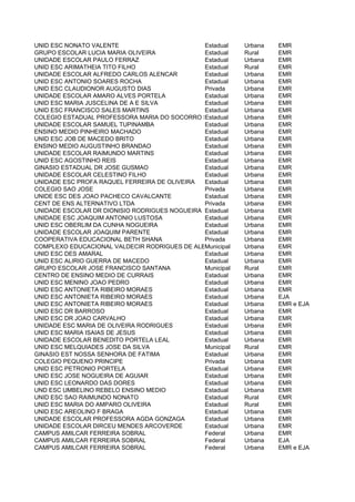UNID ESC NONATO VALENTE                        Estadual  Urbana   EMR
GRUPO ESCOLAR LUCIA MARIA OLIVEIRA             Estadual  Rural    EMR
UNIDADE ESCOLAR PAULO FERRAZ                   Estadual  Urbana   EMR
UNID ESC ARIMATHEIA TITO FILHO                 Estadual  Rural    EMR
UNIDADE ESCOLAR ALFREDO CARLOS ALENCAR         Estadual  Urbana   EMR
UNID ESC ANTONIO SOARES ROCHA                  Estadual  Urbana   EMR
UNID ESC CLAUDIONOR AUGUSTO DIAS               Privada   Urbana   EMR
UNIDADE ESCOLAR AMARO ALVES PORTELA            Estadual  Urbana   EMR
UNID ESC MARIA JUSCELINA DE A E SILVA          Estadual  Urbana   EMR
UNID ESC FRANCISCO SALES MARTINS               Estadual  Urbana   EMR
COLEGIO ESTADUAL PROFESSORA MARIA DO SOCORRO SAMPAIO MARTINS
                                               Estadual  Urbana   EMR
UNIDADE ESCOLAR SAMUEL TUPINAMBA               Estadual  Urbana   EMR
ENSINO MEDIO PINHEIRO MACHADO                  Estadual  Urbana   EMR
UNID ESC JOB DE MACEDO BRITO                   Estadual  Urbana   EMR
ENSINO MEDIO AUGUSTINHO BRANDAO                Estadual  Urbana   EMR
UNIDADE ESCOLAR RAIMUNDO MARTINS               Estadual  Urbana   EMR
UNID ESC AGOSTINHO REIS                        Estadual  Urbana   EMR
GINASIO ESTADUAL DR JOSE GUSMAO                Estadual  Urbana   EMR
UNIDADE ESCOLAR CELESTINO FILHO                Estadual  Urbana   EMR
UNIDADE ESC PROFA RAQUEL FERREIRA DE OLIVEIRA  Estadual  Urbana   EMR
COLEGIO SAO JOSE                               Privada   Urbana   EMR
UNIDE ESC DES JOAO PACHECO CAVALCANTE          Estadual  Urbana   EMR
CENT DE ENS ALTERNATIVO LTDA                   Privada   Urbana   EMR
UNIDADE ESCOLAR DR DIONISIO RODRIGUES NOGUEIRA Estadual  Urbana   EMR
UNIDADE ESC JOAQUIM ANTONIO LUSTOSA            Estadual  Urbana   EMR
UNID ESC OBERLIM DA CUNHA NOGUEIRA             Estadual  Urbana   EMR
UNIDADE ESCOLAR JOAQUIM PARENTE                Estadual  Urbana   EMR
COOPERATIVA EDUCACIONAL BETH SHANA             Privada   Urbana   EMR
COMPLEXO EDUCACIONAL VALDECIR RODRIGUES DE ALBUQUE
                                               Municipal Urbana   EMR
UNID ESC DES AMARAL                            Estadual  Urbana   EMR
UNID ESC ALIRIO GUERRA DE MACEDO               Estadual  Urbana   EMR
GRUPO ESCOLAR JOSE FRANCISCO SANTANA           Municipal Rural    EMR
CENTRO DE ENSINO MEDIO DE CURRAIS              Estadual  Urbana   EMR
UNID ESC MENINO JOAO PEDRO                     Estadual  Urbana   EMR
UNID ESC ANTONIETA RIBEIRO MORAES              Estadual  Urbana   EMR
UNID ESC ANTONIETA RIBEIRO MORAES              Estadual  Urbana   EJA
UNID ESC ANTONIETA RIBEIRO MORAES              Estadual  Urbana   EMR e EJA
UNID ESC DR BARROSO                            Estadual  Urbana   EMR
UNID ESC DR JOAO CARVALHO                      Estadual  Urbana   EMR
UNIDADE ESC MARIA DE OLIVEIRA RODRIGUES        Estadual  Urbana   EMR
UNID ESC MARIA ISAIAS DE JESUS                 Estadual  Urbana   EMR
UNIDADE ESCOLAR BENEDITO PORTELA LEAL          Estadual  Urbana   EMR
UNID ESC MELQUIADES JOSE DA SILVA              Municipal Rural    EMR
GINASIO EST NOSSA SENHORA DE FATIMA            Estadual  Urbana   EMR
COLEGIO PEQUENO PRINCIPE                       Privada   Urbana   EMR
UNID ESC PETRONIO PORTELA                      Estadual  Urbana   EMR
UNID ESC JOSE NOGUEIRA DE AGUIAR               Estadual  Urbana   EMR
UNID ESC LEONARDO DAS DORES                    Estadual  Urbana   EMR
UND ESC UMBELINO REBELO ENSINO MEDIO           Estadual  Urbana   EMR
UNID ESC SAO RAIMUNDO NONATO                   Estadual  Rural    EMR
UNID ESC MARIA DO AMPARO OLIVEIRA              Estadual  Rural    EMR
UNID ESC AREOLINO F BRAGA                      Estadual  Urbana   EMR
UNIDADE ESCOLAR PROFESSORA AGDA GONZAGA        Estadual  Urbana   EMR
UNIDADE ESCOLAR DIRCEU MENDES ARCOVERDE        Estadual  Urbana   EMR
CAMPUS AMILCAR FERREIRA SOBRAL                 Federal   Urbana   EMR
CAMPUS AMILCAR FERREIRA SOBRAL                 Federal   Urbana   EJA
CAMPUS AMILCAR FERREIRA SOBRAL                 Federal   Urbana   EMR e EJA
 