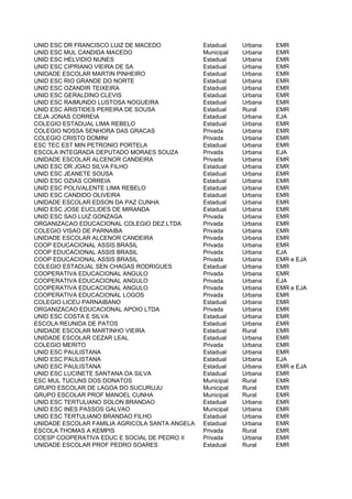 UNID ESC DR FRANCISCO LUIZ DE MACEDO            Estadual    Urbana   EMR
UNID ESC MUL CANDIDA MACEDO                     Municipal   Urbana   EMR
UNID ESC HELVIDIO NUNES                         Estadual    Urbana   EMR
UNID ESC CIPRIANO VIEIRA DE SA                  Estadual    Urbana   EMR
UNIDADE ESCOLAR MARTIN PINHEIRO                 Estadual    Urbana   EMR
UNID ESC RIO GRANDE DO NORTE                    Estadual    Urbana   EMR
UNID ESC OZANDIR TEIXEIRA                       Estadual    Urbana   EMR
UNID ESC GERALDINO CLEVIS                       Estadual    Urbana   EMR
UNID ESC RAIMUNDO LUSTOSA NOGUEIRA              Estadual    Urbana   EMR
UNID ESC ARISTIDES PEREIRA DE SOUSA             Estadual    Rural    EMR
CEJA JONAS CORREIA                              Estadual    Urbana   EJA
COLEGIO ESTADUAL LIMA REBELO                    Estadual    Urbana   EMR
COLEGIO NOSSA SENHORA DAS GRACAS                Privada     Urbana   EMR
COLEGIO CRISTO DOMINI                           Privada     Urbana   EMR
ESC TEC EST MIN PETRONIO PORTELA                Estadual    Urbana   EMR
ESCOLA INTEGRADA DEPUTADO MORAES SOUZA          Privada     Urbana   EJA
UNIDADE ESCOLAR ALCENOR CANDEIRA                Privada     Urbana   EMR
UNID ESC DR JOAO SILVA FILHO                    Estadual    Urbana   EMR
UNID ESC JEANETE SOUSA                          Estadual    Urbana   EMR
UNID ESC OZIAS CORREIA                          Estadual    Urbana   EMR
UNID ESC POLIVALENTE LIMA REBELO                Estadual    Urbana   EMR
UNID ESC CANDIDO OLIVEIRA                       Estadual    Urbana   EMR
UNIDADE ESCOLAR EDSON DA PAZ CUNHA              Estadual    Urbana   EMR
UNID ESC JOSE EUCLIDES DE MIRANDA               Estadual    Urbana   EMR
UNID ESC SAO LUIZ GONZAGA                       Privada     Urbana   EMR
ORGANIZACAO EDUCACIONAL COLEGIO DEZ LTDA        Privada     Urbana   EMR
COLEGIO VISAO DE PARNAIBA                       Privada     Urbana   EMR
UNIDADE ESCOLAR ALCENOR CANDEIRA                Privada     Urbana   EMR
COOP EDUCACIONAL ASSIS BRASIL                   Privada     Urbana   EMR
COOP EDUCACIONAL ASSIS BRASIL                   Privada     Urbana   EJA
COOP EDUCACIONAL ASSIS BRASIL                   Privada     Urbana   EMR e EJA
COLEGIO ESTADUAL SEN CHAGAS RODRIGUES           Estadual    Urbana   EMR
COOPERATIVA EDUCACIONAL ANGULO                  Privada     Urbana   EMR
COOPERATIVA EDUCACIONAL ANGULO                  Privada     Urbana   EJA
COOPERATIVA EDUCACIONAL ANGULO                  Privada     Urbana   EMR e EJA
COOPERATIVA EDUCACIONAL LOGOS                   Privada     Urbana   EMR
COLEGIO LICEU PARNAIBANO                        Estadual    Urbana   EMR
ORGANIZACAO EDUCACIONAL APOIO LTDA              Privada     Urbana   EMR
UNID ESC COSTA E SILVA                          Estadual    Urbana   EMR
ESCOLA REUNIDA DE PATOS                         Estadual    Urbana   EMR
UNIDADE ESCOLAR MARTINHO VIEIRA                 Estadual    Rural    EMR
UNIDADE ESCOLAR CEZAR LEAL                      Estadual    Urbana   EMR
COLEGIO MERITO                                  Privada     Urbana   EMR
UNID ESC PAULISTANA                             Estadual    Urbana   EMR
UNID ESC PAULISTANA                             Estadual    Urbana   EJA
UNID ESC PAULISTANA                             Estadual    Urbana   EMR e EJA
UNID ESC LUCINETE SANTANA DA SILVA              Estadual    Urbana   EMR
ESC MUL TUCUNS DOS DONATOS                      Municipal   Rural    EMR
GRUPO ESCOLAR DE LAGOA DO SUCURUJU              Municipal   Rural    EMR
GRUPO ESCOLAR PROF MANOEL CUNHA                 Municipal   Rural    EMR
UNID ESC TERTULIANO SOLON BRANDAO               Estadual    Urbana   EMR
UNID ESC INES PASSOS GALVAO                     Municipal   Urbana   EMR
UNID ESC TERTULIANO BRANDAO FILHO               Estadual    Urbana   EMR
UNIDADE ESCOLAR FAMILIA AGRICOLA SANTA ANGELA   Estadual    Urbana   EMR
ESCOLA THOMAS A KEMPIS                          Privada     Rural    EMR
COESP COOPERATIVA EDUC E SOCIAL DE PEDRO II     Privada     Urbana   EMR
UNIDADE ESCOLAR PROF PEDRO SOARES               Estadual    Rural    EMR
 