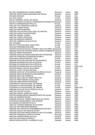 ESC MUL MONSENHOR LOTARIO WEBER                Municipal  Urbana   EMR
UNID ESC PROFA MARIA BERONISIA DE SOUSA        Estadual   Urbana   EMR
COLEGIO DECISAO                                Privada    Urbana   EJA
COL SAO LUCAS                                  Privada    Urbana   EMR
ESCOLA NORMAL OFICIAL DE PICOS                 Estadual   Urbana   EMR
ESCOLA TECNICA ESTADUAL PROFESSOR PETRONIO PORTELA
                                               Estadual   Urbana   EMR
INSTITUTO MONSENHOR HIPOLITO                   Privada    Urbana   EMR
UNID ESC CEL FRANCISCO SANTOS                  Estadual   Urbana   EMR
UNID ESC LANDRI SALES                          Estadual   Urbana   EMR
UNID ESC MARIO MARTINS                         Estadual   Urbana   EMR
UNID ESC POLIVALENTE DES VIDAL DE FREITAS      Estadual   Urbana   EMR
UNID ESC DIRCEU M ARCOVERDE                    Estadual   Urbana   EMR
UNID ESC MIGUEL LIDIANO                        Estadual   Urbana   EMR
UNID ESC JORGE LEOPOLDO                        Estadual   Urbana   EMR
UNID ESC MARCOS PARENTE                        Estadual   Urbana   EMR
UNID ESC URBANO EULALIO FILHO                  Estadual   Urbana   EMR
COL ANTARES                                    Privada    Urbana   EMR
INSTITUTO EDUCACIONAL SANTA RITA               Privada    Urbana   EMR
COLEGIO ROSIANNE MACHADO                       Privada    Urbana   EMR
CENTRO DE EDUCACAO DE JOVENS E ADULTOS PROF JOSE DE SOUSA Urbana
                                               Estadual   BISPO    EJA
UNIDADE ESCOLAR ANTONIO GENTIL DANTAS SOBRINHO Estadual   Urbana   EMR
UNID ESC ENEAS NOGUEIRA                        Estadual   Urbana   EMR
UNIDADE ESCOLAR NOSSA SENHORA DO PATROCINIO    Estadual   Urbana   EMR
UNID ESC FRANCISCO SUASSUNA DE MELO            Estadual   Urbana   EMR
ESCOLINHA GENIUS INFANTIL LTDA                 Privada    Urbana   EMR
UNIDADE ESCOLAR HESICHIA DE SOUSA BRITO        Estadual   Urbana   EMR
SISTEMA DE ENSINO MULTIPLA ESCOLHA             Privada    Urbana   EMR
SISTEMA DE ENSINO MULTIPLA ESCOLHA             Privada    Urbana   EJA
SISTEMA DE ENSINO MULTIPLA ESCOLHA             Privada    Urbana   EMR e EJA
COLEGIO MARIA JOSE DA SILVA MELO               Privada    Urbana   EMR
UNID ESC JUDITH ALVES SANTANA                  Estadual   Urbana   EMR
UNIDADE ESCOLAR JOSE NARCISO DA ROCHA FILHO    Estadual   Urbana   EMR
UNIDADE ESCOLAR BAURELIO MANGABEIRA            Estadual   Urbana   EMR
UNIDADE ESCOLAR CHRISTUS                       Privada    Urbana   EMR
UNID ESC DES JOSE DE ARIMATHEA TITO            Estadual   Urbana   EJA
UNID ESC PROF NENEM CAVALCANTE                 Estadual   Urbana   EMR
UNID ESC EMB ESPEDITO RESENDE                  Estadual   Urbana   EMR
COOPERATIVA EDUCACIONAL DE PIRIPIRI            Privada    Urbana   EMR
COOPERATIVA EDUCACIONAL DE PIRIPIRI            Privada    Urbana   EJA
COOPERATIVA EDUCACIONAL DE PIRIPIRI            Privada    Urbana   EMR e EJA
UNIDADE ESCOLAR JULIO CESAR DA SILVA           Estadual   Rural    EMR
UNID ESC OTAVIO FALCAO                         Estadual   Urbana   EMR
UNID ESC MIGUEL NUNES DE SALES                 Estadual   Urbana   EMR
CENTRO ENSINO MEDIO RAIMUNDO NEIVA DE SOUSA    Estadual   Urbana   EMR
UNID ESC AMANDO MOURA                          Estadual   Urbana   EMR
UNIDADE ESCOLAR TOMAZ FRANCISCO DE SOUSA       Estadual   Urbana   EMR
CENTRO DE ENSINO MEDIO JOSE SOARES             Estadual   Urbana   EMR
CEJA MARIA DO AMPARO M SILVA                   Estadual   Urbana   EJA
UNID ESC AURORA BARBOSA DE OLIVEIRA            Estadual   Urbana   EMR
UNID ESC ANTONIO MASCARENHAS                   Estadual   Urbana   EMR
UNIDADE ESC EXPEDITO CRONEMBERGER DOS REIS     Estadual   Urbana   EMR
UNID ESC CELSO ANTUNES DE SOUSA                Estadual   Urbana   EMR
UNIDADE ESCOLAR PADRE PEDRO DA SILVA OLIVEIRA  Estadual   Urbana   EMR
UNID ESC FRANCISCO CORTEZ RUFINO               Municipal  Urbana   EMR
UNID ESC SEVERO MARIA EULALIO                  Estadual   Urbana   EMR
UNID ESC EUSTAQUIO PORTELA                     Estadual   Urbana   EMR
GRUPO ESCOLAR PROF LOURENCO FILHO              Estadual   Urbana   EMR
 