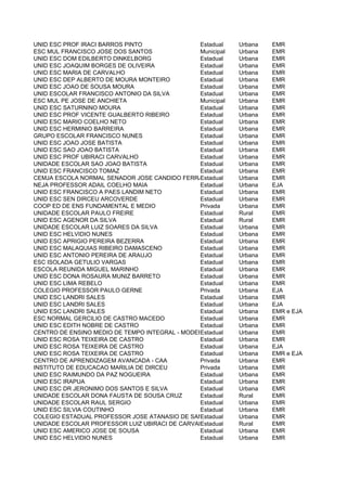 UNID ESC PROF IRACI BARROS PINTO               Estadual    Urbana   EMR
ESC MUL FRANCISCO JOSE DOS SANTOS              Municipal   Urbana   EMR
UNID ESC DOM EDILBERTO DINKELBORG              Estadual    Urbana   EMR
UNID ESC JOAQUIM BORGES DE OLIVEIRA            Estadual    Urbana   EMR
UNID ESC MARIA DE CARVALHO                     Estadual    Urbana   EMR
UNID ESC DEP ALBERTO DE MOURA MONTEIRO         Estadual    Urbana   EMR
UNID ESC JOAO DE SOUSA MOURA                   Estadual    Urbana   EMR
UNID ESCOLAR FRANCISCO ANTONIO DA SILVA        Estadual    Urbana   EMR
ESC MUL PE JOSE DE ANCHIETA                    Municipal   Urbana   EMR
UNID ESC SATURNINO MOURA                       Estadual    Urbana   EMR
UNID ESC PROF VICENTE GUALBERTO RIBEIRO        Estadual    Urbana   EMR
UNID ESC MARIO COELHO NETO                     Estadual    Urbana   EMR
UNID ESC HERMINIO BARREIRA                     Estadual    Urbana   EMR
GRUPO ESCOLAR FRANCISCO NUNES                  Estadual    Urbana   EMR
UNID ESC JOAO JOSE BATISTA                     Estadual    Urbana   EMR
UNID ESC SAO JOAO BATISTA                      Estadual    Urbana   EMR
UNID ESC PROF UBIRACI CARVALHO                 Estadual    Urbana   EMR
UNIDADE ESCOLAR SAO JOAO BATISTA               Estadual    Urbana   EMR
UNID ESC FRANCISCO TOMAZ                       Estadual    Urbana   EMR
CEMJA ESCOLA NORMAL SENADOR JOSE CANDIDO FERRAZEstadual    Urbana   EMR
NEJA PROFESSOR ADAIL COELHO MAIA               Estadual    Urbana   EJA
UNID ESC FRANCISCO A PAES LANDIM NETO          Estadual    Urbana   EMR
UNID ESC SEN DIRCEU ARCOVERDE                  Estadual    Urbana   EMR
COOP ED DE ENS FUNDAMENTAL E MEDIO             Privada     Urbana   EMR
UNIDADE ESCOLAR PAULO FREIRE                   Estadual    Rural    EMR
UNID ESC AGENOR DA SILVA                       Estadual    Rural    EMR
UNIDADE ESCOLAR LUIZ SOARES DA SILVA           Estadual    Urbana   EMR
UNID ESC HELVIDIO NUNES                        Estadual    Urbana   EMR
UNID ESC APRIGIO PEREIRA BEZERRA               Estadual    Urbana   EMR
UNID ESC MALAQUIAS RIBEIRO DAMASCENO           Estadual    Urbana   EMR
UNID ESC ANTONIO PEREIRA DE ARAUJO             Estadual    Urbana   EMR
ESC ISOLADA GETULIO VARGAS                     Estadual    Urbana   EMR
ESCOLA REUNIDA MIGUEL MARINHO                  Estadual    Urbana   EMR
UNID ESC DONA ROSAURA MUNIZ BARRETO            Estadual    Urbana   EMR
UNID ESC LIMA REBELO                           Estadual    Urbana   EMR
COLEGIO PROFESSOR PAULO GERNE                  Privada     Urbana   EJA
UNID ESC LANDRI SALES                          Estadual    Urbana   EMR
UNID ESC LANDRI SALES                          Estadual    Urbana   EJA
UNID ESC LANDRI SALES                          Estadual    Urbana   EMR e EJA
ESC NORMAL GERCILIO DE CASTRO MACEDO           Estadual    Urbana   EMR
UNID ESC EDITH NOBRE DE CASTRO                 Estadual    Urbana   EMR
CENTRO DE ENSINO MEDIO DE TEMPO INTEGRAL - MODERNA
                                               Estadual    Urbana   EMR
UNID ESC ROSA TEIXEIRA DE CASTRO               Estadual    Urbana   EMR
UNID ESC ROSA TEIXEIRA DE CASTRO               Estadual    Urbana   EJA
UNID ESC ROSA TEIXEIRA DE CASTRO               Estadual    Urbana   EMR e EJA
CENTRO DE APRENDIZAGEM AVANCADA - CAA          Privada     Urbana   EMR
INSTITUTO DE EDUCACAO MARILIA DE DIRCEU        Privada     Urbana   EMR
UNID ESC RAIMUNDO DA PAZ NOGUEIRA              Estadual    Urbana   EMR
UNID ESC IRAPUA                                Estadual    Urbana   EMR
UNID ESC DR JERONIMO DOS SANTOS E SILVA        Estadual    Urbana   EMR
UNIDADE ESCOLAR DONA FAUSTA DE SOUSA CRUZ      Estadual    Rural    EMR
UNIDADE ESCOLAR RAUL SERGIO                    Estadual    Urbana   EMR
UNID ESC SILVIA COUTINHO                       Estadual    Urbana   EMR
COLEGIO ESTADUAL PROFESSOR JOSE ATANASIO DE SANTANA
                                               Estadual    Urbana   EMR
UNIDADE ESCOLAR PROFESSOR LUIZ UBIRACI DE CARVALHO
                                               Estadual    Rural    EMR
UNID ESC AMERICO JOSE DE SOUSA                 Estadual    Urbana   EMR
UNID ESC HELVIDIO NUNES                        Estadual    Urbana   EMR
 