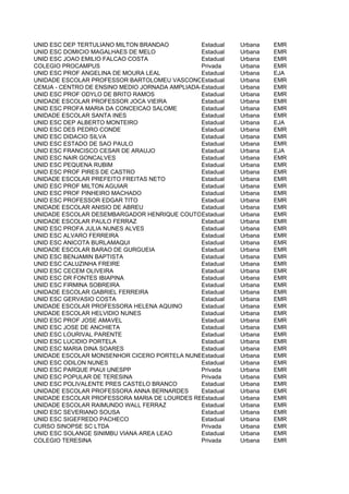 UNID ESC DEP TERTULIANO MILTON BRANDAO          Estadual   Urbana  EMR
UNID ESC DOMICIO MAGALHAES DE MELO              Estadual   Urbana  EMR
UNID ESC JOAO EMILIO FALCAO COSTA               Estadual   Urbana  EMR
COLEGIO PROCAMPUS                               Privada    Urbana  EMR
UNID ESC PROF ANGELINA DE MOURA LEAL            Estadual   Urbana  EJA
UNIDADE ESCOLAR PROFESSOR BARTOLOMEU VASCONCELOS FILHO Urbana
                                                Estadual           EMR
CEMJA - CENTRO DE ENSINO MEDIO JORNADA AMPLIADA-MOACI MADEIRA CAMPOS
                                                Estadual   Urbana  EMR
UNID ESC PROF ODYLO DE BRITO RAMOS              Estadual   Urbana  EMR
UNIDADE ESCOLAR PROFESSOR JOCA VIEIRA           Estadual   Urbana  EMR
UNID ESC PROFA MARIA DA CONCEICAO SALOME        Estadual   Urbana  EMR
UNIDADE ESCOLAR SANTA INES                      Estadual   Urbana  EMR
UNID ESC DEP ALBERTO MONTEIRO                   Estadual   Urbana  EJA
UNID ESC DES PEDRO CONDE                        Estadual   Urbana  EMR
UNID ESC DIDACIO SILVA                          Estadual   Urbana  EMR
UNID ESC ESTADO DE SAO PAULO                    Estadual   Urbana  EMR
UNID ESC FRANCISCO CESAR DE ARAUJO              Estadual   Urbana  EJA
UNID ESC NAIR GONCALVES                         Estadual   Urbana  EMR
UNID ESC PEQUENA RUBIM                          Estadual   Urbana  EMR
UNID ESC PROF PIRES DE CASTRO                   Estadual   Urbana  EMR
UNIDADE ESCOLAR PREFEITO FREITAS NETO           Estadual   Urbana  EMR
UNID ESC PROF MILTON AGUIAR                     Estadual   Urbana  EMR
UNID ESC PROF PINHEIRO MACHADO                  Estadual   Urbana  EMR
UNID ESC PROFESSOR EDGAR TITO                   Estadual   Urbana  EMR
UNIDADE ESCOLAR ANISIO DE ABREU                 Estadual   Urbana  EMR
UNIDADE ESCOLAR DESEMBARGADOR HENRIQUE COUTOEstadual       Urbana  EMR
UNIDADE ESCOLAR PAULO FERRAZ                    Estadual   Urbana  EMR
UNID ESC PROFA JULIA NUNES ALVES                Estadual   Urbana  EMR
UNID ESC ALVARO FERREIRA                        Estadual   Urbana  EMR
UNID ESC ANICOTA BURLAMAQUI                     Estadual   Urbana  EMR
UNIDADE ESCOLAR BARAO DE GURGUEIA               Estadual   Urbana  EMR
UNID ESC BENJAMIN BAPTISTA                      Estadual   Urbana  EMR
UNID ESC CALUZINHA FREIRE                       Estadual   Urbana  EMR
UNID ESC CECEM OLIVEIRA                         Estadual   Urbana  EMR
UNID ESC DR FONTES IBIAPINA                     Estadual   Urbana  EMR
UNID ESC FIRMINA SOBREIRA                       Estadual   Urbana  EMR
UNIDADE ESCOLAR GABRIEL FERREIRA                Estadual   Urbana  EMR
UNID ESC GERVASIO COSTA                         Estadual   Urbana  EMR
UNIDADE ESCOLAR PROFESSORA HELENA AQUINO        Estadual   Urbana  EMR
UNIDADE ESCOLAR HELVIDIO NUNES                  Estadual   Urbana  EMR
UNID ESC PROF JOSE AMAVEL                       Estadual   Urbana  EMR
UNID ESC JOSE DE ANCHIETA                       Estadual   Urbana  EMR
UNID ESC LOURIVAL PARENTE                       Estadual   Urbana  EMR
UNID ESC LUCIDIO PORTELA                        Estadual   Urbana  EMR
UNID ESC MARIA DINA SOARES                      Estadual   Urbana  EMR
UNIDADE ESCOLAR MONSENHOR CICERO PORTELA NUNES  Estadual   Urbana  EMR
UNID ESC ODILON NUNES                           Estadual   Urbana  EMR
UNID ESC PARQUE PIAUI UNESPP                    Privada    Urbana  EMR
UNID ESC POPULAR DE TERESINA                    Privada    Urbana  EMR
UNID ESC POLIVALENTE PRES CASTELO BRANCO        Estadual   Urbana  EMR
UNIDADE ESCOLAR PROFESSORA ANNA BERNARDES       Estadual   Urbana  EMR
UNIDADE ESCOLAR PROFESSORA MARIA DE LOURDES REBELO
                                                Estadual   Urbana  EMR
UNIDADE ESCOLAR RAIMUNDO WALL FERRAZ            Estadual   Urbana  EMR
UNID ESC SEVERIANO SOUSA                        Estadual   Urbana  EMR
UNID ESC SIGEFREDO PACHECO                      Estadual   Urbana  EMR
CURSO SINOPSE SC LTDA                           Privada    Urbana  EMR
UNID ESC SOLANGE SINIMBU VIANA AREA LEAO        Estadual   Urbana  EMR
COLEGIO TERESINA                                Privada    Urbana  EMR
 
