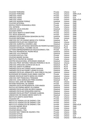 COLEGIO TERESINA                              Privada    Urbana   EJA
COLEGIO TERESINA                              Privada    Urbana   EMR e EJA
UNID ESC VISAO                                Privada    Urbana   EMR
UNID ESC VISAO                                Privada    Urbana   EJA
UNID ESC VISAO                                Privada    Urbana   EMR e EJA
UNID ESC MUNDIM FERRAZ                        Estadual   Urbana   EMR
COLEGIO INTEGRAL                              Privada    Urbana   EMR
ESCOLA PROFA ROSANGELA REIS                   Privada    Urbana   EMR
COL SAPIENS                                   Privada    Urbana   EMR
UNID ESC LELIA AVELINO                        Estadual   Urbana   EMR
COLEGIO CERTO                                 Privada    Urbana   EMR
SOC EDUC MERITO D MARTONNE                    Privada    Urbana   EMR
COL NOVA GERACAO                              Privada    Urbana   EMR
UNIDADE ESCOLAR NOSSA SENHORA DA PAZ          Estadual   Urbana   EMR
COLEGIO SINTAGMA                              Privada    Urbana   EMR
UNID ESC EST DO ENSINO MEDIO STA TERESA       Estadual   Rural    EMR
UNIDADE ESCOLAR SAO SEBASTIAO                 Estadual   Urbana   EMR
UNID ESC AURISTELA SOARES LIMA                Estadual   Urbana   EMR
UNIDADE ESCOLAR NOSSA SENHORA DO PERPETUO SOCORRO
                                              Estadual   Rural    EMR
COLEGIO ESTADUAL CACIMBA VELHA                Estadual   Rural    EMR
LETTERA EMPREENDIMENTOS EDUCACIONAIS LTDA     Privada    Urbana   EMR
UNID ESC RESIDENCIAL PEDRA MOLE               Estadual   Urbana   EMR
UNID ESC VILA PARAISO                         Estadual   Urbana   EMR
COLEGIO EXATUS LTDA                           Privada    Urbana   EMR
COLEGIO MADRE SAVINA                          Privada    Urbana   EMR
INSTITUTO FRATER DE ENSINO                    Privada    Urbana   EMR
CENTRO EDUCACIONAL INTEGRADO ANGELIM          Estadual   Urbana   EMR
UNID ESC PROF ANTONIO TARCISO PEREIRA E SILVA Estadual   Urbana   EMR
UNID ESC AREOLINO LEONCIO DA SILVA            Estadual   Rural    EMR
UNID ESC SANTA FILOMENA                       Estadual   Rural    EMR
UNIDADE ESCOLAR CONSELHEIRO SARAIVA           Estadual   Rural    EMR
UNIDADE ESCOLAR PADRE LUIDINO DI GUIDI        Estadual   Urbana   EMR
UNIDADE ESCOLAR JORNALISTA JOAO EMILIO FALCAO Estadual   Urbana   EMR
SOCIEDADE DE ENSINO DUAS IRMAS -DANTHE        Privada    Urbana   EMR
UNDADE ESCOLAR SANTA MARIA DA CODIPI          Estadual   Urbana   EMR
UNID ESC DEP FRANCISCA TRINDADE               Estadual   Urbana   EMR
UNID ESC JOAO ADROALDO PIRES SOARES           Estadual   Rural    EMR
ESCOLA SAO JOSE DE RIBAMAR                    Privada    Urbana   EMR
SISTEMA PERSONAL DE ENSINO                    Privada    Urbana   EMR
UNIDADE ESCOLAR RESIDENCIAL ESPLANADA         Estadual   Urbana   EMR
ESCOLA DE ENSINO MEDIO VILA MARIA             Estadual   Urbana   EMR
UNIDADE ESCOLAR DOM HELDER CAMARA             Estadual   Urbana   EMR
UNIDADE ESCOLAR CERQUEIRA DANTAS              Estadual   Urbana   EMR
UNIDADE ESCOLAR PROFª ZORAIDE ALMEIDA         Estadual   Urbana   EMR
UNIDAD ESC DE ENSINO MEDIO SANTA FE           Estadual   Urbana   EMR
INSTITUTO SANTO AGOSTINHO                     Privada    Urbana   EMR
COLEGIO CPI                                   Privada    Urbana   EMR
INSTITUTO VERSALLES DE ENSINO LTDA            Privada    Urbana   EMR
INSTITUTO VERSALLES DE ENSINO LTDA            Privada    Urbana   EJA
INSTITUTO VERSALLES DE ENSINO LTDA            Privada    Urbana   EMR e EJA
COLEGIO MADRE DEUS                            Privada    Urbana   EMR
COLEGIO VIP CURSOS                            Privada    Urbana   EMR
COLEGIO BRASIL LTDA                           Privada    Urbana   EJA
COLEGIO SAO TOMAS DE AQUINO LTDA              Privada    Urbana   EMR
COLEGIO ICTHUS                                Privada    Urbana   EMR
COLEGIO ICTHUS                                Privada    Urbana   EJA
COLEGIO ICTHUS                                Privada    Urbana   EMR e EJA
 