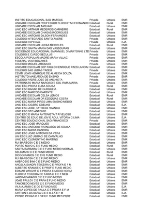 INSTITO EDUCACIONAL SAO MATEUS                 Privada    Urbana   EMR
UNIDADE ESCOLAR PROFESSOR FLORESTAN FERNANDES  Estadual   Rural    EMR
UNIDADE ESCOLAR TAQUARI                        Estadual   Urbana   EMR
UNID ESC ARTHUR MEDEIROS CARNEIRO              Estadual   Rural    EMR
UNIDADE ESCOLAR CHAGAS RODRIGUES               Estadual   Urbana   EMR
UNID ESC ANTONIO DILSON FERNANDES              Estadual   Urbana   EMR
COLEGIO INTEGRADO SANTO ANDRE                  Privada    Urbana   EMR
COLEGIO ESPECIAL                               Privada    Urbana   EJA
UNIDADE ESCOLAR LUCAS MEIRELES                 Estadual   Rural    EMR
UNID ESC SANTA MARIA DAS VASSOURAS             Estadual   Urbana   EMR
SOCIEDADE EDUCACIONAL EMANNUEL D MARTONNE LTDA Privada    Urbana   EMR
COLEGIO E CURSO SECULUS                        Privada    Urbana   EMR
ESCOLA POPULAR MADRE MARIA VILLAC              Privada    Urbana   EMR
FEDERAL VESTIBULARES                           Privada    Urbana   EMR
COLEGIO MIGUEL ARCANJO                         Privada    Urbana   EMR
UNIDADE ESCOLAR DEP PAULO HENRIQUE PAES LANDIM Estadual   Urbana   EMR
COLEGIO SAO JUDAS TADEU                        Privada    Urbana   EMR
CEMTI JOAO HENRIQUE DE ALMEIDA SOUZA           Estadual   Urbana   EMR
INSTITUTO MAIEUTICA DE ENSINO                  Privada    Urbana   EMR
COLEGIO PADRE JOSE DE ANCHIETA                 Privada    Urbana   EMR
PATRONATO MARIA NARCISO E COL IRMA MARIA       Privada    Urbana   EMR
UNID ESC PROFA ELISA SOUSA                     Estadual   Rural    EMR
UNID ESC BARAO DE GURGUEIA                     Estadual   Urbana   EMR
UNID ESC MARCOS PARENTE                        Estadual   Urbana   EMR
UNIDADE ESCOLAR CELSA LEMOS                    Estadual   Rural    EMR
UNIDADE ESCOLAR DR EZEQUIAS COSTA              Estadual   Rural    EMR
UNID ESC MARIA PIRES LIMA ENSINO MEDIO         Estadual   Urbana   EMR
UNID ESC CICERO COELHO                         Estadual   Urbana   EJA
UNID ESC JOSE PATRICIO FRANCO                  Estadual   Urbana   EMR
UNID ESC STO ANTONIO                           Estadual   Urbana   EMR
UNID ESC D MARIA ANTONIETA T R VELOSO          Estadual   Urbana   EMR
CENTRO DE EDUC DE JOV E ADUL VITORIA C LIMA    Estadual   Urbana   EJA
CENTRO EDUCACIONAL SAO FRANCISCO               Privada    Urbana   EMR
UNID ESC JOSE MARQUES                          Estadual   Urbana   EMR
UNID ESC ANTONIO FRANCISCO DE SOUSA            Estadual   Urbana   EMR
UNID ESC MARIA CANDIDA                         Estadual   Urbana   EMR
UNID ESC JOAO ANTONIO DA VERA                  Estadual   Urbana   EMR
UNI ESC LUIZ UBIRACI DE CARVALHO               Estadual   Urbana   EMR
UNID ESC CLEMENTINO MARTINS                    Estadual   Urbana   EMR
RUI BARBOSA C E E MEDIO                        Estadual   Urbana   EMR
PORTO NOVO C E E FUND MEDIO                    Estadual   Rural    EMR
SANTA BARBARA C E E FUND MEDIO NORMAL          Estadual   Urbana   EMR
SELBMANN C E E FUND MEDIO                      Estadual   Rural    EMR
DIOGO RAMOS C E ENS FUND MEDIO                 Estadual   Rural    EMR
RUI BARBOSA C E E FUND MEDIO                   Estadual   Urbana   EMR
AMBROSIO BINI C E E FUND MEDIO                 Estadual   Urbana   EMR
ANGELA SANDRI TEIXEIRA C E PROFA E F M         Estadual   Urbana   EMR
ALBERTO KRAUSE C E PROF E FUND MEDIO           Estadual   Urbana   EMR
EDIMAR WRIGHT C E PROFA E MEDIO NORM           Estadual   Urbana   EMR
FLORIPA TEIXEIRA DE FARIA C E E F MED          Estadual   Urbana   EMR
JARDIM PARAISO C E E FUND MEDIO                Estadual   Urbana   EMR
JOAO PAULO I C E PAPA E FUND MEDIO             Estadual   Urbana   EMR
TANCREDO NEVES C E E FUND MEDIO                Estadual   Urbana   EMR
VILA AJAMBI C E DE E FUND MED                  Estadual   Urbana   EJA
MARIA LOPES DE PAULA C E PROFA E F M           Estadual   Urbana   EMR
AYRTON S DA SILVA C E E B J A E F M            Estadual   Urbana   EJA
PEDRO PIEKAS C E VER E FUND MED PROF           Estadual   Urbana   EMR
 
