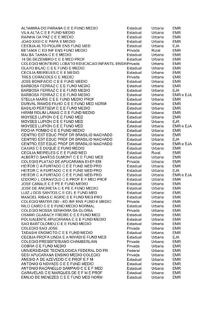 ALTAMIRA DO PARANA C E E FUND MEDIO            Estadual  Urbana    EMR
VILA ALTA C E E FUND MEDIO                     Estadual  Urbana    EMR
RAINHA DA PAZ C E E MEDIO                      Estadual  Urbana    EMR
JOAO XXIII C E PAPA E MEDIO                    Estadual  Urbana    EMR
CEEBJA ALTO PIQUIRI ENS FUND MED               Estadual  Urbana    EJA
BETANIA C ED INF ENS FUND MEDIO                Privada   Rural     EMR
MALBA TAHAN C E E MEDIO                        Estadual  Urbana    EMR
14 DE DEZEMBRO C E E MED PROF                  Estadual  Urbana    EMR
COLEGIO MONTEIRO LOBATO EDUCACAO INFANTIL ENSINO FUNDAMENTAL E MEDIO
                                               Privada   Urbana    EMR
OLAVO BILAC C E E FUND E MEDIO                 Estadual  Urbana    EMR
CECILIA MEIRELES C E E MEDIO                   Estadual  Urbana    EMR
TRES CORACOES C E MEDIO                        Privada   Urbana    EMR
JOSE BONIFACIO C E E FUND MEDIO                Estadual  Urbana    EMR
BARBOSA FERRAZ C E E FUND MEDIO                Estadual  Urbana    EMR
BARBOSA FERRAZ C E E FUND MEDIO                Estadual  Urbana    EJA
BARBOSA FERRAZ C E E FUND MEDIO                Estadual  Urbana    EMR e EJA
STELLA MARIS C E E FUND MEDIO PROF             Estadual  Urbana    EMR
DURVAL RAMOS FILHO C E E FUND MED NORM         Estadual  Urbana    EMR
BASILIO PERTSEW C E E FUND MEDIO               Estadual  Urbana    EMR
HIRAM ROLIM LAMAS C E E FUND MEDIO             Estadual  Urbana    EMR
MOYSES LUPION C E E FUND MED                   Estadual  Urbana    EMR
MOYSES LUPION C E E FUND MED                   Estadual  Urbana    EJA
MOYSES LUPION C E E FUND MED                   Estadual  Urbana    EMR e EJA
ROCHA POMBO C E E FUND MEDIO                   Estadual  Urbana    EMR
CENTRO EST EDUC PROF DR BRASILIO MACHADO       Estadual  Urbana    EMR
CENTRO EST EDUC PROF DR BRASILIO MACHADO       Estadual  Urbana    EJA
CENTRO EST EDUC PROF DR BRASILIO MACHADO       Estadual  Urbana    EMR e EJA
CAXIAS C E DUQUE E FUND MEDIO                  Estadual  Urbana    EMR
CECILIA MEIRELES C E E FUND MED                Estadual  Rural     EMR
ALBERTO SANTOS DUMONT C E E FUND MED           Estadual  Urbana    EMR
COLEGIO PLATAO DE APUCARANA EI-EF-EM           Privada   Urbana    EMR
HEITOR C A FURTADO C E E FUND MED PRO          Estadual  Urbana    EMR
HEITOR C A FURTADO C E E FUND MED PRO          Estadual  Urbana    EJA
HEITOR C A FURTADO C E E FUND MED PRO          Estadual  Urbana    EMR e EJA
IZIDORO L CERAVOLO C E PROF E F MED PROF       Estadual  Urbana    EMR
JOSE CANALE C E PE E FUND MEDIO                Estadual  Urbana    EMR
JOSE DE ANCHIETA C E PE E FUND MEDIO           Estadual  Urbana    EMR
LUIZ J DOS SANTOS C E CEL E FUND MED           Estadual  Urbana    EMR
MANOEL RIBAS C AGRIC E E FUND MED PRO          Estadual  Urbana    EMR
COLEGIO MATER DEI - ED INF ENS FUND E MEDIO    Privada   Urbana    EMR
NILO CAIRO C E E FUND MEDIO NORMAL             Estadual  Urbana    EMR
COLEGIO NOSSA SENHORA DA GLORIA                Privada   Urbana    EMR
OSMAR GUARACY FREIRE C E E FUND MED            Estadual  Urbana    EMR
POLIVALENTE APUCARANA C E E FUND MEDIO         Estadual  Urbana    EMR
SAO BARTOLOMEU C E E FUND MEDIO                Estadual  Urbana    EMR
COLEGIO SAO JOSE                               Privada   Urbana    EMR
TADASHI ENOMOTO C E E FUND MEDIO               Estadual  Urbana    EMR
CEEBJA PROFA LINDA E A MIYADI E FUND MED       Estadual  Urbana    EJA
COLEGIO PRESBITERIANO CHAMBERLAIN              Privada   Urbana    EMR
COBRA C E FUND MEDIO                           Privada   Urbana    EMR
UNIVERSIDADE TECNOLOGICA FEDERAL DO PR         Federal   Urbana    EMR
SESI APUCARANA ENSINO MEDIO COLEGIO            Privada   Urbana    EMR
ANESIO A DE AZEVEDO C E PROF E F M             Estadual  Urbana    EMR
ANTONIO G NOVAES C E E FUND MEDIO              Estadual  Urbana    EMR
ANTONIO RACANELLO SAMPAIO C E E F MED          Estadual  Urbana    EMR
CARAVELAS C E MARQUES DE E F M E PROF          Estadual  Urbana    EMR
EMILIO DE MENEZES C E E FUND MED NORM          Estadual  Urbana    EMR
 