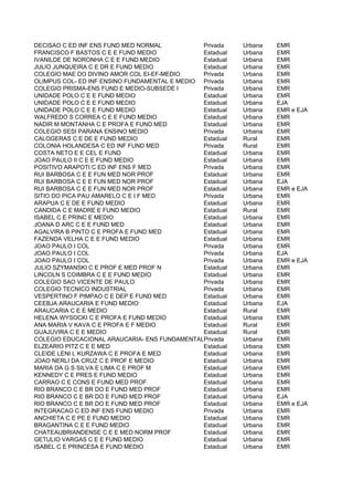 DECISAO C ED INF ENS FUND MED NORMAL           Privada    Urbana   EMR
FRANCISCO F BASTOS C E E FUND MEDIO            Estadual   Urbana   EMR
IVANILDE DE NORONHA C E E FUND MEDIO           Estadual   Urbana   EMR
JULIO JUNQUEIRA C E DR E FUND MEDIO            Estadual   Urbana   EMR
COLEGIO MAE DO DIVINO AMOR COL EI-EF-MEDIO     Privada    Urbana   EMR
OLIMPUS COL- ED INF ENSINO FUNDAMENTAL E MEDIO Privada    Urbana   EMR
COLEGIO PRISMA-ENS FUND E MEDIO-SUBSEDE I      Privada    Urbana   EMR
UNIDADE POLO C E E FUND MEDIO                  Estadual   Urbana   EMR
UNIDADE POLO C E E FUND MEDIO                  Estadual   Urbana   EJA
UNIDADE POLO C E E FUND MEDIO                  Estadual   Urbana   EMR e EJA
WALFREDO S CORREA C E E FUND MEDIO             Estadual   Urbana   EMR
NADIR M MONTANHA C E PROFA E FUND MED          Estadual   Urbana   EMR
COLEGIO SESI PARANA ENSINO MEDIO               Privada    Urbana   EMR
CALOGERAS C E DE E FUND MEDIO                  Estadual   Rural    EMR
COLONIA HOLANDESA C ED INF FUND MED            Privada    Rural    EMR
COSTA NETO E E CEL E FUND                      Estadual   Urbana   EMR
JOAO PAULO II C E E FUND MEDIO                 Estadual   Urbana   EMR
POSITIVO ARAPOTI C ED INF ENS F MED            Privada    Urbana   EMR
RUI BARBOSA C E E FUN MED NOR PROF             Estadual   Urbana   EMR
RUI BARBOSA C E E FUN MED NOR PROF             Estadual   Urbana   EJA
RUI BARBOSA C E E FUN MED NOR PROF             Estadual   Urbana   EMR e EJA
SITIO DO PICA PAU AMARELO C E I F MED          Privada    Urbana   EMR
ARAPUA C E DE E FUND MEDIO                     Estadual   Urbana   EMR
CANDIDA C E MADRE E FUND MEDIO                 Estadual   Rural    EMR
ISABEL C E PRINC E MEDIO                       Estadual   Urbana   EMR
JOANA D ARC C E E FUND MED                     Estadual   Urbana   EMR
AGALVIRA B PINTO C E PROFA E FUND MED          Estadual   Urbana   EMR
FAZENDA VELHA C E E FUND MEDIO                 Estadual   Urbana   EMR
JOAO PAULO I COL                               Privada    Urbana   EMR
JOAO PAULO I COL                               Privada    Urbana   EJA
JOAO PAULO I COL                               Privada    Urbana   EMR e EJA
JULIO SZYMANSKI C E PROF E MED PROF N          Estadual   Urbana   EMR
LINCOLN S COIMBRA C E E FUND MEDIO             Estadual   Urbana   EMR
COLEGIO SAO VICENTE DE PAULO                   Privada    Urbana   EMR
COLEGIO TECNICO INDUSTRIAL                     Privada    Urbana   EMR
VESPERTINO F PIMPAO C E DEP E FUND MED         Estadual   Urbana   EMR
CEEBJA ARAUCARIA E FUND MEDIO                  Estadual   Urbana   EJA
ARAUCARIA C E E MEDIO                          Estadual   Rural    EMR
HELENA WYSOCKI C E PROFA E FUND MEDIO          Estadual   Urbana   EMR
ANA MARIA V KAVA C E PROFA E F MEDIO           Estadual   Rural    EMR
GUAJUVIRA C E E MEDIO                          Estadual   Rural    EMR
COLEGIO EDUCACIONAL ARAUCARIA- ENS FUNDAMENTALPrivada
                                                E MEDIO   Urbana   EMR
ELZEARIO PITZ C E E MED                        Estadual   Urbana   EMR
CLEIDE LENI L KURZAWA C E PROFA E MED          Estadual   Urbana   EMR
JOAO NERLI DA CRUZ C E PROF E MEDIO            Estadual   Urbana   EMR
MARIA DA G S SILVA E LIMA C E PROF M           Estadual   Urbana   EMR
KENNEDY C E PRES E FUND MEDIO                  Estadual   Urbana   EMR
CARRAO C E CONS E FUND MED PROF                Estadual   Urbana   EMR
RIO BRANCO C E BR DO E FUND MED PROF           Estadual   Urbana   EMR
RIO BRANCO C E BR DO E FUND MED PROF           Estadual   Urbana   EJA
RIO BRANCO C E BR DO E FUND MED PROF           Estadual   Urbana   EMR e EJA
INTEGRACAO C ED INF ENS FUND MEDIO             Privada    Urbana   EMR
ANCHIETA C E PE E FUND MEDIO                   Estadual   Urbana   EMR
BRAGANTINA C E E FUND MEDIO                    Estadual   Urbana   EMR
CHATEAUBRIANDENSE C E E MED NORM PROF          Estadual   Urbana   EMR
GETULIO VARGAS C E E FUND MEDIO                Estadual   Urbana   EMR
ISABEL C E PRINCESA E FUND MEDIO               Estadual   Urbana   EMR
 