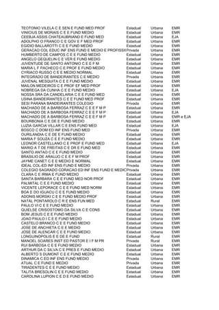 TEOTONIO VILELA C E SEN E FUND MED PROF          Estadual   Urbana   EMR
VINICIUS DE MORAIS C E E FUND MEDIO              Estadual   Urbana   EMR
CEEBJA ASSIS CHATEAUBRIAND E FUND MED            Estadual   Urbana   EJA
ADOLPHO O FRANCO C E GOV E F MED PROF            Estadual   Urbana   EMR
EGIDIO BALLAROTTI C E E FUND MEDIO               Estadual   Urbana   EMR
GERACAO COL EDUC INF ENS FUND E MEDIO E PROFISSIONAL -COLEGIO AGRICOLA
                                                 Privada    Urbana   EMR
HUMBERTO DE CAMPOS C E E FUND MEDIO              Estadual   Urbana   EMR
ANGELO GEQUELIN C E VER E FUND MEDIO             Estadual   Urbana   EMR
JUVENTUDE DE SANTO ANTONIO C E E F M             Estadual   Urbana   EMR
MARIA L F PACHECO C E PROF E FUND MEDIO          Estadual   Urbana   EMR
CYRIACO RUSSO C E E MEDIO NORMAL                 Estadual   Urbana   EMR
INTEGRADO DE BANDEIRANTES C E MEDIO              Privada    Urbana   EMR
JUVENAL MESQUITA C E E FUND MEDIO                Estadual   Urbana   EMR
MAILON MEDEIROS C E PROF EF MED PROF             Estadual   Urbana   EMR
NOBREGA DA CUNHA C E E FUND MEDIO                Estadual   Urbana   EJA
NOSSA SRA DA CANDELARIA C E E FUND MED           Estadual   Urbana   EMR
USINA BANDEIRANTES C E E FUND MED PROF           Estadual   Urbana   EMR
SESI PARANA BANDEIRANTES COLEGIO                 Privada    Urbana   EMR
MACHADO DE A BARBOSA FERRAZ C E E F M P          Estadual   Urbana   EMR
MACHADO DE A BARBOSA FERRAZ C E E F M P          Estadual   Urbana   EJA
MACHADO DE A BARBOSA FERRAZ C E E F M P          Estadual   Urbana   EMR e EJA
BOURBONIA C E DE E FUND MEDIO                    Estadual   Urbana   EMR
LUZIA GARCIA VILLAR C E ENS FUND MED             Estadual   Urbana   EJA
BOSCO C DOM ED INF ENS FUND MED                  Privada    Urbana   EMR
OURILANDIA C E DE E FUND MEDIO                   Estadual   Urbana   EMR
MARIA F SOUZA C E E FUND MEDIO                   Estadual   Urbana   EMR
LEONOR CASTELLANO C E PROF E FUND MED            Estadual   Urbana   EJA
MARIO A T DE FREITAS C E DR E FUND MED           Estadual   Urbana   EMR
SANTO ANTAO C E E FUND MEDIO                     Estadual   Urbana   EMR
BRASILIO DE ARAUJO C E E F M PROF                Estadual   Urbana   EMR
JAYME CANET C E E MEDIO E NORMAL                 Estadual   Urbana   EMR
IDEAL COL-ED INF ENS FUND E MEDIO                Privada    Urbana   EMR
COLEGIO SAGRADO CORACAO ED INF ENS FUND E MEDIOPrivada      Urbana   EMR
CLARA C E IRMA E FUND MEDIO                      Estadual   Urbana   EMR
SANTA BARBARA C E E FUND MED NOR PROF            Estadual   Urbana   EMR
PALMITAL C E E FUND MEDIO                        Estadual   Urbana   EMR
VICENTE LEPORACE C E E FUND MED NORM             Estadual   Urbana   EMR
BOA E DO IGUACU C E E FUND MEDIO                 Estadual   Urbana   EMR
ADONIS MORSKI C E E FUND MEDIO PROF              Estadual   Urbana   EMR
NATAL PONTAROLO C R E ENS FUN MED                Estadual   Rural    EMR
PAULO VI C E E FUND MEDIO                        Estadual   Urbana   EMR
QUIELSE CRISOSTOMO DA SILVA C E CONS             Estadual   Urbana   EMR
BOM JESUS C E E FUND MEDIO                       Estadual   Urbana   EMR
JOAO PAULO I C E E FUND MEDIO                    Estadual   Urbana   EMR
CASTELO BRANCO C E E FUND MEDIO                  Estadual   Urbana   EMR
JOSE DE ANCHIETA C E E MEDIO                     Estadual   Urbana   EMR
JOSE DE ALENCAR C E E FUND MEDIO                 Estadual   Urbana   EMR
LONGUINOPOLIS E E DE E FUND                      Estadual   Rural    EMR
MANOEL SOARES INST ED PASTOR E I F M PR          Privada    Rural    EMR
RUI BARBOSA C E E FUND MEDIO                     Estadual   Urbana   EMR
ARTHUR DA C SILVA C E PRES E FUND MEDIO          Estadual   Urbana   EMR
ALBERTO S DUMONT C E E FUND MEDIO                Estadual   Urbana   EMR
DINAMICA C ED INF ENS FUND MEDIO                 Privada    Urbana   EMR
ATUAL C E FUND E MEDIO                           Privada    Urbana   EMR
TIRADENTES C E E FUND MEDIO                      Estadual   Urbana   EMR
TALITA BRESOLIN C E E FUND MEDIO                 Estadual   Urbana   EMR
CAROLINA LUPION C E D E FUND MEDIO               Estadual   Urbana   EMR
 