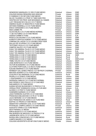 GENEROSO MARQUES C E DR E FUND MEDIO             Estadual   Urbana   EMR
COLEGIO NOSSA SENHORA DAS GRACAS                 Privada    Urbana   EMR
O CAMINHO C ED INF ENS FUND MEDIO                Privada    Urbana   EMR
SILVIO TAVARES C E PROF E F MED NOR PRO          Estadual   Urbana   EMR
CENTRO EST ED PROF AGR MOHAMAD ALI HAMZE         Estadual   Urbana   EMR
LUCY REQUIAO M E SILVA C E E F MEDIO             Estadual   Urbana   EMR
ANDREA NUZZI C E MAESTRO E FUND MEDIO            Estadual   Urbana   EMR
ANTONIO RAMINELLI C E E FUND MEDIO               Estadual   Urbana   EMR
ERICO VERISSIMO C E E FUND MEDIO                 Estadual   Urbana   EMR
INSA CAMBE PR                                    Privada    Urbana   EMR
OLAVO BILAC C E E FUND MEDIO NORMAL              Estadual   Urbana   EMR
11 DE OUTUBRO C E E FUND MEDIO                   Estadual   Urbana   EMR
CEEBJA CAMBE E FUND                              Estadual   Urbana   EJA
ROSA D CALSAVARA C E E FUND MEDIO                Estadual   Urbana   EMR
ALBERTO SANTOS DUMONT C E E FUND MEDIO           Estadual   Urbana   EMR
CAMPINA DA LAGOA C E E FUN MED PROF NOR          Estadual   Urbana   EMR
SALLES DE OLIVEIRA C E E FUND MEDIO              Estadual   Urbana   EMR
TEOTONIO VILELA C E E FUND MEDIO                 Estadual   Urbana   EMR
CAMPOS SALES C E E FUND MEDIO                    Estadual   Urbana   EMR
IVAN F DO AMARAL FILHO C E E FUND MEDIO          Estadual   Urbana   EMR
IVAN F DO AMARAL FILHO C E E FUND MEDIO          Estadual   Urbana   EJA
IVAN F DO AMARAL FILHO C E E FUND MEDIO          Estadual   Urbana   EMR e EJA
TERRA BOA C E DE E FUND MEDIO                    Estadual   Rural    EMR
TERRA BOA C E DE E FUND MEDIO                    Estadual   Rural    EJA
TERRA BOA C E DE E FUND MEDIO                    Estadual   Rural    EMR e EJA
TIMBU VELHO C E E FUND MEDIO                     Estadual   Urbana   EMR
JOSE BONIFACIO C E E FUND MEDIO                  Estadual   Urbana   EMR
VICTOR BUSSMANN C E E FUND MEDIO                 Estadual   Urbana   EMR
CLOTARIO PORTUGAL C E DES E FUND MEDIO           Estadual   Urbana   EMR
DJALMA MARINHO C E E FUND MEDIO                  Estadual   Urbana   EMR
KENNEDY COL CENEC PRES-E I E F-M-PROF E NORMAL   Privada    Urbana   EMR
MACEDO SOARES C E E FUND MEDIO                   Estadual   Urbana   EMR
OTALIPIO P DE ANDRADE C E E FUND MEDIO           Estadual   Rural    EMR
PEDRO II C E DOM E FUND MEDIO                    Estadual   Urbana   EMR
1 CENTENARIO C E E FUND MEDIO                    Estadual   Urbana   EMR
SAGRADA FAMILIA C E E FUND M E NORMAL            Estadual   Urbana   EMR
SAO PEDRO E SAO PAULO C E E FUND MED             Estadual   Urbana   EMR
SAN MARCO C E FUND MEDIO                         Privada    Urbana   EMR
ALBINA NOVAK MUGINOSKI C E PROFA E F M           Estadual   Urbana   EMR
CEEBJA PROF DOMINGOS CAVALLI E FUN MED           Estadual   Urbana   EJA
ALOISIO C E PROF E FUND MEDIO                    Estadual   Rural    EMR
CASEMIRO KARMAN C E E FUND                       Estadual   Urbana   EMR
JOAO FERREIRA KUSTER C E E FUND MED              Estadual   Urbana   EMR
FRANCISCO BELINOVSKI C E PE E F E MED            Estadual   Urbana   EMR
JULIO NERONE C E E FUND MEDIO                    Estadual   Urbana   EMR
SAO FRANCISCO DE ASSIS C E E FUND MED            Estadual   Rural    EMR
EDITHE C E PROFA E FUND MEDIO                    Estadual   Urbana   EMR
SEBASTIAO CARDOSO LEAL C E E FUND MED            Estadual   Rural    EMR
POTENCIAL CAMPO LARGO C E FUND MEDIO             Privada    Urbana   EMR
AUGUSTO VANIN C E E FUND MEDIO                   Estadual   Urbana   EMR
SESI PARANA C E MEDIO                            Privada    Urbana   EMR
EMILIA BUZATO C E E FUND MEDIO                   Estadual   Urbana   EMR
IRIA BORGES DE MACEDO C E PROFA E F M            Estadual   Urbana   EMR
JARDIM BOA VISTA C E E FUND MEDIO                Estadual   Urbana   EMR
NOSSA SRA CONCEICAO C E E FUND MEDIO             Estadual   Rural    EMR
CAMPO MAGRO C E E MEDIO                          Estadual   Urbana   EMR
COLEGIO ADVENTISTA ED INF ENS FUND E MEDIO       Privada    Urbana   EMR
 