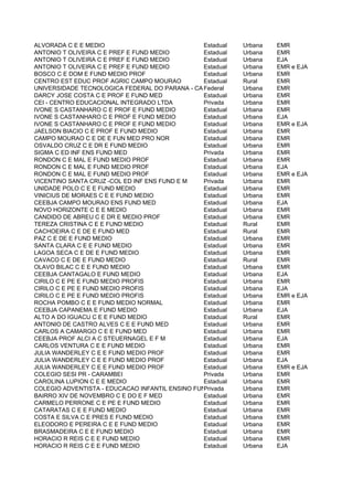 ALVORADA C E E MEDIO                             Estadual  Urbana   EMR
ANTONIO T OLIVEIRA C E PREF E FUND MEDIO         Estadual  Urbana   EMR
ANTONIO T OLIVEIRA C E PREF E FUND MEDIO         Estadual  Urbana   EJA
ANTONIO T OLIVEIRA C E PREF E FUND MEDIO         Estadual  Urbana   EMR e EJA
BOSCO C E DOM E FUND MEDIO PROF                  Estadual  Urbana   EMR
CENTRO EST EDUC PROF AGRIC CAMPO MOURAO          Estadual  Rural    EMR
UNIVERSIDADE TECNOLOGICA FEDERAL DO PARANA - CAMPO MOURAO
                                                 Federal   Urbana   EMR
DARCY JOSE COSTA C E PROF E FUND MED             Estadual  Urbana   EMR
CEI - CENTRO EDUCACIONAL INTEGRADO LTDA          Privada   Urbana   EMR
IVONE S CASTANHARO C E PROF E FUND MEDIO         Estadual  Urbana   EMR
IVONE S CASTANHARO C E PROF E FUND MEDIO         Estadual  Urbana   EJA
IVONE S CASTANHARO C E PROF E FUND MEDIO         Estadual  Urbana   EMR e EJA
JAELSON BIACIO C E PROF E FUND MEDIO             Estadual  Urbana   EMR
CAMPO MOURAO C E DE E FUN MED PRO NOR            Estadual  Urbana   EMR
OSVALDO CRUZ C E DR E FUND MEDIO                 Estadual  Urbana   EMR
SIGMA C ED INF ENS FUND MED                      Privada   Urbana   EMR
RONDON C E MAL E FUND MEDIO PROF                 Estadual  Urbana   EMR
RONDON C E MAL E FUND MEDIO PROF                 Estadual  Urbana   EJA
RONDON C E MAL E FUND MEDIO PROF                 Estadual  Urbana   EMR e EJA
VICENTINO SANTA CRUZ -COL ED INF ENS FUND E M    Privada   Urbana   EMR
UNIDADE POLO C E E FUND MEDIO                    Estadual  Urbana   EMR
VINICIUS DE MORAES C E E FUND MEDIO              Estadual  Urbana   EMR
CEEBJA CAMPO MOURAO ENS FUND MED                 Estadual  Urbana   EJA
NOVO HORIZONTE C E E MEDIO                       Estadual  Urbana   EMR
CANDIDO DE ABREU C E DR E MEDIO PROF             Estadual  Urbana   EMR
TEREZA CRISTINA C E E FUND MEDIO                 Estadual  Rural    EMR
CACHOEIRA C E DE E FUND MED                      Estadual  Rural    EMR
PAZ C E DE E FUND MEDIO                          Estadual  Urbana   EMR
SANTA CLARA C E E FUND MEDIO                     Estadual  Urbana   EMR
LAGOA SECA C E DE E FUND MEDIO                   Estadual  Urbana   EMR
CAVACO C E DE E FUND MEDIO                       Estadual  Rural    EMR
OLAVO BILAC C E E FUND MEDIO                     Estadual  Urbana   EMR
CEEBJA CANTAGALO E FUND MEDIO                    Estadual  Urbana   EJA
CIRILO C E PE E FUND MEDIO PROFIS                Estadual  Urbana   EMR
CIRILO C E PE E FUND MEDIO PROFIS                Estadual  Urbana   EJA
CIRILO C E PE E FUND MEDIO PROFIS                Estadual  Urbana   EMR e EJA
ROCHA POMBO C E E FUND MEDIO NORMAL              Estadual  Urbana   EMR
CEEBJA CAPANEMA E FUND MEDIO                     Estadual  Urbana   EJA
ALTO A DO IGUACU C E E FUND MEDIO                Estadual  Rural    EMR
ANTONIO DE CASTRO ALVES C E E FUND MED           Estadual  Urbana   EMR
CARLOS A CAMARGO C E E FUND MED                  Estadual  Urbana   EMR
CEEBJA PROF ALCI A C STEUERNAGEL E F M           Estadual  Urbana   EJA
CARLOS VENTURA C E E FUND MEDIO                  Estadual  Urbana   EMR
JULIA WANDERLEY C E E FUND MEDIO PROF            Estadual  Urbana   EMR
JULIA WANDERLEY C E E FUND MEDIO PROF            Estadual  Urbana   EJA
JULIA WANDERLEY C E E FUND MEDIO PROF            Estadual  Urbana   EMR e EJA
COLEGIO SESI PR - CARAMBEI                       Privada   Urbana   EMR
CAROLINA LUPION C E E MEDIO                      Estadual  Urbana   EMR
COLEGIO ADVENTISTA - EDUCACAO INFANTIL ENSINO FUNDAMENTAL EUrbana
                                                 Privada   MEDIO    EMR
BAIRRO XIV DE NOVEMBRO C E DO E F MED            Estadual  Urbana   EMR
CARMELO PERRONE C E PE E FUND MEDIO              Estadual  Urbana   EMR
CATARATAS C E E FUND MEDIO                       Estadual  Urbana   EMR
COSTA E SILVA C E PRES E FUND MEDIO              Estadual  Urbana   EMR
ELEODORO E PEREIRA C E E FUND MEDIO              Estadual  Urbana   EMR
BRASMADEIRA C E E FUND MEDIO                     Estadual  Urbana   EMR
HORACIO R REIS C E E FUND MEDIO                  Estadual  Urbana   EMR
HORACIO R REIS C E E FUND MEDIO                  Estadual  Urbana   EJA
 