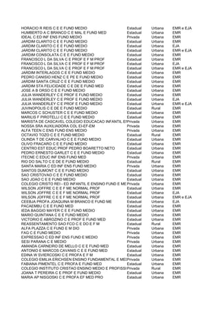 HORACIO R REIS C E E FUND MEDIO                    Estadual Urbana  EMR e EJA
HUMBERTO A C BRANCO C E MAL E FUND MED             Estadual Urbana  EMR
IDEAL C ED INF ENS FUND MEDIO                      Privada  Urbana  EMR
JARDIM CLARITO C E E FUND MEDIO                    Estadual Urbana  EMR
JARDIM CLARITO C E E FUND MEDIO                    Estadual Urbana  EJA
JARDIM CLARITO C E E FUND MEDIO                    Estadual Urbana  EMR e EJA
JARDIM CONSOLATA C E E FUND MEDIO                  Estadual Urbana  EMR
FRANCISCO L DA SILVA C E PROF E F M PROF           Estadual Urbana  EMR
FRANCISCO L DA SILVA C E PROF E F M PROF           Estadual Urbana  EJA
FRANCISCO L DA SILVA C E PROF E F M PROF           Estadual Urbana  EMR e EJA
JARDIM INTERLAGOS C E E FUND MEDIO                 Estadual Urbana  EMR
PEDRO CANISIO HENZ C E PE E FUND MEDIO             Estadual Urbana  EMR
JARDIM SANTA CRUZ C E E FUND MEDIO                 Estadual Urbana  EMR
JARDIM STA FELICIDADE C E DE E FUND MED            Estadual Urbana  EMR
JOSE A B ORSO C E E FUND MEDIO                     Estadual Urbana  EMR
JULIA WANDERLEY C E PROF E FUND MEDIO              Estadual Urbana  EMR
JULIA WANDERLEY C E PROF E FUND MEDIO              Estadual Urbana  EJA
JULIA WANDERLEY C E PROF E FUND MEDIO              Estadual Urbana  EMR e EJA
JUVINOPOLIS C E DE E FUND MEDIO                    Estadual Rural   EMR
MARCOS C SCHUSTER C E E FUND MEDIO                 Estadual Urbana  EMR
MARILIS F PIROTELLI C E E FUND MEDIO               Estadual Urbana  EMR
MARISTA DE CASCAVEL COLEGIO EDUCACAO INFANTIL ENSINO FUNDAMENTAL E MEDIO
                                                   Privada  Urbana  EMR
NOSSA SRA AUXILIADORA COL EI-EF-EM                 Privada  Urbana  EMR
ALFA TEEN C ENS FUND ENS MEDIO                     Privada  Urbana  EMR
OCTAVIO TOZO C E E FUND MEDIO                      Estadual Rural   EMR
OLINDA T DE CARVALHO C E E FUND MEDIO              Estadual Urbana  EMR
OLIVO FRACARO C E E FUND MEDIO                     Estadual Urbana  EMR
CENTRO EST EDUC PROF PEDRO BOARETTO NETO           Estadual Urbana  EMR
PEDRO ERNESTO GARLET C E E FUND MEDIO              Estadual Urbana  EMR
ITECNE C EDUC INF ENS FUND MED                     Privada  Urbana  EMR
RIO DO SALTO C E DE E FUND MEDIO                   Estadual Rural   EMR
SANTA MARIA C ED INF ENS FUND MEDIO                Privada  Urbana  EMR
SANTOS DUMONT C E E FUND MEDIO                     Estadual Urbana  EMR
SAO CRISTOVAO C E E FUND MEDIO                     Estadual Urbana  EMR
SAO JOAO C E E FUND MEDIO                          Estadual Urbana  EMR
COLEGIO CRISTO REI - ED INFANTIL E ENSINO FUND E MEDIO
                                                   Privada  Urbana  EMR
WILSON JOFFRE C E E F ME NORMAL PROF               Estadual Urbana  EMR
WILSON JOFFRE C E E F ME NORMAL PROF               Estadual Urbana  EJA
WILSON JOFFRE C E E F ME NORMAL PROF               Estadual Urbana  EMR e EJA
CEEBJA PROFA JOAQUINA M BRANCO E FUND ME           Estadual Urbana  EJA
PACAEMBU C E E FUND MED                            Estadual Urbana  EMR
IEDA BAGGIO MAYER C E E FUND MEDIO                 Estadual Urbana  EMR
MARIO QUINTANA C E E FUND MEDIO                    Estadual Urbana  EMR
VICTORIO E ABROZINO C E PROF E FUND MED            Estadual Urbana  EMR
REASSENTAMENTO SAO FCO C E DO E F M                Estadual Rural   EMR
ALFA PLAZZA C E FUND E M DIO                       Privada  Urbana  EMR
FAG C E FUND MEDIO                                 Privada  Urbana  EMR
EXPRESSAO C ED INF ENS FUND E MEDIO                Privada  Urbana  EMR
SESI PARANA C E MEDIO                              Privada  Urbana  EMR
AMANDA CARNEIRO DE MELLO C E E FUND MED            Estadual Urbana  EMR
ANTONIO E MARCOS CAVANIS C E E FUND MED            Estadual Urbana  EMR
EDINA W SVIERCOSKI C E PROFA E F M                 Estadual Urbana  EMR
COLEGIO EMILIA ERICHSEN ENSINO FUNDAMENTAL E MEDIO Privada  Urbana  EMR
FABIANA PIMENTEL C E PROFA E FUND MED              Estadual Urbana  EMR
COLEGIO INSTITUTO CRISTAO ENSINO MEDIO E PROFISSIONAL
                                                   Privada  Rural   EMR
JOANA T PEREIRA C E PROF E FUND MEDIO              Estadual Urbana  EMR
MARIA AP NISGOSKI C E PROFA EF MED PRO             Estadual Urbana  EMR
 