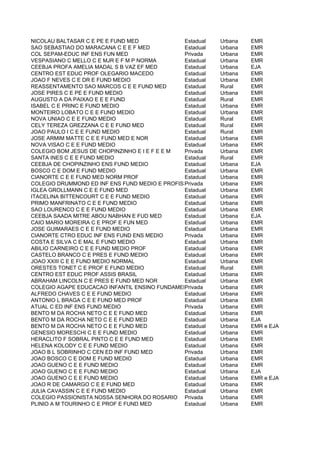 NICOLAU BALTASAR C E PE E FUND MED             Estadual   Urbana   EMR
SAO SEBASTIAO DO MARACANA C E E F MED          Estadual   Urbana   EMR
COL SEPAM-EDUC INF ENS FUN MED                 Privada    Urbana   EMR
VESPASIANO C MELLO C E MJR E F M P NORMA       Estadual   Urbana   EMR
CEEBJA PROFA AMELIA MADAL S B VAZ EF MED       Estadual   Urbana   EJA
CENTRO EST EDUC PROF OLEGARIO MACEDO           Estadual   Urbana   EMR
JOAO F NEVES C E DR E FUND MEDIO               Estadual   Urbana   EMR
REASSENTAMENTO SAO MARCOS C E E FUND MED       Estadual   Rural    EMR
JOSE PIRES C E PE E FUND MEDIO                 Estadual   Urbana   EMR
AUGUSTO A DA PAIXAO E E E FUND                 Estadual   Rural    EMR
ISABEL C E PRINC E FUND MEDIO                  Estadual   Urbana   EMR
MONTEIRO LOBATO C E E FUND MEDIO               Estadual   Urbana   EMR
NOVA UNIAO C E E FUND MEDIO                    Estadual   Rural    EMR
CELY TEREZA GREZZANA C E E FUND MED            Estadual   Rural    EMR
JOAO PAULO I C E E FUND MEDIO                  Estadual   Rural    EMR
JOSE ARMIM MATTE C E E FUND MED E NOR          Estadual   Urbana   EMR
NOVA VISAO C E E FUND MEDIO                    Estadual   Urbana   EMR
COLEGIO BOM JESUS DE CHOPINZINHO E I E F E E M Privada    Urbana   EMR
SANTA INES C E E FUND MEDIO                    Estadual   Rural    EMR
CEEBJA DE CHOPINZINHO ENS FUND MEDIO           Estadual   Urbana   EJA
BOSCO C E DOM E FUND MEDIO                     Estadual   Urbana   EMR
CIANORTE C E E FUND MED NORM PROF              Estadual   Urbana   EMR
COLEGIO DRUMMOND ED INF ENS FUND MEDIO E PROFISSIONAL
                                               Privada    Urbana   EMR
IGLEA GROLLMANN C E E FUND MED                 Estadual   Urbana   EMR
ITACELINA BITTENCOURT C E E FUND MEDIO         Estadual   Urbana   EMR
PRIMO MANFRINATO C E E FUND MEDIO              Estadual   Urbana   EMR
SAO LOURENCO C E E FUND MEDIO                  Estadual   Urbana   EMR
CEEBJA SAADA MITRE ABOU NABHAN E FUD MED       Estadual   Urbana   EJA
CAIO MARIO MOREIRA C E PROF E FUN MED          Estadual   Urbana   EMR
JOSE GUIMARAES C E E FUND MEDIO                Estadual   Urbana   EMR
CIANORTE CTRO EDUC INF ENS FUND ENS MEDIO      Privada    Urbana   EMR
COSTA E SILVA C E MAL E FUND MEDIO             Estadual   Urbana   EMR
ABILIO CARNEIRO C E E FUND MEDIO PROF          Estadual   Urbana   EMR
CASTELO BRANCO C E PRES E FUND MEDIO           Estadual   Urbana   EMR
JOAO XXIII C E E FUND MEDIO NORMAL             Estadual   Urbana   EMR
ORESTES TONET C E PROF E FUND MEDIO            Estadual   Rural    EMR
CENTRO EST EDUC PROF ASSIS BRASIL              Estadual   Urbana   EMR
ABRAHAM LINCOLN C E PRES E FUND MED NOR        Estadual   Urbana   EMR
COLEGIO AGAPE EDUCACAO INFANTIL ENSINO FUNDAMENTAL E MEDIOUrbana
                                               Privada             EMR
ALFREDO CHAVES C E E FUND MEDIO                Estadual   Urbana   EMR
ANTONIO L BRAGA C E E FUND MED PROF            Estadual   Urbana   EMR
ATUAL C ED INF ENS FUND MEDIO                  Privada    Urbana   EMR
BENTO M DA ROCHA NETO C E E FUND MED           Estadual   Urbana   EMR
BENTO M DA ROCHA NETO C E E FUND MED           Estadual   Urbana   EJA
BENTO M DA ROCHA NETO C E E FUND MED           Estadual   Urbana   EMR e EJA
GENESIO MORESCHI C E E FUND MEDIO              Estadual   Urbana   EMR
HERACLITO F SOBRAL PINTO C E E FUND MED        Estadual   Urbana   EMR
HELENA KOLODY C E E FUND MEDIO                 Estadual   Urbana   EMR
JOAO B L SOBRINHO C CEN ED INF FUND MED        Privada    Urbana   EMR
JOAO BOSCO C E DOM E FUND MEDIO                Estadual   Urbana   EMR
JOAO GUENO C E E FUND MEDIO                    Estadual   Urbana   EMR
JOAO GUENO C E E FUND MEDIO                    Estadual   Urbana   EJA
JOAO GUENO C E E FUND MEDIO                    Estadual   Urbana   EMR e EJA
JOAO R DE CAMARGO C E E FUND MED               Estadual   Urbana   EMR
JULIA CAVASSIN C E E FUND MEDIO                Estadual   Urbana   EMR
COLEGIO PASSIONISTA NOSSA SENHORA DO ROSARIO Privada      Urbana   EMR
PLINIO A M TOURINHO C E PROF E FUND MED        Estadual   Urbana   EMR
 