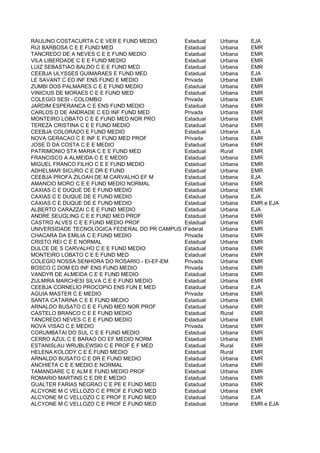 RAULINO COSTACURTA C E VER E FUND MEDIO       Estadual   Urbana   EJA
RUI BARBOSA C E E FUND MED                    Estadual   Urbana   EMR
TANCREDO DE A NEVES C E E FUND MEDIO          Estadual   Urbana   EMR
VILA LIBERDADE C E E FUND MEDIO               Estadual   Urbana   EMR
LUIZ SEBASTIAO BALDO C E E FUND MED           Estadual   Urbana   EMR
CEEBJA ULYSSES GUIMARAES E FUND MED           Estadual   Urbana   EJA
LE SAVANT C ED INF ENS FUND E MEDIO           Privada    Urbana   EMR
ZUMBI DOS PALMARES C E E FUND MEDIO           Estadual   Urbana   EMR
VINICIUS DE MORAES C E E FUND MED             Estadual   Urbana   EMR
COLEGIO SESI - COLOMBO                        Privada    Urbana   EMR
JARDIM ESPERANCA C E ENS FUND MEDIO           Estadual   Urbana   EMR
CARLOS D DE ANDRADE C ED INF FUND MED         Privada    Urbana   EMR
MONTEIRO LOBATO C E E FUND MED NOR PRO        Estadual   Urbana   EMR
TEREZA CRISTINA C E E FUND MEDIO              Estadual   Urbana   EMR
CEEBJA COLORADO E FUND MEDIO                  Estadual   Urbana   EJA
NOVA GERACAO C E INF E FUND MED PROF          Privada    Urbana   EMR
JOSE D DA COSTA C E E MEDIO                   Estadual   Urbana   EMR
PATRIMONIO STA MARIA C E E FUND MED           Estadual   Rural    EMR
FRANCISCO A ALMEIDA C E E MEDIO               Estadual   Urbana   EMR
MIGUEL FRANCO FILHO C E E FUND MEDIO          Estadual   Urbana   EMR
ADHELMAR SICURO C E DR E FUND                 Estadual   Urbana   EMR
CEEBJA PROFA ZILOAH DE M CARVALHO EF M        Estadual   Urbana   EJA
AMANCIO MORO C E E FUND MEDIO NORMAL          Estadual   Urbana   EMR
CAXIAS C E DUQUE DE E FUND MEDIO              Estadual   Urbana   EMR
CAXIAS C E DUQUE DE E FUND MEDIO              Estadual   Urbana   EJA
CAXIAS C E DUQUE DE E FUND MEDIO              Estadual   Urbana   EMR e EJA
ALBERTO CARAZZAI C E E FUND MEDIO             Estadual   Urbana   EJA
ANDRE SEUGLING C E E FUND MED PROF            Estadual   Urbana   EMR
CASTRO ALVES C E E FUND MEDIO PROF            Estadual   Urbana   EMR
UNIVERSIDADE TECNOLOGICA FEDERAL DO PR CAMPUS CORN
                                              Federal    Urbana   EMR
CHACARA DA EMILIA C E FUND MEDIO              Privada    Urbana   EMR
CRISTO REI C E E NORMAL                       Estadual   Urbana   EMR
DULCE DE S CARVALHO C E E FUND MEDIO          Estadual   Urbana   EMR
MONTEIRO LOBATO C E E FUND MED                Estadual   Urbana   EMR
COLEGIO NOSSA SENHORA DO ROSARIO - EI-EF-EM   Privada    Urbana   EMR
BOSCO C DOM ED INF ENS FUND MEDIO             Privada    Urbana   EMR
VANDYR DE ALMEIDA C E E FUND MEDIO            Estadual   Urbana   EMR
ZULMIRA MARCHESI SILVA C E E FUND MEDIO       Estadual   Urbana   EMR
CEEBJA CORNELIO PROCOPIO ENS FUN E MED        Estadual   Urbana   EJA
AGUIA MASTER C E MEDIO                        Privada    Urbana   EMR
SANTA CATARINA C E E FUND MEDIO               Estadual   Urbana   EMR
ARNALDO BUSATO C E E FUND MED NOR PROF        Estadual   Urbana   EMR
CASTELO BRANCO C E E FUND MEDIO               Estadual   Rural    EMR
TANCREDO NEVES C E E FUND MEDIO               Estadual   Urbana   EMR
NOVA VISAO C E MEDIO                          Privada    Urbana   EMR
CORUMBATAI DO SUL C E E FUND MEDIO            Estadual   Urbana   EMR
CERRO AZUL C E BARAO DO EF MEDIO NORM         Estadual   Urbana   EMR
ESTANISLAU WRUBLEWSKI C E PROF E F MED        Estadual   Rural    EMR
HELENA KOLODY C E E FUND MEDIO                Estadual   Rural    EMR
ARNALDO BUSATO C E DR E FUND MEDIO            Estadual   Urbana   EMR
ANCHIETA C E E MEDIO E NORMAL                 Estadual   Urbana   EMR
TAMANDARE C E ALM E FUND MEDIO PROF           Estadual   Urbana   EMR
ROMARIO MARTINS C E DR E MEDIO                Estadual   Urbana   EMR
GUALTER FARIAS NEGRAO C E PE E FUND MED       Estadual   Urbana   EMR
ALCYONE M C VELLOZO C E PROF E FUND MED       Estadual   Urbana   EMR
ALCYONE M C VELLOZO C E PROF E FUND MED       Estadual   Urbana   EJA
ALCYONE M C VELLOZO C E PROF E FUND MED       Estadual   Urbana   EMR e EJA
 