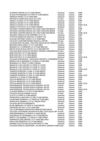 ALFREDO PARODI C E E FUND MEDIO                  Estadual   Urbana   EMR
ALGACYR M MAEDER C E PROF E FUND MEDIO           Estadual   Urbana   EMR
AMANCIO MORO C E E FUND MED                      Estadual   Urbana   EMR
ANCHIETA COMPLEXO EDUC SC LTDA                   Privada    Urbana   EJA
ANGELO GUSSO C E E FUND MEDIO                    Estadual   Urbana   EMR
ANGELO GUSSO C E E FUND MEDIO                    Estadual   Urbana   EJA
ANGELO GUSSO C E E FUND MEDIO                    Estadual   Urbana   EMR e EJA
ANGELO VOLPATO C E E FUND E MEDIO                Estadual   Urbana   EJA
ANTONIO LACERDA BRAGA COL ENS FUND ENS MEDIO     Privada    Urbana   EMR
ANTONIO LACERDA BRAGA COL ENS FUND ENS MEDIO     Privada    Urbana   EJA
ANTONIO LACERDA BRAGA COL ENS FUND ENS MEDIO     Privada    Urbana   EMR e EJA
ARLINDO CARVALHO DE AMORIM C E E F M             Estadual   Urbana   EMR
ATTICO EUSEBIO DA ROCHA C E DOM E F M            Estadual   Urbana   EJA
AVELINO ANTONIO VIEIRA C E E FUND MED            Estadual   Urbana   EMR
COLEGIO CONTEMPORANEO MICCELLI EIEFM             Privada    Urbana   EMR
COLEGIO BASTOS MAIA - ENS PRE ESCOLAR DE PRIMEIRO GRAU
                                                 Privada    Urbana   EMR
BEATRIZ FARIA ANSAY C E E FUND MED               Estadual   Urbana   EMR
BENEDICTO J CORDEIRO C E E FUND MED NO           Estadual   Urbana   EMR
BENTO M DA ROCHA NETO C E E FUND MED PR          Estadual   Urbana   EMR
COLEGIO BOM JESUS ED INFANTIL ENSINO FUNDAMENTAL E MEDIO SEDE
                                                 Privada    Urbana   EMR
BOM PASTOR C E E FUND MEDIO                      Estadual   Urbana   EMR
BOM PASTOR C E E FUND MEDIO                      Estadual   Urbana   EJA
BOM PASTOR C E E FUND MEDIO                      Estadual   Urbana   EMR e EJA
COLEGIO DOM BOSCO - EDUCACAO INFANTIL FUNDAMENTAL E MEDIO -Urbana
                                                 Privada    SUBSEDE II
                                                                     EMR
BRANCA DO N MIRANDA C E DONA E FUND MED          Estadual   Urbana   EMR
BRANDAO C E PROF E FUND E MEDIO                  Estadual   Urbana   EJA
BRASILIO V DE CASTRO C E PROF E F M PR           Estadual   Urbana   EMR
BRASILIO V DE CASTRO C E PROF E F M PR           Estadual   Urbana   EJA
BRASILIO V DE CASTRO C E PROF E F M PR           Estadual   Urbana   EMR e EJA
CANDIDO RONDON C E MAL E FUND MEDIO              Estadual   Urbana   EMR
CANDIDO RONDON C E MAL E FUND MEDIO              Estadual   Urbana   EJA
CANDIDO RONDON C E MAL E FUND MEDIO              Estadual   Urbana   EMR e EJA
CARRAO C E CONS E FUND MEDIO                     Estadual   Urbana   EMR
CECILIA MEIRELES C E E FUND MEDIO                Estadual   Urbana   EMR
CECILIA MEIRELES C E E FUND MEDIO                Estadual   Urbana   EJA
CECILIA MEIRELES C E E FUND MEDIO                Estadual   Urbana   EMR e EJA
UNIVERSIDADE TECNOLOGICA FEDERAL DO PR           Federal    Urbana   EMR
UNIVERSIDADE TECNOLOGICA FEDERAL DO PR           Federal    Urbana   EJA
UNIVERSIDADE TECNOLOGICA FEDERAL DO PR           Federal    Urbana   EMR e EJA
CLAUDIO MORELLI C E PE E FUND MEDIO              Estadual   Urbana   EMR
COLEGIO SOCIAL MADRE CLELIA                      Privada    Urbana   EMR
CLETO C E PROF E FUND MEDIO                      Estadual   Urbana   EMR
FRANCISCO A MACEDO C E DR E FUND MEDIO           Estadual   Urbana   EMR
HILDEGARD SONDAHL C E PROFA E FUND MED           Estadual   Urbana   EMR
RODOLPHO ZANINELLI C E E F MEDIO PROF            Estadual   Urbana   EMR
COLEGIO BATISTA MARANATA                         Privada    Urbana   EMR
ELIAS ABRAHAO C E PROF E FUND MEDIO              Estadual   Urbana   EMR
CRUZEIRO DO SUL C E E FUND MED                   Estadual   Urbana   EMR
COL CURITIBANO ADVENTISTA BOM RETIRO EIEFM       Privada    Urbana   EMR
COLEGIO CURITIBANO ADVENTISTA BOA VISTA EDUC INF ENS FUND ENS MEDIO EMR
                                                 Privada    Urbana
IARA BERGMANN C E PROFA E FUND MEDIO             Estadual   Urbana   EMR
DEZENOVE DE DEZEMBRO C E E FUND MEDIO            Estadual   Urbana   EJA
DIRCE C DO AMARAL C E PROF E F MED PROF          Estadual   Urbana   EMR
DOMINGOS ZANLORENZI C E E FUND MED PRO           Estadual   Urbana   EMR
EMILIO DE MENEZES C E E FUND MEDIO               Estadual   Urbana   EMR
ERASMO PILOTTO INS ED DO PR PROF E F MN          Estadual   Urbana   EMR
COLEGIO ERASTO GAERTNER - ED INFANTIL ENSINO FUNDAMENTAL E MEDIO
                                                 Privada    Urbana   EMR
 