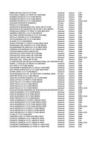 ERMELINO DE LEAO E E E FUND                     Estadual  Urbana   EJA
ETELVINA C RIBAS C E PROFA E FUND MED           Estadual  Urbana   EMR
EUZEBIO DA MOTA C E E FUND MEDIO                Estadual  Urbana   EMR
EUZEBIO DA MOTA C E E FUND MEDIO                Estadual  Urbana   EJA
EUZEBIO DA MOTA C E E FUND MEDIO                Estadual  Urbana   EMR e EJA
COLEGIO EXPOENTE SUBSEDE I                      Privada   Urbana   EMR
FENIX C E FUND MEDIO                            Privada   Urbana   EMR
ADVENTISTA BOQUEIRAO COL- EDUC INF EF E EM      Privada   Urbana   EMR
ADVENTISTA DO XAXIM ESC DE ED INF FUN E MEDIO   Privada   Urbana   EMR
FRANCISCO ZARDO C E PROF E FUND MED PRO         Estadual  Urbana   EMR
GABRIELA MISTRAL C E E FUND MEDIO               Estadual  Urbana   EMR
GELVIRA CORREA PACHECO C E E FUN MED            Estadual  Urbana   EJA
GETULIO VARGAS C E E FUND MEDIO                 Estadual  Urbana   EMR
GOTTLIEB MUELLER C E E FUND MED                 Estadual  Urbana   EMR
GUAIRA C E E FUND MEDIO                         Estadual  Urbana   EMR
GUIDO STRAUBE C E PROF E FUND MED PROF          Estadual  Urbana   EMR
HASDRUBAL BELLEGARD C E E FUND MEDIO            Estadual  Urbana   EMR
HILDEBRANDO DE ARAUJO C E EF MED PROF           Estadual  Urbana   EMR
HOMERO B DE BARROS C E E F MEDIO PROF           Estadual  Urbana   EMR
COLEGIO IMACULADA CONCEICAO                     Privada   Urbana   EMR
CENTRO EST EDUC PROF DE CURITIBA                Estadual  Urbana   EMR
CENTRO EST EDUC PROF DE CURITIBA                Estadual  Urbana   EJA
CENTRO EST EDUC PROF DE CURITIBA                Estadual  Urbana   EMR e EJA
INTEGRAL COL - EDUC INF EF-EM                   Privada   Urbana   EMR
A ASSOCIACAO DA ESCOLA INTERNACIONAL DE CURITIBAPrivada   Urbana   EMR
ISABEL L S SOUZA C E PROFA E FUND MED           Estadual  Urbana   EJA
IVO LEAO C E E FUND MEDIO                       Estadual  Urbana   EMR
GUILHERME A MARANHAO C E DES E FUND MED         Estadual  Urbana   EMR
SAO PEDRO APOSTOLO C E E FUND MED PROF          Estadual  Urbana   EMR
JAYME CANET C E E FUND MEDIO                    Estadual  Urbana   EMR
JOAO BAGOZZI COL PE - EF-EM-P ROF E NORMAL SEDE Privada   Urbana   EMR
JOAO BETTEGA C E E FUND MEDIO                   Estadual  Urbana   EMR
JOAO DE OLIVEIRA FRANCO C E E FUND MED          Estadual  Urbana   EMR
JOAO LOYOLA C E PROF E FUND MEDIO               Estadual  Urbana   EMR
JOAO PAULO I C E PAPA E FUND MEDIO              Estadual  Urbana   EMR
JOAO PAULO II C E E FUND MEDIO                  Estadual  Urbana   EMR
JOAO PAULO II C E E FUND MEDIO                  Estadual  Urbana   EJA
JOAO PAULO II C E E FUND MEDIO                  Estadual  Urbana   EMR e EJA
COLEGIO NOSSA SENHORA DE SION EDUCACAO INFANTILPrivada FUNDAMENTAL E ENSINO MEDIO-SUBSEDE
                                                 ENSINO   Urbana   EMR
JOSE BUSNARDO C E E FUND MEDIO                  Estadual  Urbana   EMR
JOSE BUSNARDO C E E FUND MEDIO                  Estadual  Urbana   EJA
JOSE BUSNARDO C E E FUND MEDIO                  Estadual  Urbana   EMR e EJA
JOSE FRESSATO C E E FUND MEDIO                  Estadual  Urbana   EMR
JOSE GUIMARAES C E PROF E MEDIO PROF            Estadual  Urbana   EMR
JULIA WANDERLEY C E E FUND MEDIO PROF           Estadual  Urbana   EMR
JULIA WANDERLEY C E E FUND MEDIO PROF           Estadual  Urbana   EJA
JULIA WANDERLEY C E E FUND MEDIO PROF           Estadual  Urbana   EMR e EJA
JULIO MESQUITA C E PROF E FUND MEDIO            Estadual  Urbana   EMR
JULIO MESQUITA C E PROF E FUND MEDIO            Estadual  Urbana   EJA
JULIO MESQUITA C E PROF E FUND MEDIO            Estadual  Urbana   EMR e EJA
LA SALLE C E E FUND MED                         Estadual  Urbana   EMR
LAMENHA LINS C E PRES ENS MED PROF              Estadual  Urbana   EMR
LEONCIO CORREIA C E E F MEDIO E PROF            Estadual  Urbana   EMR
LEONCIO CORREIA C E E F MEDIO E PROF            Estadual  Urbana   EJA
LEONCIO CORREIA C E E F MEDIO E PROF            Estadual  Urbana   EMR e EJA
LOUREIRO FERNANDES C E PROF E F MED PRO         Estadual  Urbana   EMR
LOUREIRO FERNANDES C E PROF E F MED PRO         Estadual  Urbana   EJA
 