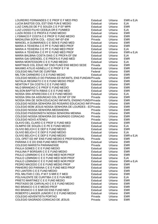 LOUREIRO FERNANDES C E PROF E F MED PRO         Estadual  Urbana    EMR e EJA
LUCIA BASTOS COL EST ENS FUN E MEDIO            Estadual  Urbana    EJA
LUIZ CARLOS DE P E SOUZA C E P EF MPR           Estadual  Urbana    EMR
LUIZ LOSSO FILHO CEEBJA DR E FUNMED             Estadual  Urbana    EJA
LUIZA ROSS C E PROFA E FUND MEDIO               Estadual  Urbana    EMR
LYSIMACO F COSTA C E PROF E FUND MEDIO          Estadual  Urbana    EMR
MADALENA SOFIA COL - EDUC INF-EF-EM             Privada   Urbana    EMR
MANOEL A GUIMARAES C E SEN E FUND MED           Estadual  Urbana    EMR
MARIA A TEIXEIRA C E PF E FUND MED PROF         Estadual  Urbana    EMR
MARIA A TEIXEIRA C E PF E FUND MED PROF         Estadual  Urbana    EJA
MARIA A TEIXEIRA C E PF E FUND MED PROF         Estadual  Urbana    EMR e EJA
MARIA BALBINA COSTA DIAS C E PROFA EF EM        Estadual  Urbana    EJA
MARIA GAI GRENDEL C E PROFA E FUND MED          Estadual  Urbana    EMR
MARIA MONTESSORI C E E FUND MEDIO               Estadual  Urbana    EJA
MARTINUS COL EDUC INF ENS FUND ENS MEDIO SEDE   Privada   Urbana    EMR
MAXIMO ATILIO ASINELLI C E PROF E F M           Estadual  Urbana    EMR
COLEGIO MILITAR DE CURITIBA                     Federal   Urbana    EMR
MILTON CARNEIRO C E E FUND MEDIO                Estadual  Urbana    EMR
COLEGIO MODELO DO PARANA ED INFANTIL ENS FUNDAMENTAL E MEDIO
                                                Privada   Urbana    EMR
NATALIA REGINATO C E E FUND MEDIO PROF          Estadual  Urbana    EMR
NEWTON F DA COSTA C E E FUND MED                Estadual  Urbana    EMR
NILO BRANDAO C E PROF E FUND MEDIO              Estadual  Urbana    EMR
NILSON BAPTISTA RIBAS C E E FUND MED            Estadual  Urbana    EMR
NOSSA SRA APARECIDA C E E FUND MEDIO            Estadual  Urbana    EJA
NOSSA SRA DA ASSUNCAO COL ED INF EF EM          Privada   Urbana    EMR
NOSSA SRA DE SION EDUCACAO INFANTIL ENSINO FUNDAMENTAL MEDIO E NORMAL SEDE
                                                Privada   Urbana    EMR
COLEGIO NOSSA SENHORA DO ROSARIO EDUCACAO INFANTIL ENSINO Urbana
                                                Privada   FUNDAMENTAL E MEDIO
                                                                    EMR
COLEGIO BOM JESUS NOSSA SENHORA DE LOURDES - EDPrivada FUND E MEDIO EMR
                                                 INF ENS  Urbana
COLEGIO NOSSA SENHORA MEDIANEIRA                Privada   Urbana    EMR
COLEGIO PASSIONISTA NOSSA SENHORA MENINA        Privada   Urbana    EMR
COLEGIO NOSSA SENHORA DO SAGRADO CORACAO        Privada   Urbana    EMR
COLEGIO NOVO ATENEU                             Privada   Urbana    EMR
OLAVO DEL CLARO C E PROF E FUND MED             Estadual  Urbana    EMR
OLIMPIO DE SOUZA C E PE E FUND MEDIO            Estadual  Urbana    EJA
OLIVIO BELICH C E DEP E FUND MEDIO              Estadual  Urbana    EMR
OLIVIO BELICH C E DEP E FUND MEDIO              Estadual  Urbana    EJA
OLIVIO BELICH C E DEP E FUND MEDIO              Estadual  Urbana    EMR e EJA
COL OPET ED INF ENS FUND MEDIO E PROFISSIONAL   Privada   Urbana    EMR
PARANA C E DO ENS FUND MED PROFIS               Estadual  Urbana    EMR
COLEGIO MARISTA PARANAENSE                      Privada   Urbana    EMR
PAULA GOMES C E E FUND MEDIO                    Estadual  Urbana    EMR
PAULINA P BORSARI C E E FUND MEDIO              Estadual  Urbana    EMR
PAULO LEMINSKI C E E FUND MED NOR PROF          Estadual  Urbana    EMR
PAULO LEMINSKI C E E FUND MED NOR PROF          Estadual  Urbana    EJA
PAULO LEMINSKI C E E FUND MED NOR PROF          Estadual  Urbana    EMR e EJA
PEDRO MACEDO C E E FUND MEDIO PROF              Estadual  Urbana    EMR
PINHEIRO DO PARANA C E E FUND MED PROF          Estadual  Urbana    EMR
PIO LANTERI C E E FUND MEDIO                    Estadual  Urbana    EMR
POL MILITAR C CEL P M F S MIR E F MED           Estadual  Urbana    EMR
POLIVALENTE DE CURITIBA C E E FUN MED           Estadual  Urbana    EJA
PRIETO MARTINEZ C E E FUND MEDIO                Estadual  Urbana    EMR
PROTASIO DE CARVALHO C E E FUND MEDIO           Estadual  Urbana    EMR
RIO BRANCO C E E MEDIO PROF                     Estadual  Urbana    EMR
RIO BRANCO C E BAR DO ENS FUND MED              Estadual  Urbana    EMR
ROBERTO LANGER JUNIOR C E E FUND MEDIO          Estadual  Urbana    EMR
COLEGIO ADVENTISTA PORTAO                       Privada   Urbana    EMR
COLEGIO SAGRADO CORACAO DE JESUS                Privada   Urbana    EMR
 