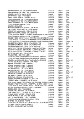 SANTA CANDIDA C E E FUND MEDIO PROF                Estadual   Urbana   EMR
SANTA GEMMA GALGANI C E E FUND MEDIO               Estadual   Urbana   EMR
COLEGIO MARISTA SANTA MARIA                        Privada    Urbana   EMR
SANTA ROSA C E E FUND MEDIO                        Estadual   Urbana   EMR
SANTO AGOSTINHO C E E FUND MEDIO                   Estadual   Urbana   EMR
SANTOS DUMONT C E E FUND MEDIO PROF                Estadual   Urbana   EMR
SANTOS DUMONT C E E FUND MEDIO PROF                Estadual   Urbana   EJA
SANTOS DUMONT C E E FUND MEDIO PROF                Estadual   Urbana   EMR e EJA
COLEGIO VICENTINO SAO JOSE                         Privada    Urbana   EMR
COLEGIO SAO JOSE                                   Privada    Urbana   EMR
ARQUIDIOCESANO DE CURITIBA C E MEDIO               Privada    Urbana   EMR
SAO PAULO APOSTOLO C E E FUND MEDIO                Estadual   Urbana   EMR
SEBASTIAO SAPORSKI C E E FUND MEDIO                Estadual   Urbana   EMR
SEGISMUNDO FALARZ C E E FUND MEDIO                 Estadual   Urbana   EMR
COLEGIO SENHORA DE FATIMA ED INF ENSINO FUND MEDIO Privada    Urbana   EMR
SENHORINHA M SARMENTO C E E FUND MED               Estadual   Urbana   EMR
COLEGIO SESI-CIC EDUCACAO INFANTIL ENSINO FUNDAMENTAL E MEDIO
                                                   Privada    Urbana   EMR
COLEGIO SESI-CIC EDUCACAO INFANTIL ENSINO FUNDAMENTAL E MEDIO
                                                   Privada    Urbana   EJA
COLEGIO SESI-CIC EDUCACAO INFANTIL ENSINO FUNDAMENTAL E MEDIO
                                                   Privada    Urbana   EMR e EJA
SILVESTRE KANDORA C E PE E FUND MED PRO            Estadual   Urbana   EMR
SILVESTRE KANDORA C E PE E FUND MED PRO            Estadual   Urbana   EJA
SILVESTRE KANDORA C E PE E FUND MED PRO            Estadual   Urbana   EMR e EJA
INSTITUTO FEDERAL DO PARANA - CAMPUS CURITIBA      Federal    Urbana   EMR
INSTITUTO FEDERAL DO PARANA - CAMPUS CURITIBA      Federal    Urbana   EJA
INSTITUTO FEDERAL DO PARANA - CAMPUS CURITIBA      Federal    Urbana   EMR e EJA
TEOTONIO VILELA C E E FUND MED                     Estadual   Urbana   EMR
TIRADENTES C E E FUND MEDIO                        Estadual   Urbana   EJA
COLEGIO UNIFICADO ENSINO FUNDAMENTAL E MEDIO       Privada    Urbana   EMR
COLEGIO UNIFICADO ENSINO FUNDAMENTAL E MEDIO       Privada    Urbana   EJA
COLEGIO UNIFICADO ENSINO FUNDAMENTAL E MEDIO       Privada    Urbana   EMR e EJA
VICTOR DO AMARAL C E PROF E F M PROF               Estadual   Urbana   EMR
XAVIER DA SILVA C E DR E F MEDIO                   Estadual   Urbana   EMR
XAVIER DA SILVA C E DR E F MEDIO                   Estadual   Urbana   EJA
XAVIER DA SILVA C E DR E F MEDIO                   Estadual   Urbana   EMR e EJA
YVONE PIMENTEL C E E FUND MEDIO                    Estadual   Urbana   EMR
YVONE PIMENTEL C E E FUND MEDIO                    Estadual   Urbana   EJA
YVONE PIMENTEL C E E FUND MEDIO                    Estadual   Urbana   EMR e EJA
ZACARIAS C E CONS E FUND MEDIO                     Estadual   Urbana   EMR
ZACARIAS C E CONS E FUND MEDIO                     Estadual   Urbana   EJA
ZACARIAS C E CONS E FUND MEDIO                     Estadual   Urbana   EMR e EJA
CEEBJA PROFA MARIA DEON DE LIRA E F M              Estadual   Urbana   EJA
CEEBJA CAMPO COMPRIDO E FUND MEDIO                 Estadual   Urbana   EJA
BOM JESUS DIVINA PR0VIDENCIA COL EDUC INF ENS FUND E MEDIO
                                                   Privada    Urbana   EMR
COLEGIO POSITIVO JARDIM AMBIENTAL - ENSINO MEDIO - Privada
                                                   UNIDADE SETE DE SETEMBRO
                                                              Urbana   EMR
COLEGIO POSITIVO - ENSINO MEDIO - UNIDADE VICENTE MACHADO
                                                   Privada    Urbana   EMR
TEOBALDO L KLETEMBERG C E PR E FUND MED            Estadual   Urbana   EMR
CEEBJA SESI CIC E FUND MEDIO                       Estadual   Urbana   EJA
CEEBJA PAULO FREIRE E FUND MEDIO                   Estadual   Urbana   EJA
CEAD POLO POTTY LAZAROTTO E FUND MEDIO             Estadual   Urbana   EJA
ANIBAL KHURY NETO C E E FUND MED                   Estadual   Urbana   EMR
PILAR MATURANA C E E FUND E MEDIO                  Estadual   Urbana   EMR
INEZ VICENTE BOROCZ C E E FUND MED                 Estadual   Urbana   EMR
COLEGIO ADVENTISTA CENTENARIO - EIEFM              Privada    Urbana   EMR
ENSITEC COL ENS MED PROFIS                         Privada    Urbana   EMR
COLEGIO DOM BOSCO - EDUCACAO INFANTIL FUNDAMENTAL E MEDIO -Urbana
                                                   Privada    SUBSEDE IV
                                                                       EMR
SISTEMA EDUCACIONAL DYNAMICO                       Privada    Urbana   EMR
SISTEMA EDUCACIONAL DYNAMICO                       Privada    Urbana   EJA
 