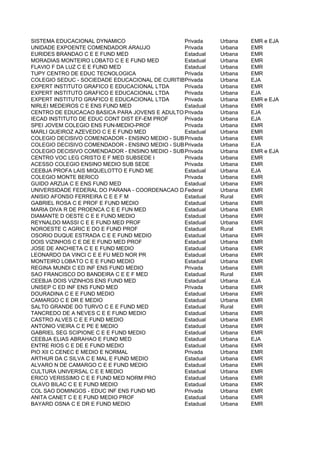 SISTEMA EDUCACIONAL DYNAMICO                    Privada     Urbana    EMR e EJA
UNIDADE EXPOENTE COMENDADOR ARAUJO              Privada     Urbana    EMR
EURIDES BRANDAO C E E FUND MED                  Estadual    Urbana    EMR
MORADIAS MONTEIRO LOBATO C E E FUND MED         Estadual    Urbana    EMR
FLAVIO F DA LUZ C E E FUND MED                  Estadual    Urbana    EMR
TUPY CENTRO DE EDUC TECNOLOGICA                 Privada     Urbana    EMR
COLEGIO SEDUC - SOCIEDADE EDUCACIONAL DE CURITIBA - ENSINO MEDIO E PROFISSIONAL - SEDE
                                                Privada     Urbana    EJA
EXPERT INSTITUTO GRAFICO E EDUCACIONAL LTDA     Privada     Urbana    EMR
EXPERT INSTITUTO GRAFICO E EDUCACIONAL LTDA     Privada     Urbana    EJA
EXPERT INSTITUTO GRAFICO E EDUCACIONAL LTDA     Privada     Urbana    EMR e EJA
NIRLEI MEDEIROS C E ENS FUND MED                Estadual    Urbana    EMR
CENTRO DE EDUCACAO BASICA PARA JOVENS E ADULTOS SESC ENSINO FUNDAMENTAL E MEDIO
                                                Privada     Urbana    EJA
IECAD INSTITUTO DE EDUC CONT DIST EF-EM PROF    Privada     Urbana    EJA
SPEI JOVEM COLEGIO ENS FUN-MEDIO-PROF           Privada     Urbana    EMR
MARLI QUEIROZ AZEVEDO C E E FUND MED            Estadual    Urbana    EMR
COLEGIO DECISIVO COMENDADOR - ENSINO MEDIO - SUBSEDE
                                                Privada     Urbana    EMR
COLEGIO DECISIVO COMENDADOR - ENSINO MEDIO - SUBSEDE
                                                Privada     Urbana    EJA
COLEGIO DECISIVO COMENDADOR - ENSINO MEDIO - SUBSEDE
                                                Privada     Urbana    EMR e EJA
CENTRO VOC LEG CRISTO E F MED SUBSEDE I         Privada     Urbana    EMR
ACESSO COLEGIO ENSINO MEDIO SUB SEDE            Privada     Urbana    EMR
CEEBJA PROFA LAIS MIQUELOTTO E FUND ME          Estadual    Urbana    EJA
COLEGIO MONTE BERICO                            Privada     Urbana    EMR
GUIDO ARZUA C E ENS FUND MED                    Estadual    Urbana    EMR
UNIVERSIDADE FEDERAL DO PARANA - COORDENACAO DAS POLITICASUrbana
                                                Federal      DE ENSINOEMR
                                                                       PROFISSIONALIZANTE
ANISIO AFONSO FERREIRA C E E F M                Estadual    Rural     EMR
GABRIEL ROSA C E PROF E FUND MEDIO              Estadual    Urbana    EMR
MARIA DIVA R DE PROENCA C E E FUN MED           Estadual    Urbana    EMR
DIAMANTE D OESTE C E E FUND MEDIO               Estadual    Urbana    EMR
REYNALDO MASSI C E E FUND MED PROF              Estadual    Urbana    EMR
NOROESTE C AGRIC E DO E FUND PROF               Estadual    Rural     EMR
OSORIO DUQUE ESTRADA C E E FUND MEDIO           Estadual    Urbana    EMR
DOIS VIZINHOS C E DE E FUND MED PROF            Estadual    Urbana    EMR
JOSE DE ANCHIETA C E E FUND MEDIO               Estadual    Urbana    EMR
LEONARDO DA VINCI C E E FU MED NOR PR           Estadual    Urbana    EMR
MONTEIRO LOBATO C E E FUND MEDIO                Estadual    Urbana    EMR
REGINA MUNDI C ED INF ENS FUND MEDIO            Privada     Urbana    EMR
SAO FRANCISCO DO BANDEIRA C E E F MED           Estadual    Rural     EMR
CEEBJA DOIS VIZINHOS ENS FUND MED               Estadual    Urbana    EJA
UNISEP C ED INF ENS FUND MED                    Privada     Urbana    EMR
DOURADINA C E E FUND MEDIO                      Estadual    Urbana    EMR
CAMARGO C E DR E MEDIO                          Estadual    Urbana    EMR
SALTO GRANDE DO TURVO C E E FUND MED            Estadual    Rural     EMR
TANCREDO DE A NEVES C E E FUND MEDIO            Estadual    Urbana    EMR
CASTRO ALVES C E E FUND MEDIO                   Estadual    Urbana    EMR
ANTONIO VIEIRA C E PE E MEDIO                   Estadual    Urbana    EMR
GABRIEL SEG SCIPIONE C E E FUND MEDIO           Estadual    Urbana    EMR
CEEBJA ELIAS ABRAHAO E FUND MED                 Estadual    Urbana    EJA
ENTRE RIOS C E DE E FUND MEDIO                  Estadual    Urbana    EMR
PIO XII C CENEC E MEDIO E NORMAL                Privada     Urbana    EMR
ARTHUR DA C SILVA C E MAL E FUND MEDIO          Estadual    Urbana    EMR
ALVARO N DE CAMARGO C E E FUND MEDIO            Estadual    Urbana    EMR
CULTURA UNIVERSAL C E E MEDIO                   Estadual    Urbana    EMR
ERICO VERISSIMO C E E FUND MED NORM PRO         Estadual    Urbana    EMR
OLAVO BILAC C E E FUND MEDIO                    Estadual    Urbana    EMR
COL SAO DOMINGOS - EDUC INF ENS FUND MD         Privada     Urbana    EMR
ANITA CANET C E E FUND MEDIO PROF               Estadual    Urbana    EMR
BAYARD OSNA C E DR E FUND MEDIO                 Estadual    Urbana    EMR
 