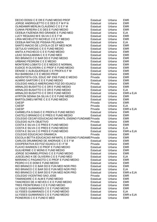DECIO DOSSI C E DR E FUND MEDIO PROF           Estadual    Urbana    EMR
JORGE ANDRIGUETTO C E DES E F M P N            Estadual    Urbana    EMR
OLINDAMIR MERLIN CLAUDINO C E E F M            Estadual    Urbana    EMR
CUNHA PEREIRA C E DES E FUND MEDIO             Estadual    Urbana    EMR
CEEBJA FAZENDA RIO GRANDE E FUND MED           Estadual    Urbana    EJA
LUCY REQUIAO M E SILVA C E E F M               Estadual    Urbana    EMR
LIRIA MICHELETO NICHELE C E E F MEDIO          Estadual    Urbana    EMR
CEEBJA MATHILDE PISSAIA PELANDA                Estadual    Urbana    EJA
SANTO INACIO DE LOYOLA CE EF MED NOR           Estadual    Urbana    EMR
GETULIO VARGAS C E E FUND MEDIO                Estadual    Urbana    EMR
ANITA A PACHECO C E E FUND MEDIO               Estadual    Urbana    EMR
LEAO SCHULMANN C E E FUND MED                  Estadual    Urbana    EMR
RIO BRANCO C E BAR DO E FUND MEDIO             Estadual    Urbana    EMR
URBANO PEDRONI C E E MEDIO                     Estadual    Urbana    EMR
MONTEIRO LOBATO C E E MEDIO E NORMAL           Estadual    Urbana    EMR
EUDICE R OLIVEIRA C E PROF E FUND MEDIO        Estadual    Urbana    EMR
DENISE C ALBUQUERQUE C E PROFA E F M           Estadual    Urbana    EMR
RUI BARBOSA C E E MEDIO PROF                   Estadual    Urbana    EMR
ADVENTISTA COL EDUC INF ENS FUND E MEDIO       Privada     Urbana    EMR
ALMIRO SARTORI C E E FUND MEDIO                Estadual    Urbana    EMR
COLEGIO ANGLO AMERICANO FOZ DO IGUACU          Privada     Urbana    EMR
ARNALDO BUSATTO C E DR E FUND MEDIO            Estadual    Urbana    EMR
ARNALDO BUSATTO C E DR E FUND MEDIO            Estadual    Urbana    EJA
ARNALDO BUSATTO C E DR E FUND MEDIO            Estadual    Urbana    EMR e EJA
AYRTON SENNA DA SILVA C E E FUND MEDIO         Estadual    Urbana    EMR
BARTOLOMEU MITRE C E E FUND MEDIO              Estadual    Urbana    EMR
CAESP                                          Privada     Urbana    EMR
CAESP                                          Privada     Urbana    EJA
CAESP                                          Privada     Urbana    EMR e EJA
CARMELITA S DIAS C E PROFA E FUND MEDIO        Estadual    Urbana    EMR
CASTELO BRANCO C E PRES E FUND MEDIO           Estadual    Urbana    EMR
COLEGIO CECAFI EDUCACAO INFANTIL ENSINO FUNDAMENTAL E ENSINO MEDIO
                                               Privada     Urbana    EMR
COLEGIO ALFA OBJETIVO                          Privada     Urbana    EMR
COSTA E SILVA C E PRES E FUND MEDIO            Estadual    Urbana    EMR
COSTA E SILVA C E PRES E FUND MEDIO            Estadual    Urbana    EJA
COSTA E SILVA C E PRES E FUND MEDIO            Estadual    Urbana    EMR e EJA
COLEGIO EDUCACAO DINAMICA                      Privada     Urbana    EMR
ESCOLA BETTA EDUCACAO INFANTIL E ENSINO FUNDAMENTAL
                                               Privada     Urbana    EMR
CARLOS DRUMMOND DE ANDRADE C E E F M           Estadual    Urbana    EMR
COOPERATIVA ED FOZ IGUACU C E I F M            Privada     Urbana    EMR
FLAVIO WARKEN C E PROF E FUND MEDIO            Estadual    Urbana    EMR
GUILHERME C E MONS E FUND MEDIO                Estadual    Urbana    EMR
JORGE SCHIMMELPFENG C E E FUND MEDIO           Estadual    Urbana    EMR
JUSCELINO K DE OLIVEIRA C E E FUND MED         Estadual    Urbana    EJA
MARIANO C PAGANOTO C E PROF E FUND MEDIO       Estadual    Urbana    EMR
PEDRO II C E DOM E FUND MEDIO                  Estadual    Urbana    EMR
RIO BRANCO C E BAR DO E FUN MED NOR PRO        Estadual    Urbana    EMR
RIO BRANCO C E BAR DO E FUN MED NOR PRO        Estadual    Urbana    EJA
RIO BRANCO C E BAR DO E FUN MED NOR PRO        Estadual    Urbana    EMR e EJA
COLEGIO VICENTINO SAO JOSE                     Privada     Urbana    EMR
TAMANDARE C E ALM E FUND MEDIO                 Estadual    Urbana    EMR
TANCREDO DE A NEVES C E E FUND MEDIO           Estadual    Urbana    EMR
TRES FRONTEIRAS C E E FUND MEDIO               Estadual    Urbana    EMR
ULYSSES GUIMARAES C E E FUND MEDIO             Estadual    Urbana    EMR
ULYSSES GUIMARAES C E E FUND MEDIO             Estadual    Urbana    EJA
ULYSSES GUIMARAES C E E FUND MEDIO             Estadual    Urbana    EMR e EJA
PIONEIROS C E E FUND E MED                     Estadual    Urbana    EMR
 